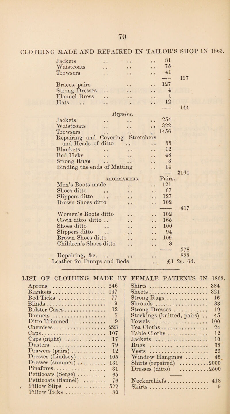 CLOTHING MADE AND REPAIRED IN TAILOR’S SHOP IN 1863. Jackets • • 81 Waistcoats • • 75 Trowsers • • 41 197 Braces, pairs • • 127 Strong Dresses • • 4 Flannel Dress • • 1 Hats Repairs. • • 12 144 Jackets • * 254 Waistcoats 0 * 322 Trowsers Repairing and Covering Stretchers 1456 and Heads of ditto • • 55 Blankets • • 12 Bed Ticks • • 48 Strong Rugs • • 3 Binding the ends of Matting SHOEMAKERS. * * 14 Pairs. 2164 Men’s Boots made 121 Shoes ditto 67 Slippers ditto 127 Brown Shoes ditto 102 417 Women’s Boots ditto 102 Cloth ditto ditto .. 165 Shoes ditto 100 Slippers ditto 94 Brown Shoes ditto 109 Children’s Shoes ditto 8 578 Repairing, &c. 823 Leather for Pumps and Beds £1 2s. 6d. LIST OE CLOTHING MADE BY Aprons . 246 Blankets. 147 Bed Ticks . 77 Blinds. 9 Bolster Cases. 12 Bonnets . 7 Ditto Trimmed.. 9 Chemises. 223 Caps. 107 Caps (night) . 17 Dusters . 79 Drawers (pairs). 12 Dresses (Lindsey). 105 Dresses (summer) . .. 131 Pinafores. 31 Petticoats (Serge). 65 Petticoats (flannel) . 76 . Pillow Slips . 522 Pillow Ticks. 82 FEMALE PATIENTS IN 1863. Shirts. 384 Sheets. 321 Strong Rugs. 16 Shrouds. 33 Strong Dresses. 19 Stockings (knitted, pairs) .. 45 Towels . 100 Tea Cloths. 24 Table Cloths. 12 Jackets . 10 Rugs . 38 Tests . 29 Window Hangings . 46. Shirts (repaired) .2000 Dresses (ditto) .2500 Neekerchiefs. 418 Skirts. 9