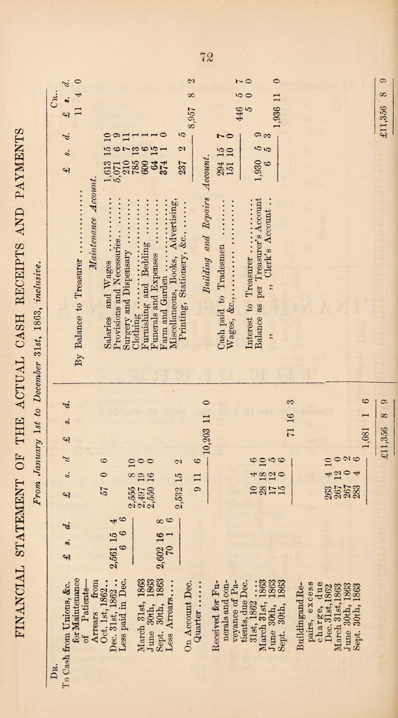 FINANCIAL STATEMENT OF THE ACTUAL CASH RECEIPTS AND PAYMENTS From January ls£ to December 31s£, 1863, inclusive. 12 5 • § s <a s 50 COHO^C 0 -rt< § rH 05 *o r-T ‘o' Ci © cO © 0Q d Sh © © pi d « >» §< fas r>ii .§ «s> s p=l d © 3 © © rcJ d © o >75 ^ CL, <» ^ © rd 02 © i co O Pm Ph p bo -s d d OP faS «« CO CO CO o ©J CO oo o fas CD O ® O r-H CM co CO ® t©cD r-H oONco r—H *5 O oo as co r—1 r—< to r-H r-H r-H 00 <M O r-H r-H ^ ot © ^ «rt to tOKO t© 05 to t© Tf t© CM CO to 05 © 00 t-»0 co (>• £r co co © © OO Cx) OI <M OI CM 05 00 CO to CO fas «e «« «5«0 r-H CO to of oo «o CO i-H »—I CM O O t- CO of a o a l g . • 5 co 2 iS g^iNn 00 O d GO (X2 CO CO _ CO CO OO 00 00 ® © g +2 ©J .a .a03 a» g | CO 1 AP ® rd £j »-H ~UJ -P> -12 CO CO rd s d c© © p a © © rd CO P a oj © ■I 8 A g A 8 £ A o 8 <1 d O © © 1 c5 d A ©^p Ld rrH ^+H Ip ° ^ cS • CO CO CO • CO CO CO • OO OO 00 t CD <D 'S • rH (D o o> PH 2 <m - ^ CD £ g ^ ^ ^ Ph n3 00 © s as d l£P 23 h © ♦3 co d k—I S © ro« d d< © l«0 1-5 as g dS „ x g © © co t® facir! d © * W. h3 .fa 03 ° § 3rd ® 3 &©A ffl CO «2 «J CO CO co OO oo oo 1—I I—1 r—« « rd rd 1—I H-3 -*-> CO o o ^ooco s 3^ « b sr «&i H-j CO