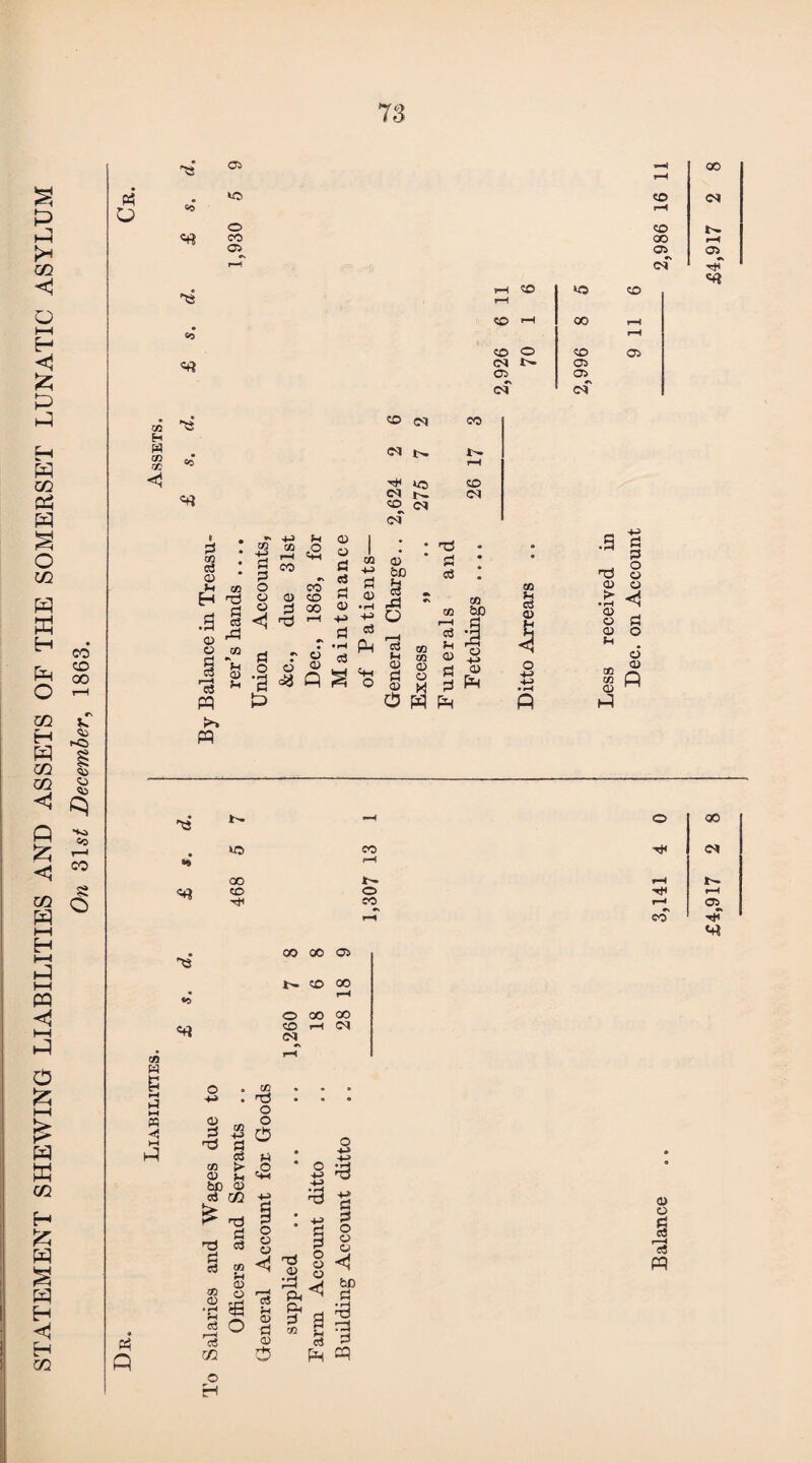 STATEMENT SHEWING LIABILITIES AND ASSETS OF THE SOMERSET LUNATIC ASYLUM On 31«< December, 1863. 73 p$ «0 O CO 05 to CO oo 05 Co CO 1—1 00 (M t>« 05 05 oT oT 05^ P co H W cn co CO <M cf* l£5 co e, 00 1^ CO P CO e3 o .3 0> o CO 05 r—I C^_| • 3 0:1 - o o p e3 CO 0) P rp P p 00 0) P i—i +-> P '00 f-t p A O P o r o c5 <D P -< P £ P TP P P CO I—H P bC o o5 co J-j co o (S3 pq w o g -g $ q S<3 | “ § £ O W pH c3 O u o 4-> A <d p p o o 2 p* <D O c> _ <x> s A p 53 *—4 o 00 • lO CO p-4 CM OO rH CO o i—( CO r—4 r—< co 05 P *+? CO W § i-t « 3 H A f4 P <0 «+i co oo 05 CO 00 O 00 oo CO H d CCJ o • * <D P 03 -PJ rCS 3 CO QJ h be 0) P GO £ op P TP P P aJ CO U CD m O CD •fi £ c3 o r—4 C$ TJ1 3 -M S3 3 o o o < bo P ^3 rp P A o H
