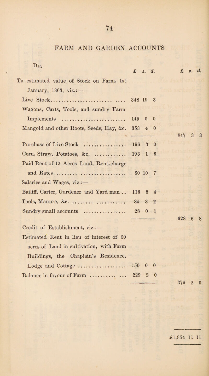 74 FARM AND GARDEN ACCOUNTS \ Dr. £ s. d. To estimated value of Stock on Farm, 1st January, 1863, viz.:— Live Stock. 348 19 3 Wagons, Carts, Tools, and sundry Farm Implements ... 145 0 0 Mangold and other Roots, Seeds, Hay, &c. 353 4 0 Purchase of Live Stock . 196 3 0 Corn, Straw, Potatoes, &c. .. 193 1 6 Paid Rent of 12 Acres Land, Rent-charge and Rates . 60 10 7 Salaries and Wages, viz.:— Bailiff, Carter, Gardener and Yardman .. 115 8 4 Tools, Manure, &c. ... 35 3 2 Sundry small accounts . 28 0 1 Credit of Establishment, viz.:— Estimated Rent in lieu of interest of 60 acres of Land in cultivation, with Farm Buildings, the Chaplain’s Residence, Lodge and Cottage . 150 0 0 Balance in favour of Farm . 229 2 0 £ s. d. 847 3 3 628 6 8 379 2 0