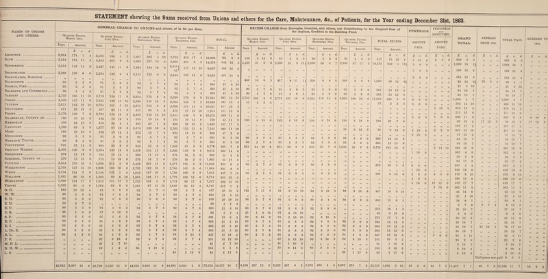 NAMES OF UNIONS AND OTHERS. Axbkidge Bath . Bedminster Bridgwater . Bridgwater, Borough .... Beamixster . Bristol, City. Bridgend and Cowbridge . Cardiee . Chard . Glutton . Dulterton . Frome . Glamorgan, County oe... Keynsham . Langport . Mere . Middlesex. Merthyr Tydvll. Pontypridd . Shepton Mallet . Sherborne. Somerset, County of. Taunton. Wellington . Wells. Williton . WlNCANTON . Yeoyil . G. G. W. W.... E. D. E. D. E. C. C. B. S. P. E. P. E. J. L. De. R. B. L. F. S. M. H .L. N. H. M.. L. S. _1 s sewing the Sums received from Unions aid others for the Care, Maintenance, &c., of Patients, for the Year ending December 31st, 1863. GENERAL CHARGE TO UNIONS and others, of Is. 2d. per diem. Qua M rter. Ending ARCH 31st. Quarter Ending June 30th. Quarter Ending September 30th. Quarter Ending December 3 1st. TOTAL. Days. Amount. Days. Amount. Days. Amount. Days. Amount. Days. Amount 2,984 £ 5. d. £ s. d. £ s. d. £ <7. £ d 174 l 4 3,193 186 5 2 3,467 202 4 10 3,752 218 17 4 13,396 781 8 8 3,164 184 li 4 3,453 201 8 6 3,902 227 12 4 3,960 231 0 0 14,479 844 12 2 2,515 146 14 2 2,427 141 11 6 2,484 144 18 0 2,444; 147 12 10 9,957 580 16 6 2,388 139 6 0 2,234 130 6 4 2,151 125 9 6 2,343 136 13 6 9,116 531 15 4 99 90 99 5 99 5 99 0 99 91 99 5 99 6 99 2 99 92 99 5 99 7 99 4 99 92 99 5 9 7 99 4 99 365 99 21 99 5 99 10 90 5 5 0 91 5 6 2 92 5 7 4 92 5 7 4 365 21 5 10 90 5 5 0 91 5 6 2 92 5 7 4 92 5 7 4 365 21 5 10 2,753 160 11 10 2,718 158 11 0 2,954 172 6 4 2,920 170 6 8 11,345 661 15 10 2,530 147 11 8 2,345 136 15 10 2,500 145 16 8 2,665 155 9 2 10,040 585 13 4 2,615 152 10 10 2,765 161 5 10 2,611 152 6 2 2,600 151 13 4 10,591 617 16 2 411 23 19 6 507 29 11 6 517 30 3 2 479 27 18 10 1,914 111 13 0 2,578 150 7 8 2,724 158 18 0 2,465 143 15 10 2,511 146 9 6 10,278 599 11 0 180 10 10 0 182 10 12 4 184 10 14 8 184 10 14 8 730 42 11 8 390 22 15 0 518 30 4 4 481 28 1 2 460 26 16 8 1,849 107 17 2 • 1,599 93 5 6 1,677 97 16 6 2,174 126 16 4 2,103 122 13 6 7,553 440 11 10 180 10 10 0 182 10 12 4 212 12 7 4 234 13 13 0 808 47 2 8 90 5 5 0 91 5 6 2 92 5 7 4 92 5 7 4 365 21 5 10 90 5 5 0 91 5 6 2 92 5 7 4 92 5 7 4 365 21 5 10 921 53 14 6 864 50 8 0 943 55 0 2 1,050 61 5 0 3,778 220 7 8 2,400 140 0 0 2,394 139 13 -o 2,428 141 12 8 2,390 139 8 4 9,612 560 14 0 204 11 18 0 182 10 12 4 200 11 13 4 276 16 2 0 862 50 5 8 270 15 15 0 273 15 18 6 276 16 2 0 276 16 2 0 1,095 63 17 6 3,614 210 16 4 3,690 215 5 0 3,459 201 15 6 3,277 191 3 2 14,040 819 0 0 2,705 157 15 10 2,808 163 16 0 2,791 162 16 2 2,760 161 0 0 11,064 645 8 0 2,134 124 9 8 2,144 125 1 4 1,843 107 10 2 1,720 100 6 8 7,841 457 7 10 1,491 86 19 6 1,583 92 6 10 1,861 108 11 2 1,779 103 15 6 6,714 391 13 0 1,969 114 17 2 1,813 105 15 2 1,753 102 5 2 1,712 99 17 4 7,247 422 14 10 1,392 81 4 0 1,584 92 8 0 1,505 87 15 10 1,640 95 13 4 6,121 357 1 2 182 10 12 4 91 5 6 2 92 5 7 4 92 5 7 4 457 26 13 2 90 5 5 0 91 5 6 2 92 5 7 4 92 5 7 4 365 21 5 10 90 5 5 0 91 5 6 2 86 5 0 4 92 5 7 4 359 20 18 10 58 3 7 8 99 99 99 99 99 99 99 ” 99 99 99 99 58 3 7 8 90 5 5 0 91 5 6 2 92 5 7 4 92 5 7 4 365 21 5 10 25 1 9 2 67 3 18 2 99 99 99 99 99 99 99 99 92 5 7 4 90 5 5 0 91 5 6 2 92 5 7 4 58 3 7 8 331 19 6 2 90 5 5 0 91 5 6 2 92 5 7 4 92 5 7 4 365 21 5 10 90 5 5 0 91 5 6 2 92 5 7 4 92 5 7 4 365 21 5 10 90 5 5 0 91 5 6 2 92 5 7 4 92 5 7 4 365 21 5 10 90 5 5 0 91 5 6 2 92 5 7 4 64 3 14 8 337 19 13 2 99 99 99 99 67 3 18 2 92 5 7 4 92 5 7 4 251 14 12 10 99 99 99 99 41 2 7 10 99 99 99 99 99 99 99 99 41 2 7 10 99 99 99 99 19 1 2 2 85 4 19 2 99 99 99 99 104 6 1 4 99 99 99 99 99 99 99 99 99 99 99 99 45 2 12 6 45 2 12 6 42,822 2,497 19 0 43,728 2,550 16 0 44,620 2,602 16 8 44,985 2,624 2 6 76,155 0,275 14 2 EXCESS CHARGE from Boroughs, Counties, and others, not Contributing to the Original Cost of the Asylum, Credited to the Building Fund. Quarter Ending March 3 1st. Quarter Ending June 30th. Quarter Ending September 30th. Days. Amount Days. Amount. Days. Amount. £ s. <7. £ s. d. £ s. d. 180 6 15 0 65 2 8 9 80 3 0 0 2,226 51 0 3 2,509 57 9 11J 2,890 66 4 7 99 99 99 99 99 99 99 99 99 99 99 99 99 99 « 99 99 „ 99 99 99 99 99 99 450 10 6 3 417 9 11 H 368 8 8 8 99 99 99 99 99 99 99 99 99 99 99 99 90 3 7 6 91 3 8 3 92 3 9 0 90 3 7 6 91 3 8 3 92 3 9 0 2,753 103 4 9 2,718 101 18 6 2,954 110 15 6 51 2 2 6 99 99 99 99 99 99 99 99 99 99 99 99 99 99 99 99 99 99 99 99 99 99 99 99 99 99 99 99 99 99 99 99 99 99 x 99 99 99 99 99 99 99 99 99 180 6 15 0 182 6 16 6 184 6 18 0 99 99 99 99 99 99 99 99 99 99 99 99 99 99 99 99 99 99 99 99 99 99 99 99 99 99 99 99 99 99 99 99 99 99 99 99 90 3 7 6 91 3 8 3 92 3 9 0 90 3 7 6 91 3 8 3 92 3 9 0 921 34 10 9 864 32 8 0 943 35 7 3 99 99 99 99 99 99 99 99 99 99 99 99 99 99 99 99 99 99 99 99 » 99 >9 99 99 99 99 99 99 99 99 99 99 99 99 99 90 3 7 6 91 3 8 3 92 3 9 0 99 99 99 99 ,, 99 99 99 „ 99 99 99 90 3 7 6 91 3 8 3 3 0 2 3 99 99 99 99 99 99 99 99 99 » 99 99 99 99 99 99 99 99 99 99 99 99 99 99 99 99 99 99 99 99 99 99 99 99 99 99 182 7 11 8 91 3 15 10 92 3 16 8 99 99 99 99 99 99 99 99 99 99 99 99 90 3 7 6 91 3 8 3 86 3 4 6 99 99 99 99 99 99 99 99 99 99 99 99 90 3 7 6 91 3 8 3 92 3 9 0 25 1 0 10 67 2 15 10 99 99 99 99 90 3 15 0 91 3 15 10 92 3 16 8 90 3 7 6 91 3 8 3 92 3 9 0 90 3 7 6 91 3 8 3 92 3 9 0 90 3 7 6 91 3 8 3 92 3 9 0 90 3 7 6 91 3 8 3 92 3 9 0 99 99 99 99 67 2 15 10 92 3 16 8 99 99 •99 99 41 1 10 9 99 99 99 99 99 99 99 99 19 0 14 3 85 3 3 9 99 99 99 99 99 99 99 99 99 99 99 99 CO OO 267 12 ° 8,223 267 0 2 8,789 283 4 6 8 Quarter Ending December 31st. Days. 92 2,948 368 92 92 2,920 184 99 16 92 92 92 92 92 92 92 64 92 45 8,607 Amount. £ S. 3 9 67 11 3 9 3 9 109 10 6 18 0 12 3 3 39 3 3 3 2 3 275 16 99 9 9 9 9 8 16 1 17 TOTAL EXCESS. 730 95 16 365 365 3,778 273 91 184 457 99 359 273 92 273 365 365 365 337 251 41 104 45 33,757 27 99 0 7 99 12 13 13 141 13 13 13 10 99 6 4 99 18 13 10 3 11 13 13 13 12 10 1 3 1 4 16 7 13 13 13 12 9 10 18 17 Days. Amount. £ s. d. 417 15 12 9 10,573 99 242 99 5 99 99 1,603 99 36 99 14 99 H 99 365 99 13 99 13 99 9 365 13 13 9 11,345 425 8 9 51 2 2 6 19 0 10 1,093 3 10 FUNERALS FETCHINGS AND REMOVING. AMOUNT AMOUNT PAID. PAID. £ s. d. £ s. d. 3 10 6 2 8 6 3 0 0 99 59 99 3 0 0 99 99 99 3 0 0 99 99 99 99 59 99 99 59 99 99 99 99 99 99 99 99 99 99 99 59 99 99 99 99 99 59 59 3 0 0 99 59 59 6 0 0 99 55 55 99 99 99 1 16 0 99 99 99 99 59 55 3 0 0 1 0 0 99 99 99 99 59 59 99 99 99 99 99 55 4 10 0 2 2 0 0 10 6 99 99 59 99 99 99 99 59 59 99 9* 99 99 99 99 99 91 15 3 14 10 1 10 0 99 99 95 55 15 51 99 59 99 91 91 11 99 59 95 8 0 6 99 99 99 1 10 0 99 99 51 3 0 0 3 3 0 5 0 6 99 19 91 4 10 0 12 12 9 »9 11 55 5 10 0 *9 99 59 99 99 99 9» 99 59 99 95 95 99 51 15 99 99 59 99 59 15 99 59 55 99 59 15 99 55 55 99 99 59 95 55 55 ” 99 59 95 59 99 »9 99 55 99 99 99 *9 99 59 99 59 99 99 95 55 99 55 55 99 59 95 3 0 0 99 99 59 95 55 95 99 59 59 95 55 95 99 59 99 59 99 99 99 99 99 99 99 95 53 2 0 35 7 1 11 GRAND TOTAE. £ 803 1,089 18 583 16 534 15 36 14 21 5 34 19 34 19 [,090 4 593 15 619 12 111 13 603 11 69 19 107 17 447 15 47 13 34 19 34 19 365 16 562 4 50 5 63 17 837 5 646 18 470 8 396 13 439 17 362 11 45 14 21 5 34 8 3 7 31 10 9 4 30 13 34 19 34 19 34 19 35 5 25 2 3 18 9 19 4 10 157 7 0 8 6 3 0 10 6 7 2 0 10 1 8 7 0 8 / 7 7 11 0 ARREARS FROM 1862. TOTAL PAID. d. £ s. d. £ 8. d. 5 95 95 59 803 0 5 x „ 99 1,089 18 1 6 » „ 99 583 16 6 ^ 95 55 99 534 15 4 3£ 32 9 5 69 4 1 3 x „ 99 21 5 10 95 55 99 34 19 7 7 95 34 19 7 „ „ 55 1,090 4 7 ' 95 59 95 593 15 10 99 99 59 619 12 2 99 59 99 111 13 0 99 59 55 603 0 6 17 12 8 69 19 2 99 59 59 107 17 2 99 447 15 10 99 47 13 2 » „ 99 34 19 7 „ „ 99 34 19 7 99 55 59 365 16 0 99 59 99 562 4 0 99 59 99 50 5 8 99 99 59 63 17 6 99 59 55 837 5 3 99 99 55 646 18 0 99 59 55 470 8 10 99 55 55 396 13 6 99 55 55 439 17 i 95 55 55 362 11 2 95 55 55 45 14 0 99 99 59 21 5 10 99 55 55 34 8 1 5 7 4 8 15 0 95 55 55 31 10 7 95 55 55 9 4 0 95 55 55 30 13 8 95 55 55 34 19 7 43 18 3 78 17 10 99 59 55 34 19 7 99 99 55 35 5 ii 99 59 55 25 2 0 99 95 55 3 18 7 95 55 99 9 19 4 95 55 99 4 10 0 Half-pence not pt lid 0 0 1 99 7 8 1 1,538 11 7 ARREARS TO 1864. 0 17 s. >9 >9 99 99 10 6 12 8 18 3 2