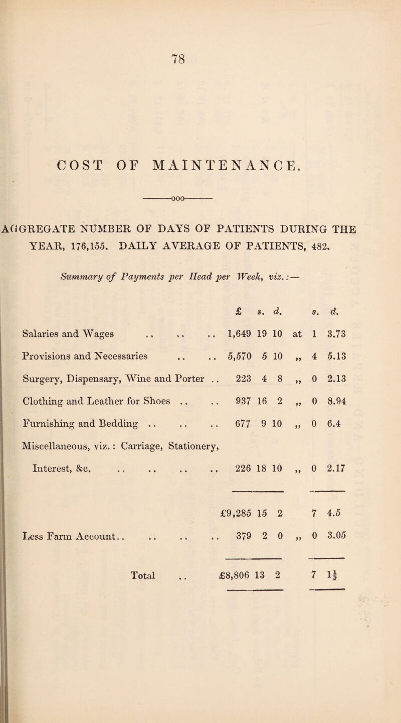 78 COST OF MAINTENANCE. -OOO-— AGGREGATE NUMBER OF DAYS OF PATIENTS DURING THE YEAR, 176,155. DAILY AVERAGE OF PATIENTS, 482. Summary of PoAjments per Head per Week, viz.:—- £ s. d. s. d. Salaries and Wages 1,649 19 10 at 1 3.73 Provisions and Necessaries 5,570 5 10 99 4 5.13 Surgery, Dispensary, Wine and Porter .. 223 4 8 9 9 0 2.13 Clothing and Leather for Shoes .. 937 16 2 99 0 8.94 Furnishing and Bedding 677 9 10 99 0 6.4 Miscellaneous, viz.: Carriage, Stationery, Interest, &c. 226 18 10 99 0 2.17 £9,285 15 2 7 4.5 Less Farm Account.. .. 379 2 0 » o 3.05