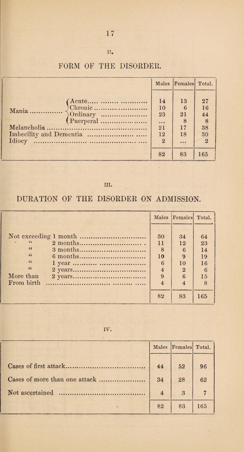 it, FORM OF THE DISORDER. Males Females Total. (Acute. 14 13 27 Mama.Fh«>™. j Ordinary . 10 23 6 21 16 44 (Puerperal . • • • 8 8 Melancholia. 21 17 38 Imbecility and Dementia . 12 18 30 Idiocy .. 2 • • • 2 82 83 165 1 hi. DURATION OF THE DISORDER ON ADMISSION. Males Females Total. Not exceeding 1 month . 30 34 64 “ 2 months. 11 12 23 “ 3 months. 8 6 14 “ 6 months. 10 9 19 “ 1 year . 6 10 16 “ 2 years. 4 2 6 More than 2 years. 9 6 15 From birth ... 4 4 8 82 83 165 IV. Males Females Total. Cases of first attack. 44 52 96 Cases of more than one attack. 34 28 62 Not ascertained . 4 3 7 - 82 83 165