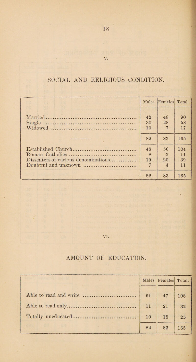 Y. SOCIAL AND RELIGIOUS CONDITION. Males Females Total. Married. 42 48 90 Single . 30 28 58 Widowed ...... 10 7 17 82 83 165 Established Church. 48 56 104 Roman Catholics. 8 3 11 Dissenters of various denominations. 19 20 39 Doubtful and unknown . 7 4 11 82 83 165 YI. AMOUNT OF EDUCATION. Males Females Total. Able to read and write . 61 47 108 Able to read only. 11 21 32 Totally uneducated. 10 15 25 82 83 165