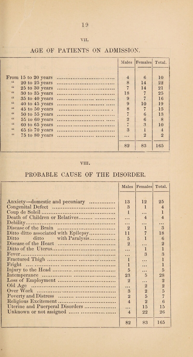 VII. AGE OF PATIENTS ON ADMISSION. Males Females Total. From 15 to 20 years . 4 6 10 “ 20 to 25 years ... 8 14 22 “ 25 to 30 years . 7 14 21 “ 30 to 35 years . 18 7 25 “ 35 to 40 years . 9 7 16 “ 40 to 45 years . 9 10 19 “ 45 to 50 years . 8 7 15 “ 50 to 55 years . 7 6 13 “ 55 to 60 years . 2 6 8 “ 60 to 65 years . )«* i 3 10 “ 65 to 70 years . 3 1 4 “ 75 to 80 years ... ... 2 2 82 83 165 VIII. PROBABLE CAUSE OF THE DISORDER. Males Females Total. Anxiety—domestic and pecuniary . 13 12 25 Congenital Defect . 3 1 4 Coup de Soleil.. 1 . * • 1 Death of Children or Relatives. • • • 4 4 Debility. • . . • • . . . . Disease of the Brain ... 2 1 3 Ditto ditto associated with Epilepsy. 11 7 18 Ditto ditto with Paralysis. 5 1 6 Disease of the Heart . 2 • 0 • 2 Ditto of the Uterus. 1 1 Fever. 3 3 Fractured Thigh . 1 ♦ • • 1 Fright .. 1 • • • 1 Injury to the Head.. . 5 • • • 5 Intemperance . 23 5 28 Loss of Employment ... 2 • « • 2 Old Age . • • • 2 2 Over Work . 3 2 5 Poverty and Distress . 2 5 7 Religious Excitement. 4 2 6 Uterine and Puerperal Disorders. ... 15 15 Unknown or not assigned . 4 22 26 82 83 165