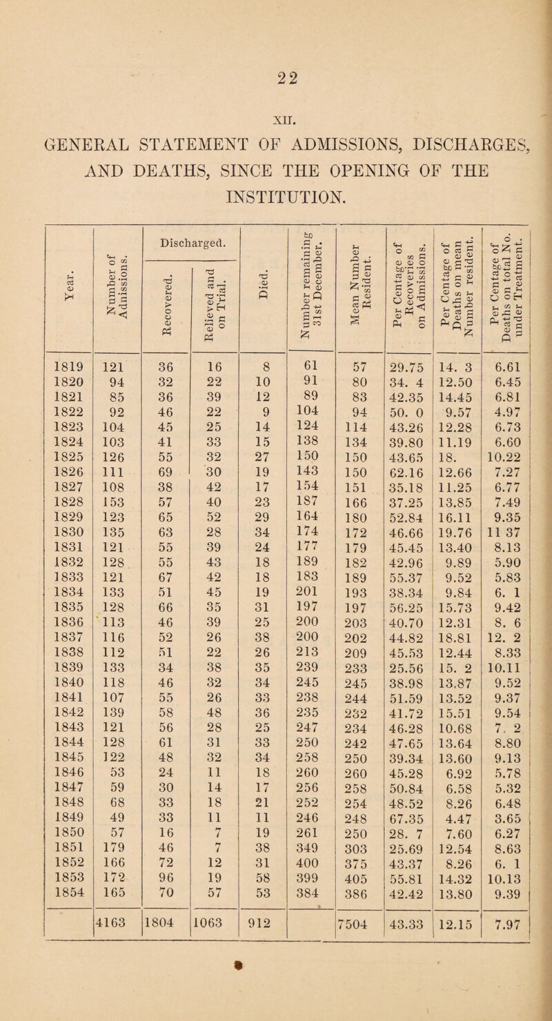 XII. GENERAL STATEMENT OF ADMISSIONS, DISCHARGES, AND DEATHS, SINCE THE OPENING OF THE INSTITUTION. Year. Number of Adnissions. Discharged. Died. Number remaining 31st December. Mean Number Resident. Per Centage of Recoveries on Admissions. Per Centage of Deaths on mean Number resident. Per Centage of Deaths on total No. under Treatment. Recovered. Relieved and on Trial. 1819 121 36 16 8 61 57 29.75 14. 3 6.61 1820 94 32 22 10 91 80 34. 4 12.50 6.45 1821 85 36 39 12 89 83 42.35 14.45 6.81 1822 92 46 22 9 104 94 50. 0 9.57 4.97 1823 104 45 25 14 124 114 43.26 12.28 6.73 1824 103 41 33 15 138 134 39.80 11.19 6.60 1825 126 55 32 27 150 150 43.65 18. 10.22 1826 111 69 30 19 143 150 62.16 12.66 7.27 1827 108 38 42 17 154 151 35.18 11.25 6.77 1828 153 57 40 23 1S7 166 37.25 13.85 7.49 1829 123 65 52 29 164 180 52.84 16.11 9.35 1830 135 63 28 34 174 172 46.66 19.76 11 37 1831 121 55 39 24 177 179 45.45 13.40 8.13 1832 128 55 43 18 189 182 42.96 9.89 5.90 1833 121 67 42 18 183 189 55.37 9.52 5.83 1834 133 51 45 19 201 193 38.34 9.84 6. 1 1835 128 66 35 31 197 197 56.25 15.73 9.42 1836 113 46 39 25 200 203 40.70 12.31 8. 6 1837 116 52 26 38 200 202 44.82 18.81 12. 2 1838 112 51 22 26 213 209 45.53 12.44 8.33 1839 133 34 38 35 239 233 25.56 15. 2 10.11 1840 118 46 32 34 245 245 38.98 13.87 9.52 1841 107 55 26 33 238 244 51.59 13.52 9.37 1842 139 58 48 36 235 232 41.72 15.51 9.54 1843 121 56 28 25 247 234 46.28 10.68 7.. 2 1844 128 61 31 33 250 242 47.65 13.64 8.80 1845 122 48 32 34 258 250 39.34 13.60 9.13 1846 53 24 11 18 260 260 45.28 6.92 5.78 1847 59 30 14 17 256 258 50.84 6.58 5.32 1848 68 33 18 21 252 254 48.52 8.26 6.48 1849 49 33 11 11 246 248 67.35 4.47 3.65 1850 57 16 7 19 261 250 28. 7 7.60 6.27 1851 179 46 7 38 349 303 25.69 12.54 8.63 1852 166 72 12 31 400 375 43.37 8.26 6. 1 1853 172 96 19 58 399 405 55.81 14.32 10.13 1854 165 70 57 53 384 386 42.42 13.80 9.39 4163 1804 1063 912 7504 43.33 12.15 7.97