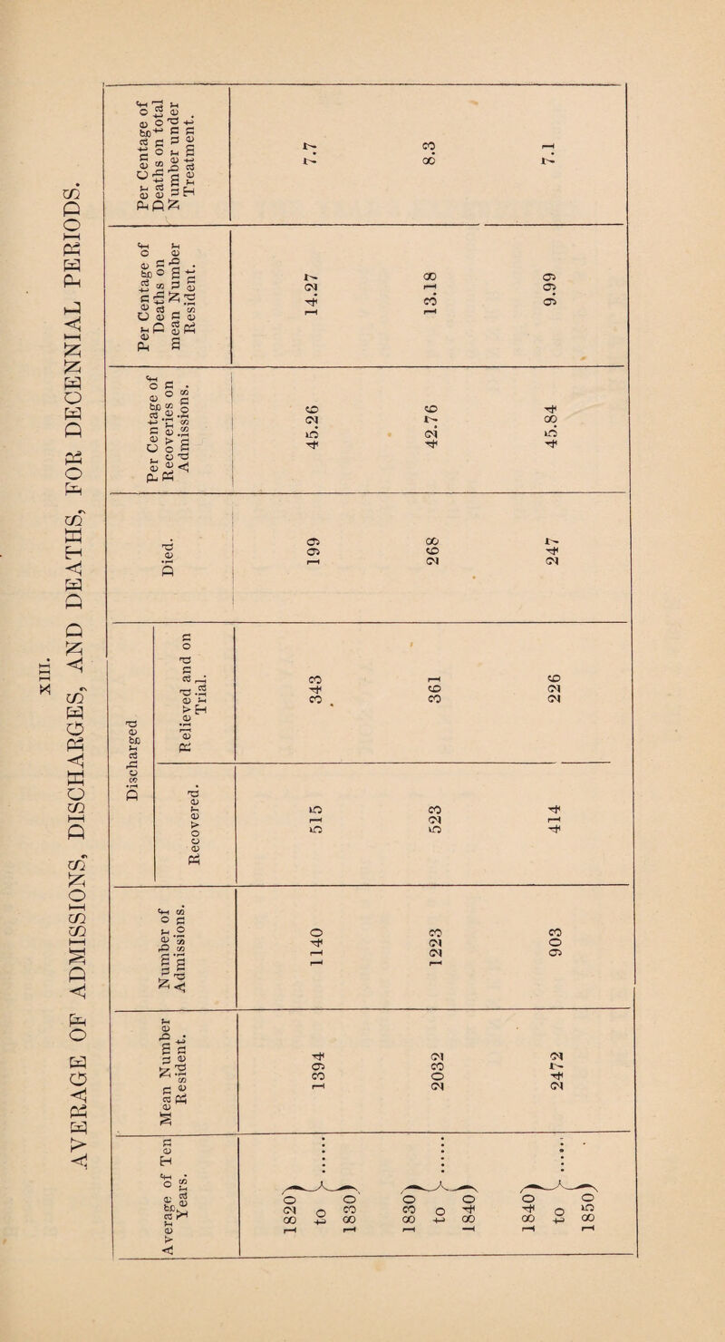 AVERAGE OF ADMISSIONS, DISCHARGES, AND DEATHS, FOR DECENNIAL PERIODS. a> © 'S S S C3 C 2 JJ ■S ° H S g 2,23 s s si 2lj C^) CJ I—' “ pp£ QJ 0 be © cC to c £ © 03 O <D SxP CD PU r© . S £ £ © £;© fl £ 00 05 G'J I—1 05 be M C8 .© -4-J c 0) JH Jh 00 5 .s ^ o ^ £ ©«! pu Ph CD <^D ■eh !M 00 -* 05 00 tx 05 CD r-H CM CM <D be J-H c3 o c o C <3 r-; ns -5 <D J-H > EH CD »H CD f-» CD > o u ■ 05 Ph CO ■'t1 CO CD CO CD CM CM LO co r—t cm r-H O m Ch co © a u .© © M D co is CD £2 C/3 rj CD 2* £ <D H C/3 c3 , CD 5-h CD > o CO co CM o H cm 05 CM G'J 05 CO CO o r-H CM G^ o O o © o o CM Q co CO o Tf o *o 00 ■+H 00 00 -M 00 00 4H GO H r-H -H rH rH