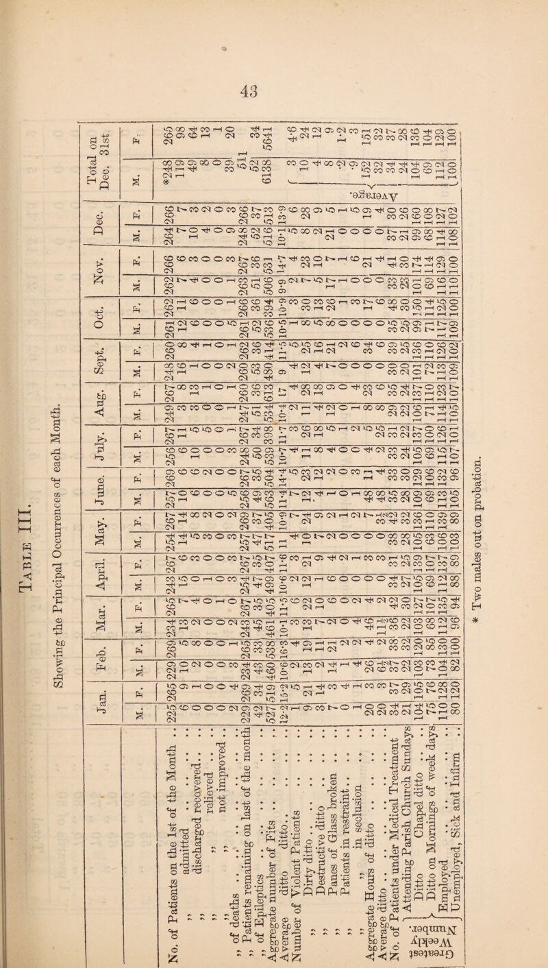 Showing the Principal Occurrences of each Month. Ph cP^?Moicqcor-HC<it^ao«e^HOT01 Cg 05 CO rH 04 CO ^ • i® CO CO CM CO O 04 © ©4 to rH HHHH a* N H J r-1 I~H r—< r—I * SO v-... , ■V ■—  ■ — •oSeroAy Dec. ONCOlMOTO^NTO ?(fiC005'0r-U005'^O<0OC0NlM 04 04 l® i—I rH rH r—4 pH M. Tt<t^O'^OCbOOC<!eO hiooq^hooooNHOJOO^CO COr-i W ® r-4 o 04 WMOJSC HO ©4 <M >® H HH > & OffinOOmN©^ ^THK)0NHCDH4j<H0^Ti4®0 SO COCOW H NH 04 Tj4 CO r—1 04 © M. _ MN^OOHMHCO ojWNIONhOOOcOMHOCOO SO SO V® O X, H MNO®HH 04 04 »® 05 H r-H rH Oct. Ph (MHCOOOHCOCO^ ®COOWCD|-|CONCO®0041(®0 COH SO CO 05 © CO rH 04 I-H co >o h m o 04 04 CO i—* ’—I i—( rH rH rH 04 CD © © i® i—Iblco “CiHCOXOoooOOOiO'OOHNffl 04 04 4® 1—1 1—1 r—4 Sept. Ph OOO^HOHNCO^ >o®®®H(MCOHHCOffli®®OCOM so co co in p, (Mncq co conothno 04 04 r^4 HHHH a COCOHOONOCOO ^M^NOOOOOOHMOOCI' Hj4rH ®IOCO Ci H MNONHO 04 04 rf* rH r—4 H ps < Ph NOOCOHOHOOrt .^COCO®OT)<WO®'<ti(^OWt^ so i-h co co '—1 Oj <m h 04 co 04 co >-h 04 © 04 04 CO H H H rH a ®WWOOHNHr!4 HiC'lrHTtl(MCr40DCO®M®H4juO h}4 40 CO o ^ f-1 04 04 © 4h rH © ®4 04 4® rH r—4 r—4 i-h t Ph NHiO>OOHN^a) trWCDOO®HCq®®HiMNO®H CO I-H CO CO O h NH C4 WC4C00040 04 04 CO H rH rH t—1 H M. COCOOOOCOCOOCS 4p^rHCO'*f4©©rj404COTf4»®054®t'- l® rH Hj4 4® CO o rHi CO CT O CO I—1 O 04 04 4® ,—1 r—4 t-H t—4 June. Ph 0©C0 04 0 0N4Qrti '*4®c004 04©C0r-iTt4C0O05C004C® CO CD CO O © 04 I-H 1—1 CO CO 04 O CO 05 ®4 04 4® rH t-H r—4 i—4 a NOCOOOC5COOM M4(r^04xt4i—'Oi—i0000l®GOO5O5CO4® >® rH 40-itHCD h r-H. ^ ^4 CO 04 O CD H O 04 04 4® rH 1—1 I—4 rH May. Ph l>Ht(Q0 04 0 04 0l>40 O5t--rjf4as04rH041>- h|«04 04 CO O 05 CO CO i-H CO CO © o 04 CO -<j4 CO CO rH CO 00 04 04 Hf4 r—4 I-H rH I—4 M. -^^^COOCONNN ^ONNOOOOCOCO'OCOCOCO >® 1—H 4® hJ4 rH iH rH CO 04 O CO O O 04 04 4® rH rH r—4 i—J April. Ph NCOCOOOCONION ®cOH©rJ4(MHCOCOHl®®tr!H® CO COCOO h 04 CO 04 CO O CO 00 ®4 04 H^4 rH r—1 rH i—4 M. CO 4® O H O CO hH 4>- 05 CD04 04HCOOOOOrH4 r^- >® cp 04 CO r)4H 4® ^J4 05 Ap rH M C4 O P H 00 04 C4 t)4 H rH rH Mar. Ph 4®Ih.hHOiH04hi®4® 40CDC40CDCC4^04040NN»04f CO CO CO CO .H 04 rH -rf CO 04 © CO 05 04 04 Hj4 rH rH rH rH M. H)4c0040004C04®rH h co CO t— 04 O nt4 CP HlNCO 04 CO GO 04 CP CO H hJ4h^COA, i—H rt(HC0 040CDHG3 04 04 hH H rH rH -H Ph QI®COOOHIOCOCO CO-rHOir—h,—^ ^ CO CO CO CO (a I-H rH 04 C0C00400C0O 04 04 L® H rH_ r-H rH £5 M. OONOOMhHMO C004CO04Hj4rH'rJ4CO hINJ>- 04 ^ ^ 04 rH COH4© A rH rH 04 CO CO 04 © I>- © GO 04 04 -^4 rH r“l Jan. Ph >®®HOOT|4®A4®N®HHt<m^HCocoi^®‘Ocowo SgWHA C4H N C^! Ut) t—< ^ ^ a* tOCOOOONOlMN NhOOTN6hOOH|H^40OO 04 ®4 rj4 <04 A. 04 04 W040NHOO 04 04 4® Pi rH rH o H * . - O Ph bo bo O' <P co r® a - bO 2 f§ ^3 c3 ' Oi ibPh be to. go be S . bo > © «'& uoqumy ^Pta9M. ;e9;eaj£) .ales out on probation.