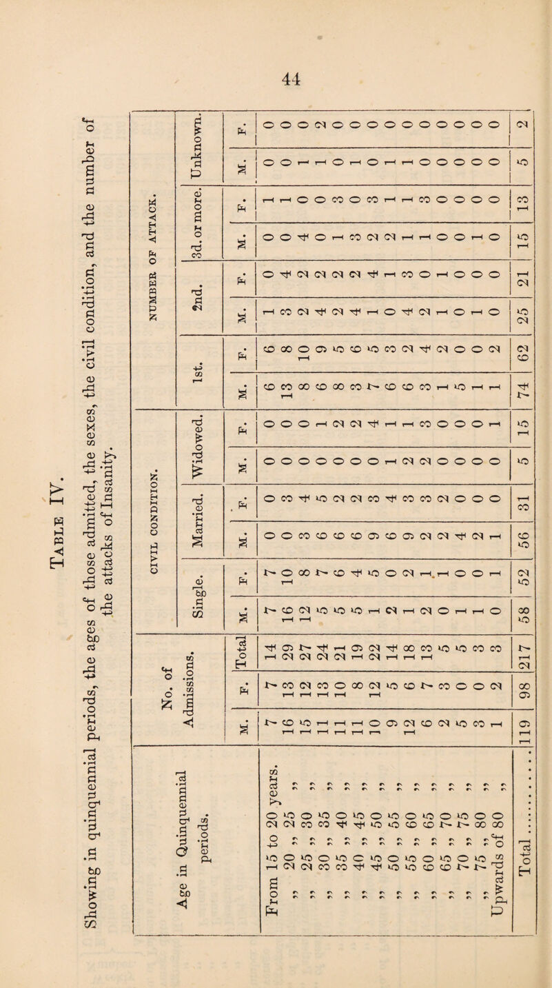 NUMBER OF ATTACK. S j 3d. or more. Pm r-H OOThOr-(COCMCqr-lT-HOOi-lO *o 2nd. Pm OTt<(NWiM(N^neoOHOOO r-H cq i—ICCtM^C^^T-MO^Cqr-MOr-lO *o 1st. Pm COOOOC5>0^‘OW(M^^OON t~H 62 s’ COCOOOCDOOCONCDCOCOH^Ohh r-H th Widowed. Pm OOO<-i(MC<l^rH^-(C0OOO<-' *o r-H s’ ooooooorneqcqoooo *o OW^iONiMCO^COOONOOO r-H Single. Pm ^•OOOi>*CO^tOOC^i-H.-HOOr-H H cq *o • s r-H i-H 58 No. of Admissions. Total r-H CM t-H r-H t-H t-H LIZ Pm bCO(MCOOOOC^^CDNCOOO(M r-H r-H t—H r-H r-H 00 o s’ t^C0>0HHHO05(Mt0Nt0C0H r-H H t-H r-H r-H r-^ r-i 119 CQ ?H *00*00*00*00*00*00*0j2 s g j r'r'r'rvr\«v#N^,#\rsr\r' ^ P P