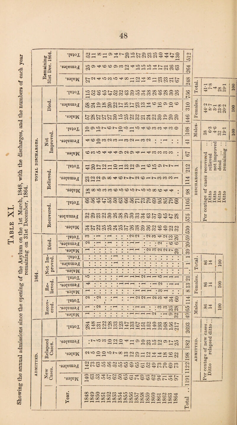 % <D rd o o3 <X> ai <D rQ <X> £ 9 oT CD bC «3 & | ?9 © 3 $%? Xj5 C'S is 6 a 03 Eft CO •pnojc (NHOSHOl^NOlONaJCO^OO-^NO «5H 1—I 1—( <Mr-H<MCM<M<MTtlT*Tt<CO r—1 (M rH *40 •saieuio^ lOa^CDCDOiOOtM^iOiO^^NHCOCO rH r-H i-H r-H r-H rH 04 OO ■rH CO CM •sappi N^l^lOCOlO^COHC^^GOr-'COCOrHN C4 r-H r-H r—J r-H C4 C4 C4 CO 248 TOTAL DISCHARGES. Died. TB1°I lO'N©lONMMCOCl1e^QOOO«OOOOCO i-HlOH<''fHtH‘C>COH<eOlOCOCO(M^<MCO<M r-H CO ‘O •soietuaj OO^OOOOMNCONOOCOt^00OOCO *0 C4 r-H i-H 04 04 r-H r-H r-H 04 r-H r—i i-H r-H o i-H co CO *S3p3J\[ NOONNNOKSIOMNH^MOOOO ‘ONMM(NeOiH(NNm(NM(MCO'-i(N(M Not Improved. •Pl°l OO^ONCONO^OH^^COCOCO^COO I-H r-H r-H r-H 801 •sapiuiax CO O CO 04 CO rH co 04 rH CO 04 • • r-H • • r-H • • • • ^8 •sap2j\[ CO CO t}< 05 <M 05 TjH r-H Tj< CO CO CO CO • CO Relieved. T*1°X HOSMHOHCOtMOHCO^ONNH tJH 04 r-H r-H rH i-H rH r-H i-H r-H »-H 114 212 •sapjuiax CO 04 04 (Ji 00 CO 04 CO r-H £->• CO CO CO rH 04 r-H r-H •S8{RJ\[ 00 CO »0 CO CO CO CO 1C lo to 00 CO Tfi • r-H • 00 Cl YcT o rH rH Recovered. Cocotor^toocococoi-Hcooioiiotooio coiOHfi-^to‘Ococo‘ot^r-r^coo5oot^co •sajTmiax (M05M(MOC0Q0C)OC0rJ(cCN05»0Na) CO<M(M<MCO<MCOCMCOCOCOTHcOTHH'|Th!M >o l'- to •sapK ’^NM^O'OtH'ONCOOOOCOOUOOCJiM CO<M(M<M<MM(MCO<MCOCOCOCOHtixH(MCO o CO 1C 1864. Died. *1*401 CO • r-H -r-H • • *04 04 • 04 CO 04 CO CO • • • • >—1 04 Ob *o •sapeuiax 04 • r-H • i-H • • • r-H r—* ... . <^q o <M Ci CO H rH •S3p3J\[ rH • • • • • • • i—IrH • M CO <M <M 1>- O *•••••• • Not Im¬ proved. •m°i • • • • • i—H ••••••«•«•• • •••• •sapiuiax • • • • • r-H •••••••••«, I » • • » • ••••••••#.. •saiRH • •••••••••••••«»« • . ^ i a) 0) > Oh v ■A •Fiox t©.Hi—1 HHM H Hi to i—1 i—1 i—i rH CM •sa^Buiaj | Tfr< • • • • • r-H r-H i-H •r-H • r-H 04 • r-H i-H CO I-H oo •S3IBH r-H.i-H r-H r-H • CO r—i • • Recov¬ ered. Tn°I 04 * 04 • • r-H • •r-H04 04r-H04C0'^^±,O • • • • • co co 1 tT rH H •S3JEUJ9X I-H • 04 • • rH • • • r-H i-H • • CO CO *0 GO * • • • • • • • 04 04 t© CD •sapiH rH.rH r-H i-H r—i 04 • H O 04 . • CO Cb ADMITTED. | ■ •IBIOX H1 00 -H CM CO CO CO t'~ CO Ni—MM O CO CO CD N 00-^WMC1CO(MTtlcOffilO>OTH05CD‘OiH NHHHh i-Hr-HrH^Hr-HrH^-Hr-Hr-Hr-Hr-KM CO C5 CO <M Relapsed Cases. •saiwcuadL • N«5MO(MOrfiHroOCO«5«aiNiO . 1-H r-H r-H ,-H i-H <M i-H i-H i-H C<) CM 00 rH •sai^pi 04^OO‘ON00C0C4C3H04TfiTfi00C004 r~l ^ ^ rH rH rH rH r-H rH rH r—1 04 oo 05 rH I New | ! Cases, j •S3IDUI3X —1 cl ro co o as co ^tH-COtOtOtOlOCO^cbcOtO^t-t^COt- <M CM rH rH *33p3J\[ rH Cb r-H i—H Year. C005OrHdC0rta0CDtH0005©i—IC0CO-+I VO *© >© >© to to to to to to <£> CO S S S H OOOOCOCOOOOOQOGOCOOOCX)OOOOOOCX)COOO ^ hhhhhhhhhhhhhhhhh -g H 73 C3 £ Total. H GO H H CC Tt< CH rH 100 Females. ^NHCOM H< X 05 M O <M (M 100 73 CD 3 a CO O rH CO CD rf (M Q CO CO H 100 Tj, 2 bj) G : T3 • o > o T3 P< QJ p W £ S-s^'g O G ^ ^ S ol3 g ^ S QJ J-< G 'O H 73 CD 73 aJ O <h o o o o o h h h +-> 03 h h h h SfS q p S H a <D o Ml 0) PH o Eh co rt< ! 2 COH | O 03 r—i 5 s 03 Pm co ~8 oo H co OO r-H 73 O 03 H 73 H o >r3 > T3 in a n, O CD ® * be a 4-> C O <D £ «.t5 m, Q CD ^