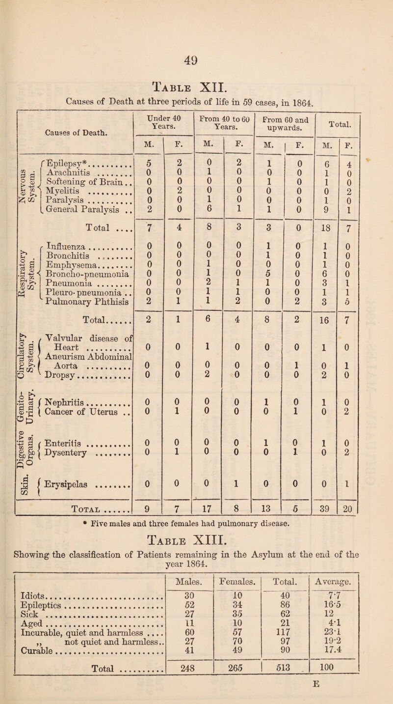 Table XII. Causes of Death at three periods of life in 59 eases, in 1864. Under 40 From 40 to 60 From 60 and Causes of Death. Years. Years. upwards. Total. M. F. M. F. M. 1 F- M. F. f Epilepsy*. 5 2 0 2 1 0 6 1 4 g a > j < fn a2  Arachnitis . 0 0 1 0 0 0 0 0 Softening of Brain .. 0 0 0 0 1 0 1 Myelitis . 0 2 0 0 0 0 0 2 £ m Paralysis. 0 0 1 0 0 0 1 0 _ General Paralysis .. 2 0 6 1 1 0 9 1 T otal .... 7 4 8 3 3 0 18 7 r Influenza . 0 0 0 0 i 0 1 0 Bronchitis . .. 0 0 0 0 1 0 1 0 •1 a Emphysema.... 0 0 1 0 0 0 1 0 Broncho-pneumonia 0 0 1 0 5 0 6 0 pH CQ Jr? Pneumonia. 0 0 2 1 1 0 3 1 CD ZO Ph Pleuro-pneumonia .. 0 0 1 1 0 0 1 1 Pulmonary Phthisis 2 1 1 2 0 2 3 5 T otal. 2 1 6 4 8 2 16 7 >» Valvular disease of 1 a Heart . 0 0 1 0 0 0 1 0 0) J 9 -8 \ Aneurism Abdominal Aorta . 0 0 0 0 0 1 0 1 .a co \ o Dropsy. 0 0 2 0 0 0 2 0 £ £ •a § a>-£ Nephritis. 0 0 0 0 I 0 1 0 Cancer of Uterus .. 0 1 0 0 0 1 0 2 o£ © ^ OQ *43 Enteritis. 0 0 0 0 1 0 1 0 02 1 ® he i Dysentery . 0 1 0 0 0 1 0 2 ho fn Q° Erysipelas . 0 0 0 1 0 0 0 1 ■ .1 \ m | Total . 9 7 17 8 13 5 39 20 * Five males and three females had pulmonary disease. Table XIII. Showing the classification of Patients remaining in the Asylum at the end of the year 1864. Males. Females. Total. Average. Idiots. 30 10 40 7'7 Epileptics. 52 34 86 16-5 Sick . 27 35 62 12 Aged. 11 10 21 4T Incurable, quiet and harmless .... 60 57 117 23-1 ,, not quiet and harmless.. 27 70 97 19-2 Curable. 41 49 90 17.4 Total .. 248 265 513 100 E