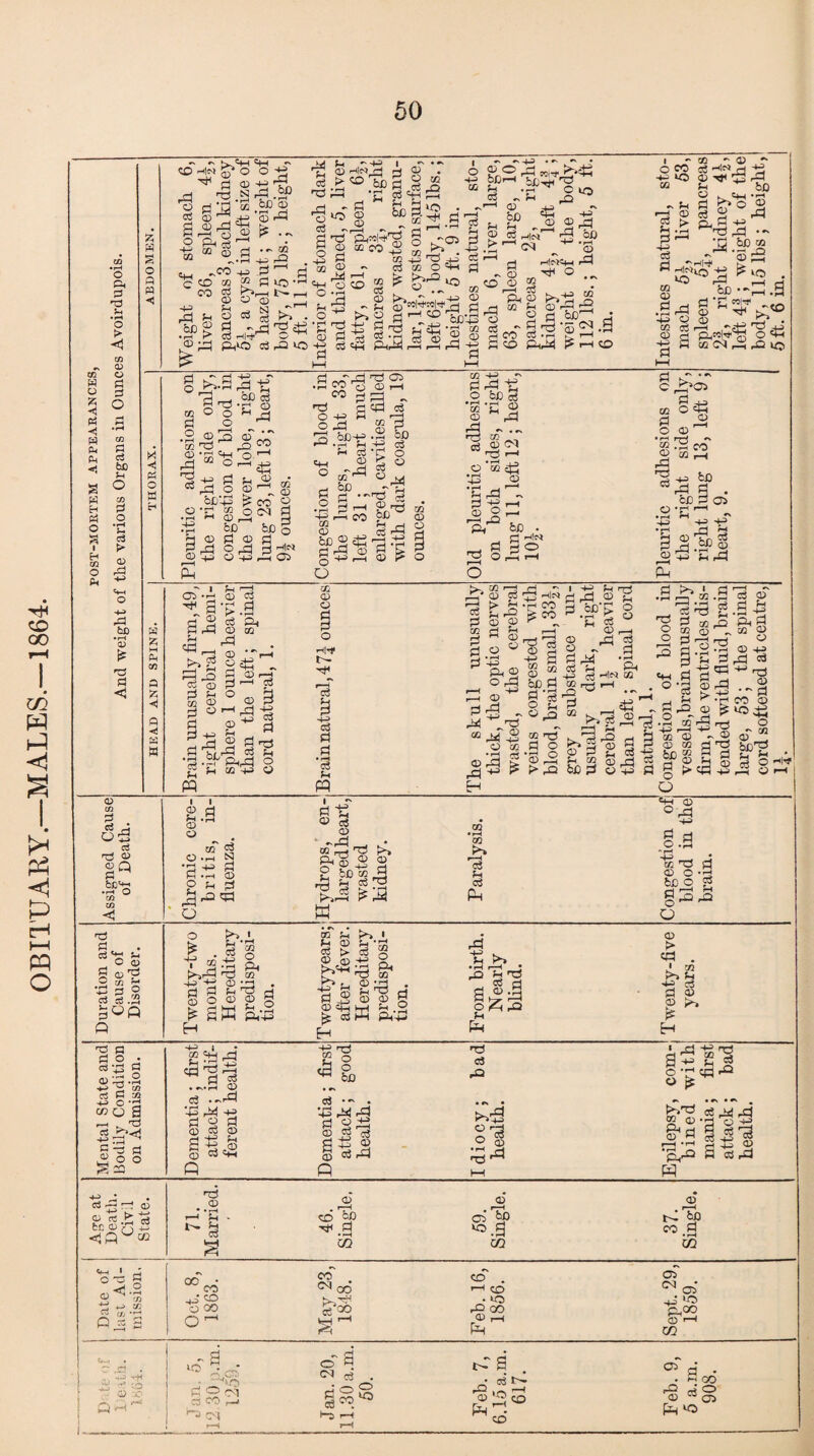 OBITUARY—MALES.—1864. X < «H *«H CG p< ‘o < O R O • H *H © •P to £ 'O <5 ®h« ^‘'o 'o -H 4 ad c3 T3 © «Q fcc^ • 1-4 o co CO S (D N • rH 02 S=J T3 =J-g| SH -.CO +3 P 1—1 IS ® t ^ rP £) bO bo‘© ts .~ m H 13 © 05 s P3 ;p fHlc^ CD ■ - -4—> I t P bp p so pH to Pi © © ^ „ ’PUI^'P © CO 2 P ‘©H © . © 02 P ,© 3.iS| C£ Pi O C2> 0) O Qj O W ^ r, . a -£^43 c3 O ^ P*tO <R h2 tO CO rjl <P CD - Jh K*“> C-j M CZ2 • 02 +o T3 -M cj (Zi O^ £ ^ ©2^,5 «5 <3 P -u « Ss £j«g-S bW P*±4. c3 | -4-' . <R i rt CG CD P 1 r—t 4^ m CD - ~ 4-3 CD O bXjr-H u P ~ R •—< CD -4-* bX) $3 ?H C© rH|M (D t> 1 Pi CD (D WiPf j^'^H bD^< U ^ o lO rO 4^ rR 0.Q 4-3 .p-T © rR o CO 4- to C/2 <D iH|etC|H O c3 3 P Pi 02 ,- © ~ P Hr> rj ~S © pj rP Jh 60 § >^o ’<3 3g J Cl P +3 ^©rP — &D ■» © P Ph © ~ 3 co ci to Ph44 rH|”4 >>^5 i bD1 <M 3 I l to 02 © P rt ’-P ^ © s pp bo © ^ ^ iO o C+-H 2 IP +T P ^ Ph O bo os p 4-^ ‘grd^ P« ^ — CD © © ^ — r—- 05 •H O Cj P-d P © S'P. CG V Pi C'*' • r-I 5 p, rH © GG r—( rj •3 G) H >» g ©4P 1 i—1 rj _T g S3 ° © 3 r »-i = £1 9-2 — PhpP o © ©3 © _ p ?H CD <35 d P? ^ Hlfl •Ph CO ^ to p .2 p ■£ Ph 2 © rP n3 ' © M © P o c3 ‘c Oi •~l pq M ^ ai M o • r—( © rP rP ^ H © _r> p5 P .SP'P 3 * © rP P © ^ d P P4 -P srPrH P «B' 02 © 4H 02 05 P m nd a O rH O g? rS > r& PP P ID © P S; p -d h1 2 © ,P 2 bo P © +3 P I P CD © CD W g O *rH N *P +2 P R -H © 2 * & a p 13 © cS © ■ ^<d “ rP ^ rC pi © © bp © 4s S 3 bo 2 r3 'p & c3 — K ^ p3 0Q m c3 p* rP P ^ • P^P Jh o © p <dP ?H o g p‘% rp p P o • c5 * rt P ©d ° HH> •£ ai C3 p » HJ O'H ®o S r—H . ' C_5 2 p 3 d © o o ^P3 © >H ' ^ . £ g ■ 2 2 ^ . d fl hP H © 2 © ^ SW Ph’4j is h >) i 2 © P ‘m P > o3 o © © -M © r* d © _£» - , © -J=l . ■Sd © © g 0P Ph’J rP 13 ^ pp O ,J3 Jh Pt-I © > ^ . • 02 4H P © H Co © Kp CC^Hd ^ p • 2 4H R © s © n oS . . © _rP P4 ©H § s 1=2 P =HH -H Hd £ © <3 P bo P •- . Vf3 P«l rP P 2^ © p d S PrP P nd P rO >>3 §1 ■5 o p =3 rO o a 00 © &p r-H * rH ‘Ph^ P PPsJrP •p © d I1! P P rP 4© • P--P © © n3.> jj fcC © >P P O'© P CJ^-2 I- s Pis © P'P . ^ p © ■ r—H db bo ^.a <n © . r-H C3 *°.a OJ © . rH t^. 5P CO ,P 00 eo ■© c© CO ^ 06 to . 1—1 d> • *o r© GO ©,—I Ph 05 ^05' jJ >© d,co © r-H CO C ,P • -, . 43 ^ 4' ^r> - ■P © 3 to r a 2« P CO r-H *a i^vj o (N £ a p o CO o «0 tpg • o3 ^ © |f5 CO ^5 °!a 'o ™ 05 Ph 00 0*'°