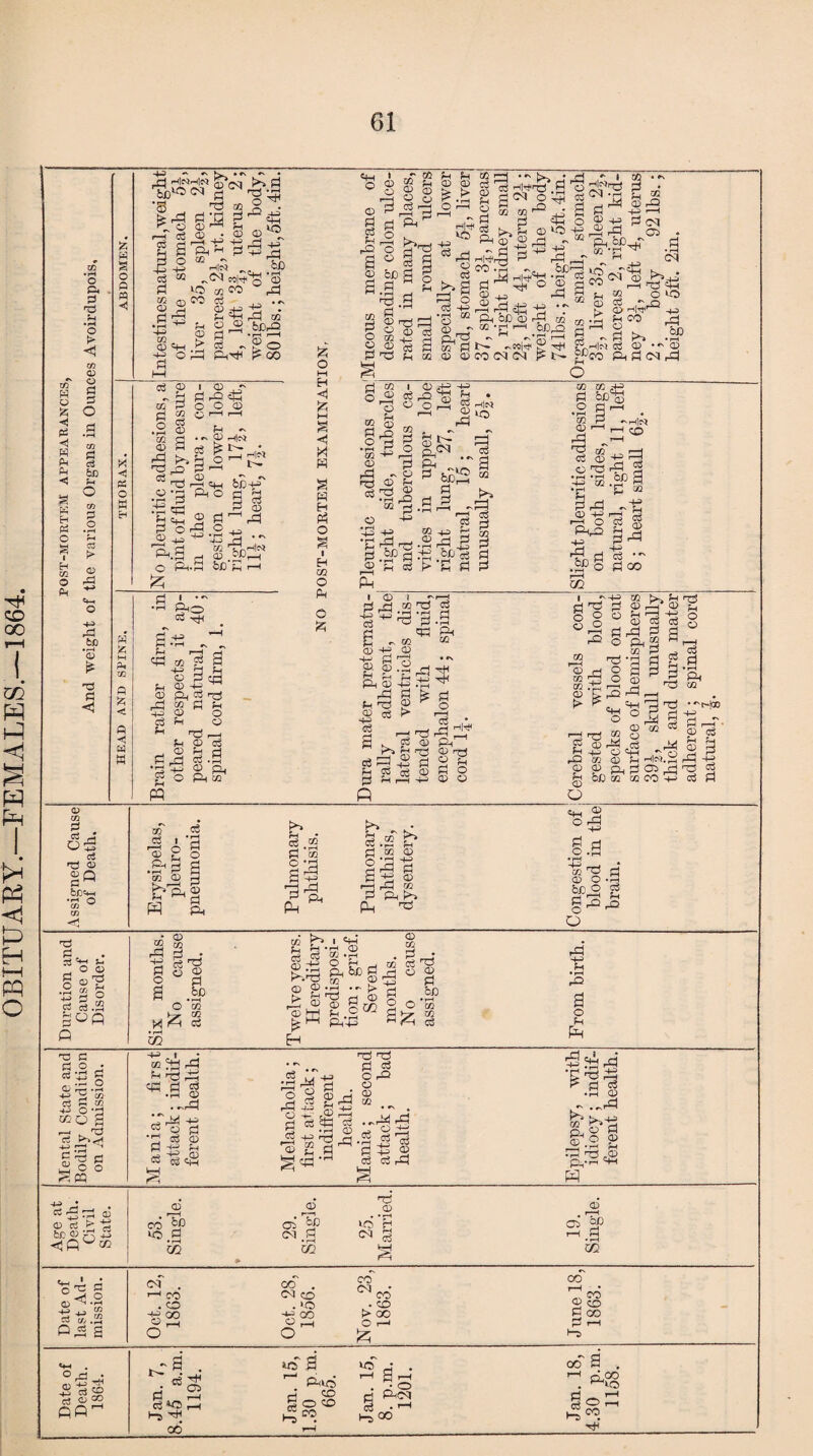 OBITUARY.—FEMALES.—1864. © <! ◄ © K*- ◄ ?H *o ► <1 I*<n £ a © ^ o <31 ^ ?H H|M CJJ ci ,?0 CO io 55 03-0 Ho) be-P 0 0 0 i •- R •Hi r, H r-H (-4 C0 02 £ 0 ■g Fh ® “ 0 P © o P r—H 0 © d <1 C/2 *8 A gf S 3 0^ §s^a © © » 00 • - 0 © giSTg-g 0 CD H r 04 h&| 0 ^ 04 '—' O 31-0^ o c!!?,r0 0 • C2 Mtii-h oe,o 04 !>> M nq 44 S ^ H . ■n w © 0T 04 rP -4-3 U I <D l d rj 02 © © Eh p p 02h © -P r0 0 p oq 2 © d h*- 0 _ Hq d ^33 0^ go d - © Cl, Ph © 0^0 d 04 ^ Pr0pf © Ph 0 ,®0 0 2 Eh © 0 O ~P © © © m 0 d 0 o5 d p © © Q bCCH, 'cn ® CD <! oT 0 43 i 0 2 p ° ,^04 © © p b'p-l m a HP p • d .2 0 © o •© 0 P _5 44 0 H0 P Ph Ph fc* d 0 o a 'a p c/} jr* • r- rH 02 o> 3 0 14 q 04 © pH P d4 p t> 3 - 0 S,h|m d - - © >-. p © rP © “03 J4 2 ^5 HD ® 8 M 03 S H H«. H 02 02 H CD CD a H Oi (H ^ be) 02 02 CO H nd 't-jco H-3 © ^' id d 0 p 2 O .3 * rH m0 4 ©0-0 d ^ g g^rP o TJ 0 d o £ ©'B p p 3 d d.2 SOfl 0 o • ffi S2 m rP 0 • 14 3^ © 0 O 3 M • p-H m © 0 be o © Pr M d 02 i Ph S—i rH * rH <D g j S-B „ f> ^ ri _ h ^ ^ Sre gw ^-1 H <D 02 d 02 d ^ rH o CD 3 bo ^ o 'S § > d © § rP p • rH P o p p 'S 24 04 'S 0 44 r d d .0 © ~ .~r0 Ph® ^ J^.2 2 =p p T3 C 0 2 0 g.0 S Q-1 rH • rH HP X OJ c3 S CG ®og h . d3 Ci pH dI c oJ c 1 C O 2 P3 © 24 p Pdd <0 0 0 •rH CD -+H ^ o d □ pl 2 ^ S « C+H oS § ^0 . § gp if ©p dP^ • rH 02 ^00 PH 0 -3 o P o 0 d -d t3 0 0 g-° © © lf> ..p p p ° p .3 0 13 a 14 ffi 3 dp g p 0_ . 0 H P © © d P p H Htjfi0® 53. Single. * 29. Single. O) . CO . i—1 co 03 co . co . >o oo ire ® rH ® rH o O to (N T4 ffi rH P d ffi ci ^ 1-1 P m ‘o'd a ©-4.2 d -p 5g co M P CO • «o > OO O r—I l dg ! © ©> 0 05 Pj P CO to d s 3 to Ph lO CO O CO co 0 ° pH©} Ht,<X> 00 m °0 © CO P OO OO £ ?3 in00 ^to o CO