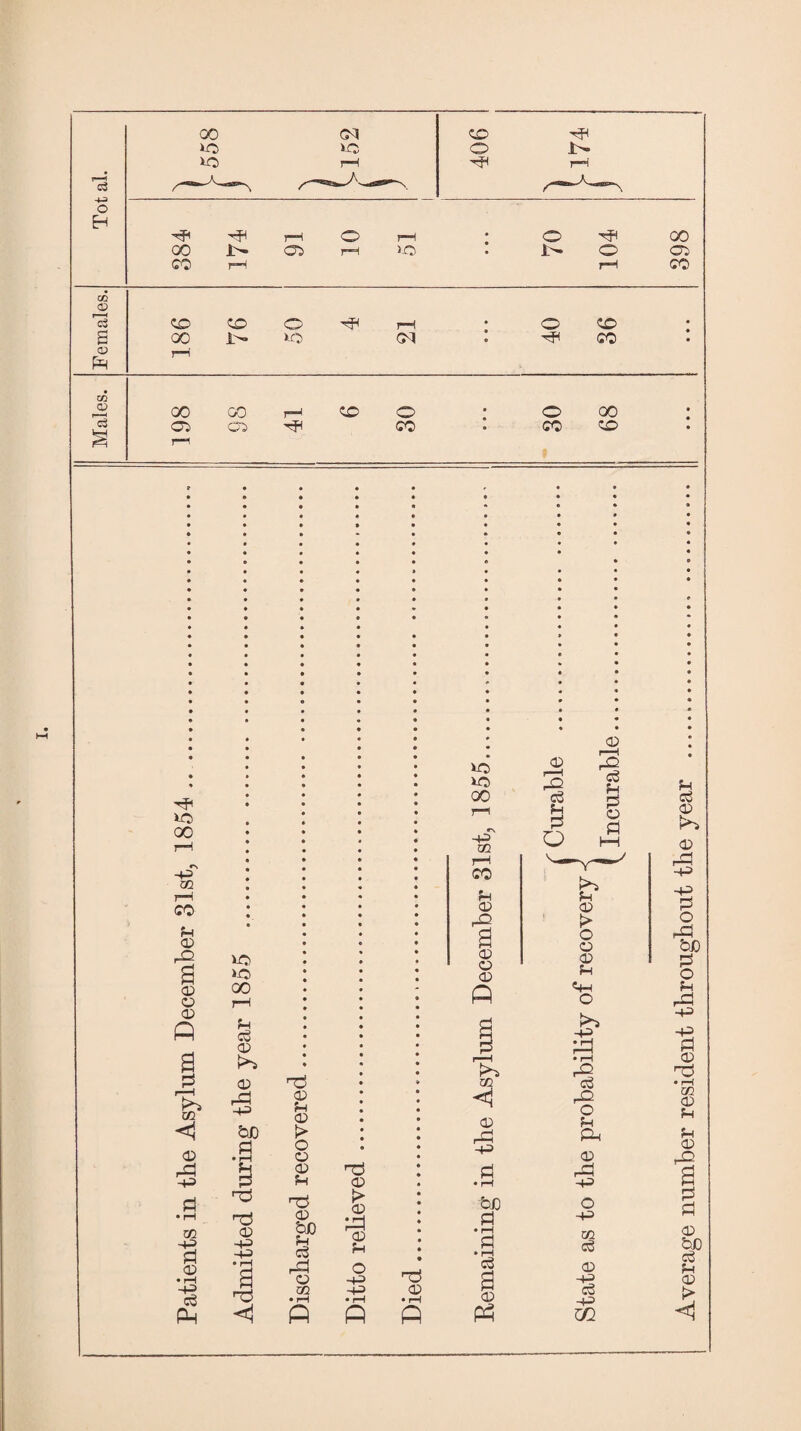 >c 1C 1C rH O J>- HH r-H o3 4-3 O H ^ mm mm ^ r »L— ^ f-mm» — 384 174 91 10 51 • • • 70 104 398 Females. CD CD O rH * O CD * 00 Ic 1C G4 . ^ CO rH Males. 198 98 41 6 30 • • • 30 68 • • • ic 00 -4H 02 T*H CO ?H CD rQ CD CD CD ft U1 < CD rd -4-3 m -1-3 d CD • rH Is Ph 1C ic 00 ?H C CD t^s CD rd -4-3 &J0 d • rH d TS <D -1-3 -1-3 • rH rtf nd CD fH <D > O CD <D CD bX) P-4 C3 rd CD 02 C3 CD t5 CD ;d QD ?h O -4-3 -+3 P P T3 <D P