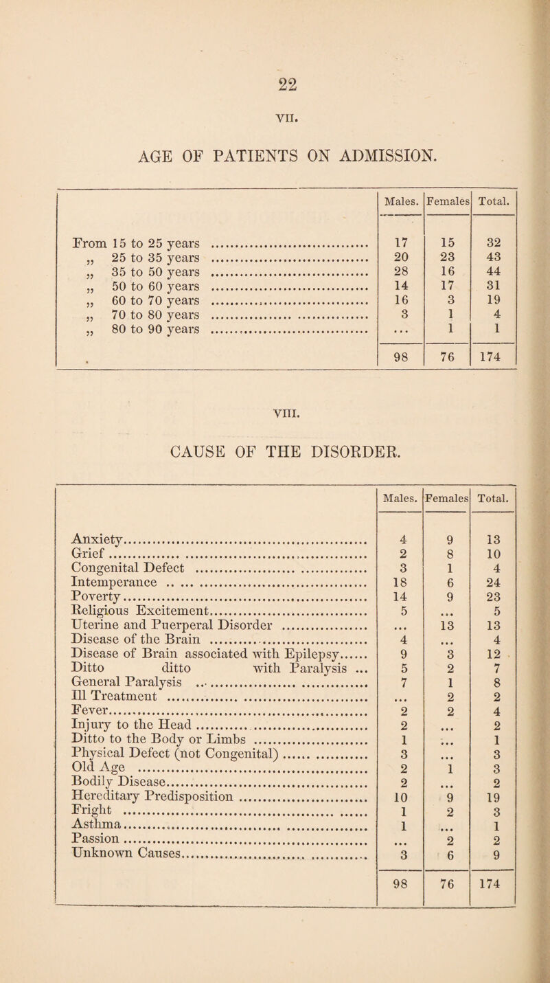 VII. AGE OF PATIENTS ON ADMISSION. Males. Females Total. From 15 to 25 years . 17 15 32 „ 25 to 35 years . 20 23 43 „ 35 to 50 years . 28 16 44 „ 50 to 60 years . 14 17 31 „ 60 to 70 years . 16 3 19 „ 70 to 80 years . 3 1 4 „ 80 to 90 years ... ... 1 1 • 98 76 174 VIII. CAUSE OF THE DISORDER. Males. Females Total. Anxiety... 4 9 13 Grief. 2 8 10 Congenital Defect . 3 1 4 Intemperance . 18 6 24 Poverty... 14 9 23 Religious Excitement. 5 • 0 • 5 Uterine and Puerperal Disorder . • • • 13 13 Disease of the Brain .. 4 t • • 4 Disease of Brain associated with Epilepsy. 9 3 12 Ditto ditto with Paralysis ... 5 2 7 General Paralysis .. 7 1 8 Ill Treatment . • ♦ • 2 2 Fever... 2 2 4 Injury to the Head. 2 • • • 2 Ditto to the Body or Limbs . 1 » • • 1 Physical Defect (not Congenital). 3 • • • 3 Old Age . 2 1 3 Bodily Disease. 2 • • » 2 Hereditary Predisposition. 10 9 19 Fright . 1 2 3 Asthma... 1 1 Passion. 0 2 Unknown Causes. 3 6 9 98 76 174