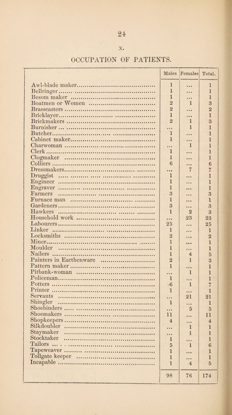 x. OCCUPATION OF PATIENTS. Males Females Total. AAvl-blade maker... 1 • • • 1 Bellringer. . 1 • * • 1 Besom maker . 1 • • • 1 Boatmen or Women . 2 1 3 Brasscasters. 2 • • • 2 Bricklayer... 1 • • • 1 Brickmakers . 2 1 3 Burnisher. • • • 1 1 Butcher.... 1 1 Cabinet maker. 1 1 Charwoman ...... • • • 1 1 Clerk. 1 1 Clogmalcer ... 1 1 Colliers. 6 6 Dressmakers.. • • • 7 7 Druggist ... 1 1 Engineer . 1 1 Engraver . 1 1 Farmers . 3 3 Furnace man . 1 1 Gardeners... 3 3 Hawkers . 1 2 3 Household work . • • • 23 23 Labourers. 25 25 Linker ... 1 1 Locksmiths . 2 2 Miner. . 1 1 Moulder . 1 1 Nailers . 1 4 5 Painters in Earthenware . 2 1 3 Pattern maker... 1 • • • 1 Pitbank-woman ..... • • • 1 1 Policeman. 1 • • • 1 Potters ... 6 1 7 Printer . 1 1 Servants . 21 21 Shingler . 1 • • • 1 Shoebinders . 5 5 Shoemakers . 11 11 Shopkeepers. 4 * • • 4 Silkdoubler . 1 1 Staymaker ... 1 1 Stocktaker . 1 1 Tailors . 5 1 u Tape weaver. 1 • • • 1 Tollgate keeper . 1 • • • 1 Incapable . 1 4 5 98 76 174