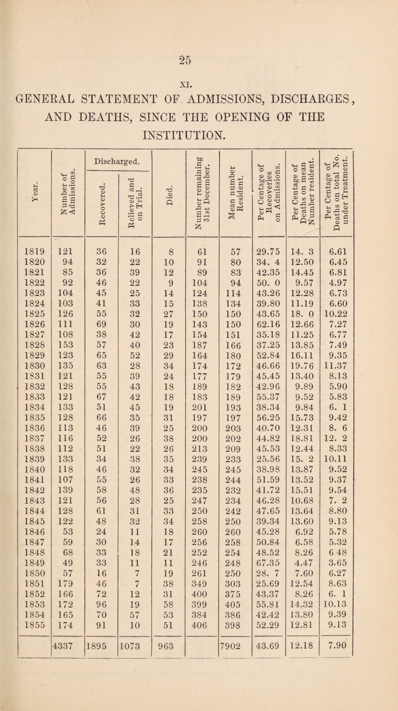 XI. GENERAL STATEMENT OF ADMISSIONS, DISCHARGES, AND DEATHS, SINCE THE OPENING OF THE INSTITUTION. Year. Number of Admissions. Discharged. Died. Number remaining 31st December. Mean number Resident. Per Centage of Recoveries on Admissions. Per Centage of Deaths on mean Number resident. Per Centage of Deaths on total No. under Treatment. Recovered. Relieved and on Trial. 1819 121 36 16 8 61 57 29.75 14. 3 6.61 1820 94 32 22 10 91 80 34. 4 12.50 6.45 1821 85 36 39 12 89 83 42.35 14.45 6.81 1822 92 46 22 9 104 94 50. 0 9.57 4.97 1823 104 45 25 14 124 114 43.26 12.28 6.73 1824 103 41 33 15 138 134 39.80 11.19 6.60 1825 126 55 32 27 150 150 43.65 18. 0 10.22 1826 111 69 30 19 143 150 62.16 12.66 7.27 1827 108 38 42 17 154 151 35.18 11.25 6.77 1828 153 57 40 23 187 166 37.25 13.85 7.49 1829 123 65 52 29 164 180 52.84 16.11 9.35 1830 135 63 28 34 174 172 46.66 19.76 11.37 1831 121 55 39 24 177 179 45.45 13.40 8.13 1832 128 55 43 18 189 182 42.96 9.89 5.90 1833 121 67 42 18 183 189 55.37 9.52 5.83 1834 133 51 45 19 201 193 38.34 9.84 6. 1 1835 128 66 35 31 197 197 56.25 15.73 9.42 1836 113 46 39 25 200 203 40.70 12.31 8. 6 1837 116 52 26 38 200 202 44.82 18.81 12. 2 1838 112 51 22 26 213 209 45.53 12.44 8.33 1839 133 34 38 35 239 233 25.56 15. 2 10.11 1840 118 46 32 34 245 245 38.98 13.87 9.52 1841 107 55 26 33 238 244 51.59 13.52 9.37 1842 139 58 48 36 235 232 41.72 15.51 9.54 1843 121 56 28 25 247 234 46.28 10.68 7. 2 1844 128 61 31 33 250 242 47.65 13.64 8.80 1845 122 48 32 34 258 250 39.34 13.60 9.13 1846 53 24 11 18 260 260 45.28 6.92 5.78 1847 59 30 14 17 256 258 50.84 6.58 5.32 1848 68 33 18 21 252 254 48.52 8.26 6 48 1849 49 33 11 11 246 248 67.35 4.47 3.65 1850 57 16 *7 4 19 261 250 28. 7 7.60 6.27 1851 179 46 7 38 349 303 25.69 12.54 8.63 1852 166 72 12 31 400 375 43.37 8.26 6. 1 1853 172 96 19 58 399 405 55.81 14.32 10.13 1854 165 70 57 53 384 386 42.42 13.80 9.39 1855 174 91 10 51 406 398 52.29 12.81 9.13 4337 1895 1073 963 7902 43.69 12.18 7.90