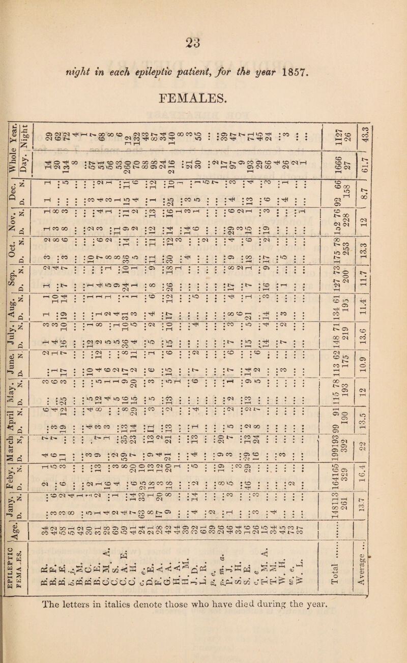 Feby night in each epileptic patient^ for the year 1857. FEMALES. • u 4^ • • QJ o CO t- Q iH <M 1 • lo iO^I>-OOC5C<|i—1 CD (M 25 i-( ; o : : ; CM )-» : 1-1 cc : cq : 0 r-r ; ri 50 t— ; CO :Hi : 00 1 ^ • b O) • : : : : th . fh • rH • • • * • • <0 CO t- Q • rH : : : : COCO 1—150: i-< : ^ ; CO no * ? 1 Hi : CO : CO :Hi • • 04 00 • • ^ • : o? • • • • • rM • • • 05 is' • • 04 04 IS CO o 50 (04 CO CO ; CO ; : 0 00 00 CO UO : rH : 0 : Hi : : : : oi : 00 : ^ !>• : CO : iH : rH • d, z; • « • « • • • tH • • • • • i>i 0 0 t- C/2 04 • r-< ; t- : ; 1—1 ■<;}^ 10 05 *00 : CO ; t- ;CO : i-i 04 S • • • • be Ci 3 r—< < • iH : 05 : : : i-< CM r-i CO : : : : • 00 CO r-r .Hi : 50 CO III CO 1 • S • • CD 3 QO (C4 CO • • • • * ’ C<J iH t- : : : : : =0 r-i ; r-t : CO : : : : :co • • ^ •« • • • • 04 <i3 c 5 CO iQj t- 05 CO rH 0 * « • • . • CO CD CO ; ; ; no tH i-H 05 0 ; co : 50 rH : CO : : : »H : 05 5to ; ao 05 <M , : : *0 « % ^ G : : (M 11 r-4 ^ ^ J • rH • • . • • • • • • • • • VO CM : : 00 ; : 00 05 ; co : (M : :Hi • • ♦ (M : CM t— : rH « IS T*^ • • • • CM • • • • • • • (35 0 0 Ph IH CO ^ Q • T~i 11 , ^ 1 . k-H • r-i • • 05 •X : • • r-i : 5-0 CO : CO (M T-i : :co : ; 0 ; CO Hi ; CO O a : ; • • CM • 1-H (M • • rH . . (M ♦ rH • (35 04 (04 rH ; :Hi (35 CO • CO  ! ! CO Ci !C<IO^I>* : C5 : : 05 CO : (05 CO ; : 50 • • C5 • IS Q d 03 ^ d iH CO : : CO ; CO 00 O O CO <M O rH ; >0 : ; 05 : CO 05 • • f-H • CM i—H r™l 1—1 • * • 1—i • <M : «o : ; (N r-i 'T' :oiococooo : :c<i ; :coio :<r> : : : :cq : ^ • • 1—( • rH ^—! • • • • . . • lO CO 05 (—1 O'! rfH CO CO ;coc^TiH.-ir-icN ;r-i ;Tj'C0r-iO00 : ; , . .1—ICOffCJ —I : fo CO :cocooo :rH : :co : : : CO r-i ^ r-< OO rfH r-; CO (U bJO U . I~< to pH Ci5 W —i(MOr-l00 05 05T—<C0'^^'^t^05C<^1—^O5COCO'^COCO>.O'^>OiC0l^ CO'^‘OiO-ctiCOCO(MCO‘0-^<MO<lC^'cti'ct'COCOCOCOCNTtlCOM<M—(COrfil>.CO P5 CQ M ^ fd m cQ d d d d cj d d ffi K -s' >-5 ^ d d j h h ^ ^ c3 H..P O H 0) bf: s > The letters in italics denote those who have died durinj? the year. 1