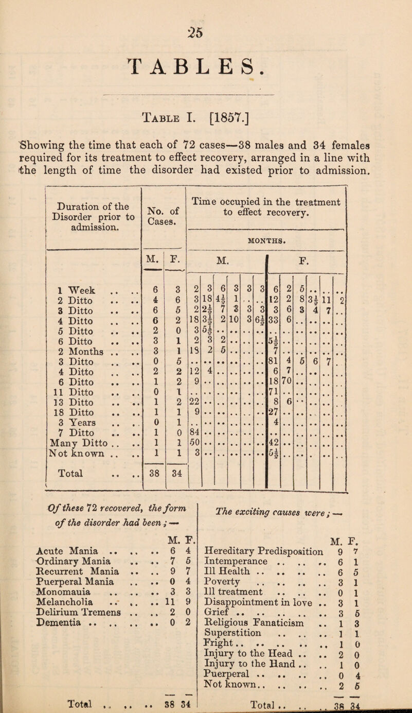 TABLES. Table I. [1857.] ^Showing the time that each of 72 cases—38 males and 34 females required for its treatment to effect recovery, arranged in a line with the length of time the disorder had existed prior to admission. Duration of the Disorder prior to admission. No. of Cases. Time occupied in the treatmei to effect recovery. it 1 MONTHS. ! M. F. M. F. 1 eek 6 3 2 3 6 3 3 3 6 2 5 JL It *4 ■ • 2 Ditto 4 6 3 18 1 12 2 8 H 11 2 3 Ditto 6 5 2 2- 7 ■3 3 3 3 6 3 4 7 4 Ditto ., 6 2 18 H 2 10 3 6| 33 6 5 Ditto ». T - 2 0 3 5l 6 Ditto ft t. 3 1 2 3 2 5^ 9. AT r>Ti th ft 3 1 18 2 5 7 0 5 81 4 5 6 7 4 Ditto 2 2 12 4 • * • • • • t • 6 7 • • • • f 6 Ditto • • •. 1 2 9 18 70 11 Ditto 0 1 71 13 Ditto . • •. 1 2 22 8 6 • • 18 Ditto 1 1 9 27 3 Years 0 1 4 7 Ditto .. •. 1 0 84 Manv Ditto 1 1 50 42 ^ Irn nTirn 1 1 3 bk Total 38 34 . « • • Of these 72 recovered, the form of the disorder had been ; — M. F. Acute Mania.6 4 Ordinary Mania .. .. 7 5 Recurrent Mania .. .. 9 7 Puerperal Mania .. .. 0 4 Monomania .. .. .. 3 3 Melancholia .11 9 Delirium Tremens .. .. 2 0 Dementia.0 2 Total ,, .. .. 38 34 The exciting causes were ; — M. F. Hereditary Predisposition 9 7 Intemperance.6 1 Ill Health. 6 5 Poverty . 3 i 111 treatment .0 1 Disappointment in love .. 3 1 Grief.. 6 Religious Fanaticism .. 13 Superstition . ] 1 Fright.. 0 Injury to the Head .. .. 2 0 Injury to the Hand .. .. 10 Puerperal.. 4 Not known. 2 6 .38 34.