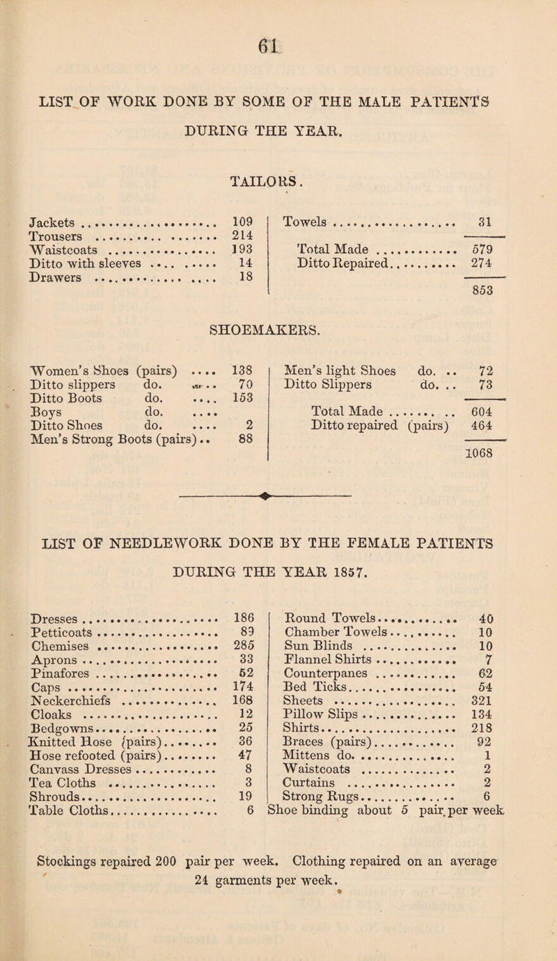 LIST OF WORK DONE BY SOME OF THE MALE PATIENTS DURING THE YEAR. TAILORS. Jackets .. 109 Trousers . 214 Waistcoats . 193 Ditto with, sleeves ... 14 Drawers . 18 Towels. 31 Total Made. 579 Ditto Repaired. 274 853 SHOEMAKERS. Women’s Shoes (pairs) .... 138 Ditto slippers do. .®.‘.. 70 Ditto Boots do. .... 153 Boys do. .... Ditto Shoes do. .... 2 Men’s Strong Boots (pairs).. 88 Men’s light Shoes do. .. 72 Ditto Slippers do. .. 73 Total Made. 604 Ditto repaired (pairs) 464 1068 LIST OF NEEDLEWORK DONE BY THE FEMALE PATIENTS DURING THE YEAR 1857. Dresses. 186 Petticoats. 89 Chemises . 285 Aprons. 33 Pinafores. 62 Caps. 174 Neckerchiefs . 168 Cloaks . 12 Bedgowns. 25 Knitted Hose (pairs). 36 Hose refooted (pairs). 47 Canvass Dresses. 8 Tea Cloths . 3 Shrouds. 19 Table Cloths. 6 Round Towels. 40 Chamber Towels.......... 10 Sun Blinds . 10 Flannel Shirts. 7 Counterpanes . 62 Bed Ticks.. 54 Sheets . 321 Pillow Slips. 134 Shirts. 218 Braces (pairs). 92 Mittens do. 1 Waistcoats . 2 Curtains . 2 Strong Rugs. 6 Shoe binding about 5 pair per week Stockings repaired 200 pair per week. Clothing repaired on an average 24 garments per week.