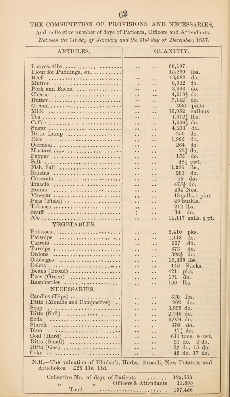 THE COMSUMPTION OF PROVISIONS AND NECESSARIES, And collective number of days of Patients, Officers and Attendants. JBetween the day of January and the 31s^ day of December, 1857. ARTICLES. QUANTITY. Loaves. 41bs. 88,197 Flour for Puddinss, &c. 15,260 lbs. Beef . .. .. 43,988 do. Mutton ... 8,922 do. Pork and Bacon . .... .. .. 3,993 do. Cheese . 4,018i do. Butter. 7,142 do. Cream. .. 286 pints Milk ..... .. .. 13,952 gallons Tea. ... .. .. 1.0i2| lbs. Cotfee. .. .. 1,008| do. Sugar...... .. .. 4,211 do. Ditto. Lump.. .. 250 do. Rice . .j .. 1,995 do. Oatmeal. 264 do. Mustard... . .. ., 22| do. Pepper . 155 do. .. .. 481- cwt. Fish, Salt .... 1,325 lbs. Raisins . 281 do. Currants . .. .. 45 do. Treacle .. .. .. 475| do. Bunns . .. .. 404 Nos. Vinegar... .» .. 18 galls. 1 pint Peas (Field). .. .. 49 bushls. Tobacco... 212 lbs. Snutr . : .. 14 do. Ale. .. .. 14,117 galls. 1 pt. VEGETABLES. Potatoes... 2,410 pks. Parsnips .... ... 1,118 do. Carrots .. 927 do. Turnips . 372 do. Onions ..... .. .. 393§ do. Cabbages . 16,305 lbs. Celery.... .. .. 146 Sticks. Beans (Broad). .. .. 421 pks. Peas (Green) . 121 do. Raspberries . 100 lbs. NECESSARIES. Candles (Dips). 320 lbs. Ditto (Moulds and Composites) ., .. . • 202 do. Soap . .. .. ' 3,998 do. Ditto (Soft) .. .. 2,246 do. Soda .. .. .. 6,054 do. Starch . 376 do. Blue .. 47i do. Coal (Hard). .. .. 611 tons. 8 cwt. Ditto (SmaU) . .. .. 21 do. 2 do. Ditto (Gas) . ., .. 27 do. 15 do. Coke . .. .. 42 do. 17 do. N.B.—The valuation of Rhubarb, Herbs, Brocoli, New Potatoes and Artichokes. £28 11s. lid. Collective No. of days of Patients . 125,563 ,, ,, Officers & Attendants 11,893 Total .. 137,456