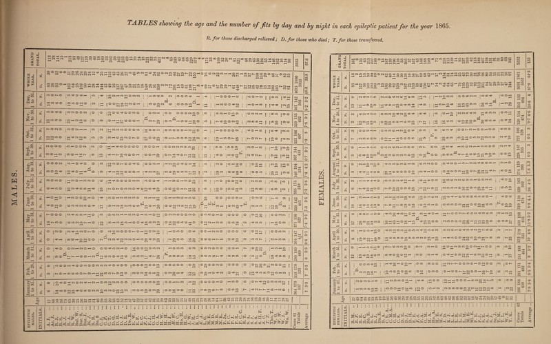 MALES. R- for those discharged relieved ; D. for those who died; T. for those transferred. in H i-} <1 a w ✓ o GO a> ^ ' rH P o co O u° w ^ o kO rH « . £ ^ < < 5 o ° H 5 COOH^OO HCOCCOiiCCOOCOO^^COO ^iS2HQ2S®223iSSWW^ « 4 rH (N!Nh HHHH CO H HHH C* rH rH CSCQ CM *0 k.O o « . 2 ^ W w COfMlOCOCO^OOC^^O^OOCOO^I'OCC^Ht'.C^^H’fCOO^COOHOOO’J HCJOg rH HHlOCOCO Tft^^tCOCOCOr-JScqCO^D^ ^ kO N H (M ^ CO (M 1-O 00 CO H W H 03 »H rH T“l <^Ht^OOWOCOCOiOC5(MCncOt^-HCOCOCOO^t>.r!JCCrH^iOHOgOggCl^^gOg^^;^J OO HOOOJO H^QOXN CO<M^HCO<NCO O 0^30 W r-H rH <H rH rH r—i rH r-H »H CO HCg CO CO rH PI kO *—l O CS kO CO CO O *<Mtjhco^o •c^ho^c^cot^on ;coko : ;hno I : r-H -r-H - - r-4 cco^co^ :^o : CO * rH rH CS Ci CO 'H^GCH rH . r-H CO I r-H Hcqoc^co :oor-H :ocoI10c^ p5 HCONOrJ< • UO CO CO CS kO ; CO CO ^ _1 _1 —. —H . C l »—H <M Oi CM CM ^ CO CO kO o CO rH 4 CO CO Ol ; o CO »-• <N • tCMM rfl <M uO • O CM CO O rJC CM O GO ^ ;00^ ! : »0 ; CO rH O ; <M CM CO tJH CO l \ r-4 r-4 • • • • rH * • ' ' Ph hcom« ;t-i- : ;to :<DTt<eo :t9NOoos o«o>n-i< (M I r-H I I r-H . r-H . rH CM rH CO CM • M CO H CO o ‘O^HCOCO • r-H r-H r-H . M t-H C TP CM CO ^.co “ o co :oomhh ■OMnori«oo^ :050 : o :co-o^ :o®t>co-iooHificc ;^-coo • »—H • t * ^ - - - — — '»-^c^c<|C<IkOCO :<NtJHO CM —1 r>. ‘CMCOoOCOCM •O'MHHT^OOOCO ; r  r-H r-H r-H • CH ; OS CO CO ; CO O ‘O O ‘G CO O 30 r-H CM co CM CM CM kO ro rt< O M <M O iO OON-tcqHMOO ;wt' ® <N ; 02 CO Tfi pi (Si<cO!D«c)ioo(M ;coco _I —I . .H 5COC<lt-ir—i O *0 © O ! 01 r-H rf ^00 •Qcoco^,^b-cx),^co‘OHcooco : o o kO t I—< r-H r-H • •nho«co i^ioHOHOHcq ; ca co eq © © :©-^<N©i-<‘rat~oq<M'<j<C2©*0'-' ; cq .-i ©  —1 ,—1 . 10 • tH rt< T-t 00 CO O -©-*©©©©©© tcq'tfl.-t©© : rt :o^rH »-l . . rl HCO OONCDHh-T^N ; CO O GO C^CHH - r-H rH 9 o Ht, H rH ft !>. CO O ^ CO kfO CM CM cb cs co rH __ CO ^ o CO CO CM 00 ;r-Hr-HTlH^TtHO :-COkOC5C<lTlHCqr-HaO ; T*C rH t*C © CO ;©COCOCMCMCO©kOrHCO©CMkO ! 1^00 © © © C© ■ r-H 0-1 Or-H CHOCOrHOO^OiG CO HjH co r-H ; ; CO O © r-H I CM rH H CO CS CH r-H . . r-H co •NrjHCOHNO ;nQOCO l rH M • r-H CM CO co -§ ©° CO CO o a> co c P o ►-5 ^ ,—i 4 CO r-H rH CO H O ■HHHWHOtJIQ * CO 05 H © CM jLOkO^HOOCOOCOkCCOOH ; ^ O CO * l r-H r-H • r—1 • r-H • E-j tO> 'rH o in oO CO O ’NCOHNOOOCO -cOkOkCr-HO • CO CO CO © CO rH i—IOCOCOi-hCOCO . cooes 2L:._* rHrHH - rH ,-H rH T r-H . CM <M rHCO • rH rH © rH ^ GO , * H I TH o rH CO l? ao >,co oi O r^i +-» PH O <5 H —h -OOr^-HOO ■•^kOCO^COKO'^ CO rH tH O rH ;hi^COO(M^CCO(M^COcOCO :coHcqw : : Cs| rH rH . rH . rH - rH p *00C0HH(NO ■COHLOHOCOHO ‘ tH co CO O O iWOOOkOCOCOHHHCOOCO :O^ON rH l Ol rH • rH rH hH rH rH rH • OJ (N rH rH CO rH . Ol CO •HOOHCOO * tH CO CN CO kO rH o kO kO TH co kO O CO : <30 <M CO rH CO ^ CO TH <N CO l>- CO CO : kO ;hn : rH I rH rH rH . rH . . co jpoownoo : • rH oq rH tH copooogooococicjwho •H^inoo^wookCHNco :co :t^-co rH rH CM rH . (M CO H <M <M co cs rH H CO GO CO CO C5 N rH rH k-O <M kO Sr d O kH -*H CO s cq pH • 2 o § ^ H-J rH q, • h h o co h o ; co n o o o o o : cs ko :oho :«cohwocoooimhnoo : co :ioo <m •co^csr^coco ;co^ooonh :coO ;COH^ :O^H i—I I rH rH H * »H rH . . rH CM CM OOOD^CO I ;H CD H O P H ; O GO ’ GO O O  H ’ ko ko cs co ^ : H CM •<MO<MOiHOO : : rH CM CS CO O CO rH : TfC : CO o O ; CM rH rH < . . rH rH • . rH • rH rH rH •HNinoio^ * ;cooohono : cm o ror-^cM :<moco< * >h rH • * rH CO • rH : co : ip o CO CM • • rH 2 ^ ^ CO *o :o * rH l'-— — 'T CM OO 00 CM :<m : o r- rH 2« o CO :co * CO H rH^f k-O : cm CO CM ao : oo :oo T* • CC 0 o o * rH :<M CM ao . CM co CM <D biD <1 S^ScOMCO(M-Hr-lOeO'^COC;ICOCq<MCOCO<MC^O<NCOTt<^COCOa5<MCO-—l-^C<)CNC<IC^-HTt< coco s ^ d a P. H W f» • • ... . (^^WWWWPQWWddddfifiPW^ddWWWWi-cMi-ii-jddSjidfiHCOaDcnttHH^k1 CM o bo «r2 £ c? rt o rt O ►