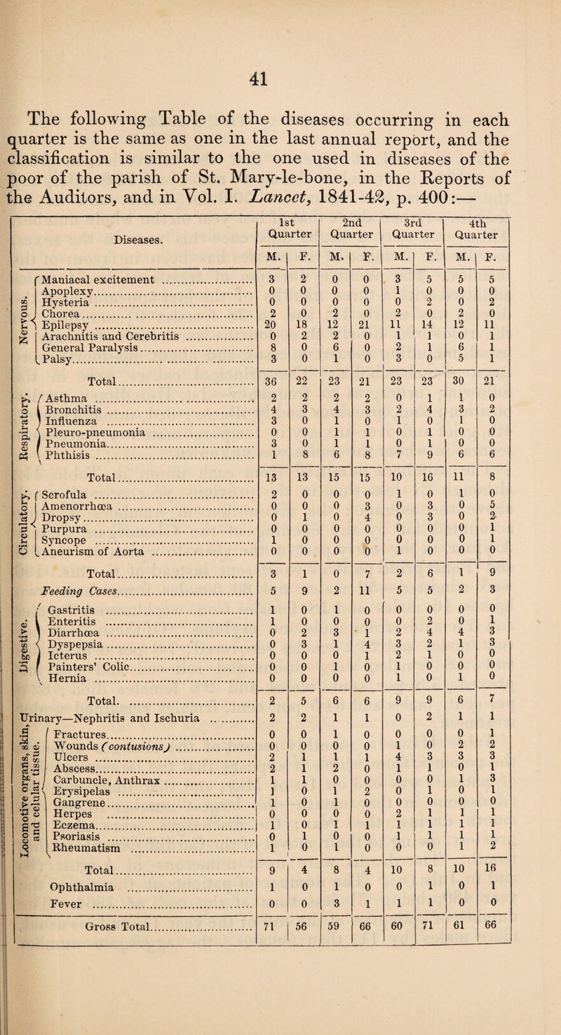 The following Table of the diseases occurring in each quarter is the same as one in the last annual report, and the classification is similar to the one used in diseases of the poor of the parish of St. Mary-le-bone, in the Reports of the Auditors, and in Vol. I. Lancet, 1841-42, p. 400:— Diseases. 1st Quarter 2nd Quarter 3rd Quarter 4th Quarter M. F. M. F. M. F. M. I F. Maniacal excitement . 3 2 0 0 3 5 5 5 Apoplexy. 0 0 0 0 1 0 0 0 ce Hysteria . 0 0 0 0 0 2 0 2 p j Chorea. 2 0 2 0 2 0 2 0 Epilepsy . 20 18 12 21 11 14 12 11 Arachnitis and Cerebritis . 0 2 2 0 1 1 0 1 General Pai-alysis. 8 0 6 0 2 1 6 1 Palsy. 3 0 1 0 3 0 5 1 Total. 36 22 23 21 23 23 30 21 • r Asthma . 2 2 2 2 0 1 1 0 u O Bronchitis . 4 3 4 3 2 4 3 2 c3 Influenza . 3 0 1 0 1 0 1 0 •rH \ Pleuro-pneumonia . 0 0 1 1 0 1 0 0 cn i Pneumonia. 3 0 1 1 0 1 0 0 Phthisis . 1 8 6 8 7 9 6 6 Total. 13 13 15 15 10 16 11 8 f Scrofula . 2 0 0 0 1 0 1 0 o 1 Amenorrhcea . 0 0 0 3 0 3 0 5 Dropsy. 0 1 0 4 0 3 0 2- Purpura . 0 0 0 0 0 0 0 1 H Syncope . 1 0 0 0 0 0 0 1 U v. Aneurism of Aorta . 0 0 0 0 1 0 0 0 Total. 3 1 0 7 2 6 1 9 Feeding Cases. 5 9 2 11 5 5 2 3 Gastritis . 1 0 1 0 0 0 0 0 1 Enteritis . 1 0 0 0 0 2 0 1 > ' Diarrhoea . 0 2 3 1 2 4 4 3 CO \ Dyspepsia. 0 3 1 4 3 2 1 3 be j Icterus . 0 0 0 1 2 1 0 0 *3 f Painters’ Colic... 0 0 1 0 1 0 0 0 Hernia . 0 0 0 0 1 0 1 0 Total. 2 5 6 6 9 9 6 7 Urinary—Nephritis and Ischuria . 2 2 1 1 0 2 1 1 o •rH Fractures. 0 0 1 0 0 0 0 1 • CO O) Wounds C contusions J . 0 0 0 0 1 0 2 2 - 2 w CO Ulcers . . 2 1 1 1 4 3 3 3 C co CS Abscess. 2 1 2 0 1 1 0 1 Carbuncle, Anthrax. 1 1 0 0 0 0 1 3 o \ Erysipelas . 1 0 1 2 0 1 0 l > *71 Gangrene. . 1 0 1 0 0 0 0 0 o ° Herpes . 0 0 0 0 2 1 1 1 Eczema. 1 0 1 1 1 1 1 1 C £ Psoriasis . 0 1 0 0 1 1 1 1 o ►4 Rheumatism . \ 1 0 1 0 0 0 1 2 Total. 9 4 8 4 10 8 10 16 Ophthalmia . 1 0 1 0 0 1 0 1 Fever . . 0 0 3 1 1 1 0 0 Gross Total. 71 56 59 66 60 71 61 66