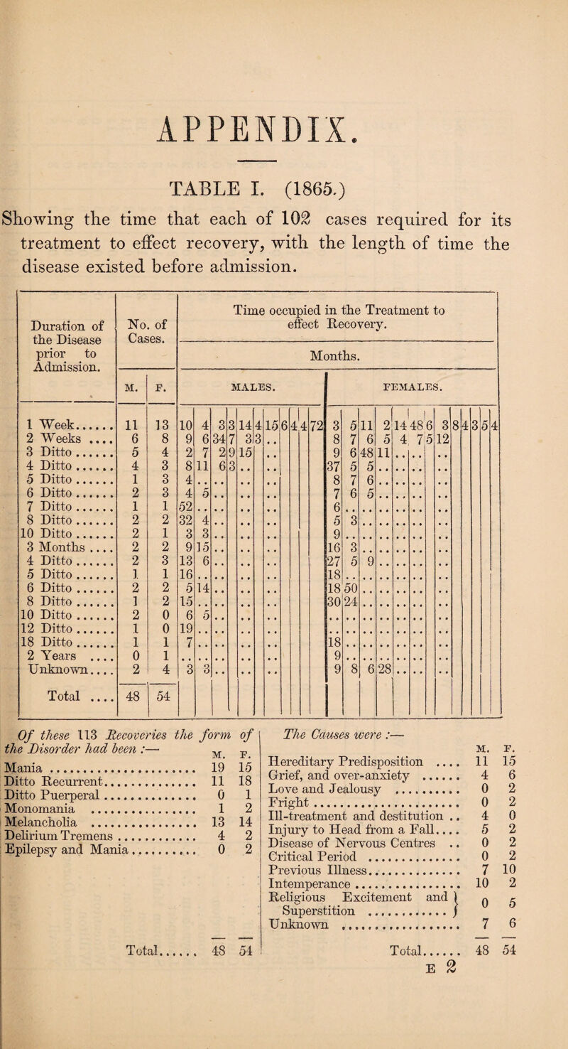 APPENDIX. TABLE I. (1865.) Showing the time that each of 102 cases required for its treatment to effect recovery, with the length of time the disease existed before admission. Duration of the Disease prior to Admission. * No. of Cases. Time occupied in the Treatment to effect Recovery. Months. M. F. MALES. FEMALES. 1 Week. 11 13 10 4 3 3 14 4 15 6 44 72 3 5 11 2 1 I 14 48 6 3! 2 Weeks .... 6 8 9 6 34 7 3 3 • » 8 7 6 5 4 7 5 12 3 Ditto. 5 4 2 7 2 9 15 • • 9 6 48 11 ., 4 Ditto. 4 3 8 11 6 3 • • • • 37 5 5 5 Ditto. 1 3 4 8 7 6 6 Ditto. 2 3 4 5 7 6 5 7 Ditto. 1 1 52 6 8 Ditto. 2 2 32 4 5 3 10 Ditto. 2 1 3 3 9 3 Months .... 2 2 9 15 16 3 4 Ditto. 2 3 13 6 27 5 9 5 Ditto. ]. 1 16 18 6 Ditto. 2 2 5 14 18 50 8 Ditto. ] 2 15 30 24 10 Ditto. 2 0 6 5 12 Ditto. 1 0 19 18 Ditto. 1 1 7 18 2 Years .... 0 1 9 Unknown.... 2 4 3 3 9 8 6 28 Total .... 48 54 Of these 113 Recoveries the form of the Disorder had been :— M. F. Mania. .... 19 15 Ditto Recurrent. .... 11 18 Ditto Puerperal. .... 0 1 Monomania . 1 2 Melancholia . .... 13 14 Delirium Tremens. .... 4 2 Epilepsy and Mania. .... 0 2 T otal. 48 54 The Causes were :— M. F. Hereditary Predisposition .... 11 15 Grief, and over-anxiety . 4 6 Love and Jealousy . 0 2 Fright. 0 2 Ill-treatment and destitution .. 4 0 Injury to Head from a Fall.... 5 2 Disease of Nervous Centres .. 0 2 Critical Period . 0 2 Previous Illness. 7 10 Intemperance. 10 2 Religious Excitement and l q 5 Superstition .j Unknown . 7 6 Total. 48 54 E 2