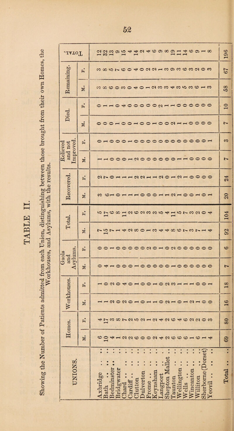 t-H w k! pp H S=! ® 3 o <D £ S ^ 0) I—t <Z) • rH •P * &0 - B § 03 3 Ld rft 03 S H o N *S rd c3 •1Y10X i—4 CO i—4 ^ '—4 »“H 196 Remaining. ft cOQOU5N500t)<ON<Nh«0)COCOWMO« CO WCOtDOCOOThO'iC^MCOTtlW'ftCOffiHM 00 >o Died. • ft 0--tr-(0'>^OOOOOc<if-ir-HOOOOOO o r-H S 000r-i00r-(00'-t00<M'-ti-i0000 Relieved and not Improved. ft Or-HOOOl—lOOOOOOOOOOOOr-t CO s f-li-H000r-l(M000000r-^r-<0000 Recovered. ft (Mt^On-lr-IrHOCIIN^-li-HlMOi-lC^r-^OOOO s CO COr-1 ©r-Ht—li—1©©©|—li—t<03r-l©®r—t®r—1 o <N Total. • ft ‘ONCOCOH(MCD(NCOCOtC^H»CNCOC<10'^ r-H rH i—• 104 s N^NH'^iNCOOHCO'^tHOOONCONHtH r-H oq 03 Gaols and Asylums. f4 00>-(00000CSJ0r-i0cq000000 CO S OtJii—lOOO'-^OOOOO'-iOOOOOO !>• co CD CQ 2 O P-< o £ • ft *-!©C<J©Tf4©T-H©©r-l©C<JOO<-l»-4r-4©©rH CO r-H a r-4r-icqoC<JOi-HOr-lr-lOC<|rHO>-t<Nr-lOO CD rH Homes. • ft ^NWQONMiO«H(M'4j4iMCO'^ON(MOCO rH o 00 a (OO^h^imcooOMtJiNCDOOHCOh^ rH 03 CO UNIONS. Axbridge Bath . Bedminster.. Bridgwater Chard. Cardiff. Clutton Dulverton Frome. Keynsham .. Langport Shepton Mallet .. Taunton Wellington Wells. Wincanton .. Williton Sherborne (Dorset) Yeovil. Total ..