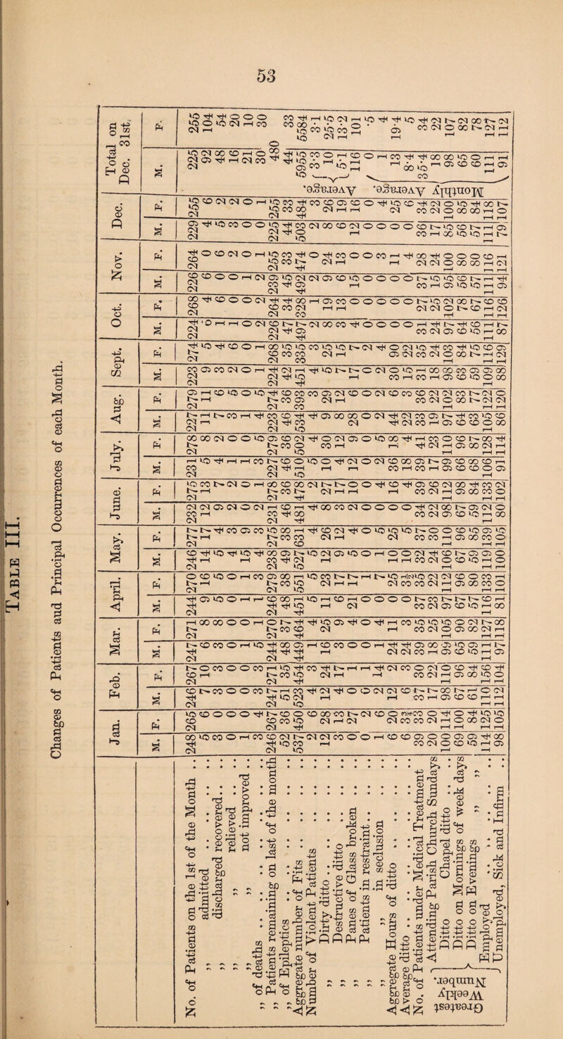 Changes of Patients aud Principal Occurrences of each Month. fa w2‘ONHM Mgco>o*2 6i coo5©cot-o5r-H s* ' v. co .h •oS'BiaAy •oS'B.ieAy ^yq;uoj\r Dec. PH 10!001(MOr-(>OeO'^MOC5lS:0^^0<CH,l(MOW5-HXN *0 *£5COCO r-H r-H CM CO 05 O CO 00 i—1 O ®^IOCOOO«5^COOIOOCOMOOOO©NIOONH05 1-1 «TH»tO«3HN Nov. p=I jJJOONOHiOW^OrHcoOOWHTfoOTHOOOCOH S ^CON <MH H (MMOOOOOHCq CM -rH r-H r-, r-1 s' ®COOOH(MC)iO(M<N®COiOOOOONiOOCDNHTt( Si* CO Cl T—1 CO H OHO CO rH © - CCH <M -rH r—1 Oct. « Ph QO^COOO(MT|CTHCOH®cOOOOOONiOC<ICONCOffl CO CO 05 H r-H (MIMONOHIM C5 05 CO r-H r-H r—H a* ^'OhhOOKONN05COCO'*OOOOH-<#NtJ<COhN £5 05 -^0 CO 05 05 CD *C i— 00 05 05 r-H Sept. Ph ^C0'^C0OrHC0i0‘0WC0»0 1>05^O05‘0^C0'^C0®O *0 CO CO CO 05 I-H CO 05 CO 05 O CO t— o 05 05 05 CO l-H rH r-H M©C0C5OHrH05HTHi0NNC05OOH00C0m©©Cd 05 05 rH i-h bh 2 <! Ph Oil—IC0‘OO*0''±<C0C0C00i05CD®05<0C0C005 05C0t'»05O N-i-H OCOO 05 1—1 CO 05 O 00 t— 05 05 05 05 CO r-H i-H i—H s' f'Hl>cOHi*lCOCO'^^Oa)C0005TtiC5cOC5l>^COlOO 05ri 05 CO 05 Ht< 05 CO i—1 05 CO CO O 00 05 05 HO r-H >> t-S Ph C00005OO‘0CiC005-^O050iO>O00'TjHr-ic0OC0l>-00'^ N- NCOO COH i—i tJ5 05 H 05 GO 05 r—( 05 05 *0 r-H i-H r-H s' HlOr)(HHCONC£)OOOTiH(MOC5CDCOaiNOOCOCOri CO 05 tJH i—l I-H 1—i CO i—1 CO H 05 CO CO O (05 05 05 *0 i-H June. Ph *OC0N05CnHc0OC005t^NOO^©^CiC005Q0HHC005 n— i-h t^coN- 05 i-h i-h i-h co 05 i—f Oi co co o 05 05 tH i-h i-H r-H % 05 05 05 05 ® 05 '—iCDt-ht^ 00 C0050000hH05 00 N- 05 05 O CO r-H CO -rf1 00 CO 05 05 CO VO I—1 00 05 05 hH r-H May. Ph Nt>’^WOiCO‘OCOiHiJ(COiMTj(OOiOONOOCO>003‘0 t— I-H t^COCO 05 I-H 05 CO CO 1—i 05 CO CO o 05 05 CO i-H r-H H s' CD^»OTtaOri<K)ONW505©iOOH0005T)fCOlH©©o HI H i—H CO 05 l-H r-Hr-HC0050CO*OrHO 05 05 *0 l-H i-h r-H April. Ph OOOOHCOOOOhiIOCONNHNO mInIO 05 05 CO O CO r-H N- r-H t^COHO 05 H I-H 05 CO CO 05 r-H Oi CO CO O 05 05 *0 r-H r-H r-H s' HiO>OOhh©OOH10hCOhOOOONMNNNCOh hH hH rH HO i-h 05 CO 05 05 CO lO i-h CO 05 05 i-h Mar. Ph HOOQOOOHONrfiHUOaTtlOHlHCOiOOOONNOO N- t^coco 05 r-H CO 05 O 05 CO 05 i—i 05 05 hH r-H l-H i—r s' NCOKlOrtiOHiCOOHCOCOOOHHiHiOCOOiOQHN hH hH -rf r-H 05 05 CO r-H 05 CO VO r-H 05 05 05 HH I-h Feb. Ph NOCOOOCOHIOHicOH<NhhHI05COOC10CDHicOHI COH CO *-0 05 i-H r-H CO 05 i-h 05 CO *0 O 05 05 hH r-H 1—1 r-H s’ CDNC0OOWNhc0H<05tHOO05 05 C0 N- t— CO t— i—‘ O 05 hH 50 05 H H CO r-H 05 CO CO i—1 r—1 05 05 VO HH Jan. Ph OOOOOH<N<OOCOOO<ON05COC n»CO OH'OHiiO'O CO CD CO VO 05 i-h 05 05 COC005i-hOQ0 05 0 05 05 HH t—1 r—1 r-H r-H s' MOCOOHCCC005N0505COOOHCOCOOOO©C)H(CO hH -HH VO CO r-H CC050CDOH© 05 05 i-h —H * d 05 r1-* f—. • | o a .2 « «, Sf[a&>PP d tc o h i_j ' r—I ^4H S g ° £ .2 ixj J? *h o^n Ei® w 03 4_ £ rO „ ~ ^ be P hr <3 © Ph to be. &§ °. be > O <!<i£ vraqumyr ^sap39.i£)