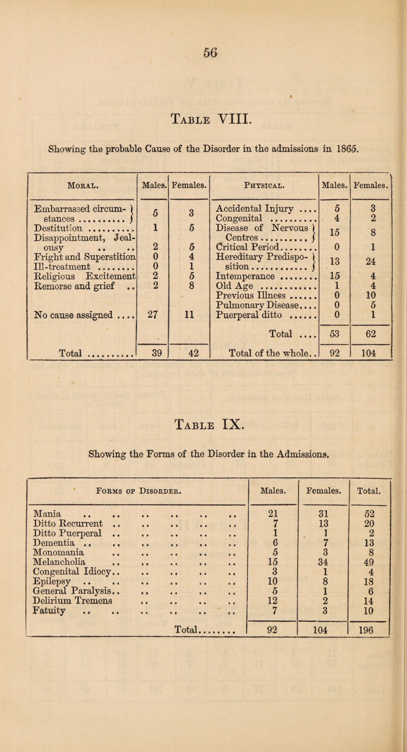 Table VIII. Showing the probable Cause of the Disorder in the admissions in 1865. Moral. Males. Females. Physical. Males. 1 Females. Embarrassed circum- ) A Q Accidental Injury .... 5 3 stances.j o o Congenital .... 4 2 Destitution . 1 5 Disease of Nervous ) 1 ^ Q Disappointment, Jeal- Centres.j 10 O ousy 2 5 Critical Period. 0 1 Fright and Superstition 0 4 Hereditary Predispo- ) 13 24 Til -treatment . 0 1 sition.. j Religious Excitement 2 5 Intemperance. 15 4 Remorse and grief .. 2 8 Old Age . 1 4 Previous Illness. 0 10 Pulmonary Disease.... 0 5 No cause assigned .... 27 11 Puerperal ditto . 0 1 Total .... 53 62 Xot&l «••»»•«••• 39 42 Total of the whole.. 92 104 Table IX. Showing the Forms of the Disorder in the Admissions. Forms op Disorder. Males. Females. Total. Mania 21 31 52 Ditto Recurrent .. 7 13 20 Ditto Puerperal .. 1 1 2 Dementia .. 6 7 13 Monomania 5 3 8 Melancholia 15 34 49 Congenital Idiocy.. 3 1 4 Epilepsy 10 8 18 General Paralysis.. 5 1 6 Delirium Tremens 12 2 14 Fatuity. 7 3 10 Total. 92 104 196