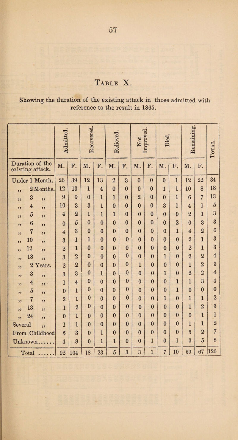 57 Table X. Showing the duration of the existing attack in those admitted with reference to the result in 1865. Admitted. Recovered. Relieved. Not Improved. Died. Remaining. Total. Duration of the existing attack. M. F. M. F. M. F. M. F. M. F. M. F. Under 1 Month. 26 39 12 13 2 3 0 0 0 1 12 22 34 >? 2 Months. 12 13 1 4 0 0 0 0 1 1 10 8 18 99 3 )} 9 9 0 1 1 0 2 0 0 1 6 7 13 99 4 99 10 3 3 1 0 0 0 0 3 1 4 1 5 99 5 99 4 2 1 1 1 0 0 0 0 0 2 1 3 99 6 99 0 5 0 0 0 0 0 0 0 2 0 3 3 99 7 99 4 3 0 0 0 0 0 0 0 1 4 2 6 99 10 99 3 1 1 0 0 0 0 0 0 0 2 1 3 99 12 99 2 1 0 0 0 0 0 0 0 0 2 1 3 99 18 99 3 2 0 0 0 0 0 0 1 0 2 2 4 99 2 Years. 2 2 0 0 0 0 1 0 0 0 1 2 3 99 3 99 3 3 0 1 0 0 0 0 1 0 2 2 4 99 4 99 ' 1 4 0 0 0 0 0 0 0 1 1 3 4 99 5 >> 0 1 0 0 0 0 0 0 0 1 0 0 0 7 99 2 1 0 0 0 0 0 0 1 0 1 1 2 »> 13 99 1 2 0 0 0 0 0 0 0 0 1 2 3 99 24 >> 0 1 0 0 0 0 0 0 0 0 0 l 1 Several 99 1 1 0 0 0 0 0 0 0 0 1 1 2 From Childhood 5 3 0 1 0 0 0 0 0 0 5 2 7 Unknown. 4 8 0 1 1 0 0 1 0 1 3 5 8 • • • • • 126