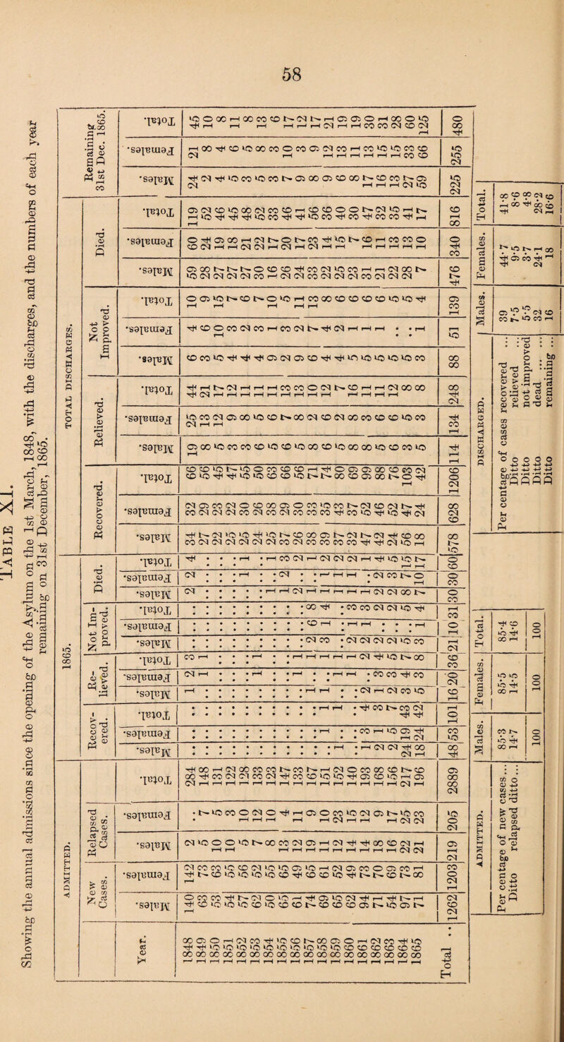 Showing- the annual admissions since the opening- of the Asylum on the 1st March, 1848, with the discharges, and the numbers of each year remaining on 31st December, 1865. CO GO t&oo CS ^ <u Ph “ Tn°X •saj^uiax •sapjj^ «30QOHOOCOCONMNHffiffiOi-lCOO>0 rH »—i r-H rH r-n rH C4 iH rH CO CO C^l CO Cd C^4 Tf* CO *-0 CO t>* GO C^> CO QO !>• CO CO !>- Oi 04 rH rH rH 04 *0 CO W O ◄ W o CO <X> •sai'Binaj T3 a> ° P £ ft £ •Ib;ox •sapjuiax O^C!3CO-HC5NON«T|H»ONCOrHMMO CO 04 rH rH 04 04 rH 04 rH 04 rH rH rH rH rH rH iH acONNNOCDCO^cOOl^OCOHT-iCqcON kO04 04 C404C0»H0404C0C40404C0O404Cs4 O Oi^O !>- CO l>- O^OHCOGOCOCOCOCO^O^Ot^ ^COOCOC4COHCOC41>^(Nhhh • • rH •89p2J\[ T5 <D r*” <X> » r-< r—t CD pH •pn°F •sa^raax •sapjH T3 CD N CD > O o CD PP •m°i •sapraax •sarejy T5 CD T*10X •sapuitax •sau’H p^cs c « !—1 >> ^ g S5 ^ TUOX •saiBuiax •sau’K . 173 <d£ 0$ $ 'Ftox cDco‘OTjcT*CTtco^c<joicO'HSTri‘nkC)icio>oco •cjHHNMHHHCOCOOINNCOHHIMOOQO rH CO r-H r—Ir—It-Hr—I r-It—If-Ii—I r—<t—Ir—(i—I iOCO<M©CO*acOtr.OOCOCCMMOOCOCOCC>lOCO CO r-H r-H ©CO»©COCOCOU5COlOOOCOMOGOOOlO>C©COlO CDCDlOr'l-CiOCOCDCOrHTicOG2C5QOCD{OM' CO*OTHrHkO«5COCO>©t>rl>-OOCO©00»>.®TH NOCOCSIOCOOOOOOOiOCONMCDMNtH COCOCOCOCOCOCOCOCOCOCOTHCOlOrHlO^cO rHt-—CO>C>1OrH‘0(-^COCO©t^COt^eO'rHCOa5 COCOCOCOCOCOCOCOCOCOCOCOCOrHrHCOlOr-H rH rHCO(MH(MC<INH'<JClO>ON CO • CM • r—1 r—I i—I • CO COt-O CO HiHNHHrirtrtC'KMOO t— ■CCrH • CO CO CO CO LO co , ’ 03 co • cm co co co no co CO I CO rH lO t— co •sapuuaj (M ■ 1 co co -<h CO •sappf • CO rH CM CO CO grg CD 2 'I^t°X •sapjtaax •saiT3W ”IB1°X Tj o • CD ®3 ft ^ CT CD <» as CD o pH •sapmax •sait3j\[ ■ r-H r-H -rfCCOt-COCM 1 • H Tpl ■ CO IQ 05 -rH rH CO CM CM -etc OO CM r-H rH 00 i—I CM 00 CO 00 t— CO t— rH (M O CO 00 CO t— CO 00-ct<ro<MClC0(MTHroO‘O‘O'HC05C0i0rH05 (Mr—I i— HHHHi—I r-H I—IHHHrHHHlMH •NiOcOONOnfCHOiOCOWSMONCOm . r—I 1—I r-H r-H rH(Mi-Hr-H r-H CO CO (MCOOOCONMmMOHiMTtCHCcOONH rH rH iH rH rH tH rH rH rH iH r-H 04 04 t- Cfj P CD CD CD r— ai •sajuuiax <M CO CO ‘-O CO CM >-0 ‘O 05 >-0 r-H co 05 CO O 05 CO r—I H)CN COiO‘0‘0‘OCO'^COCDtf5-^t^t— COl^OO ■sapij\c CO CO CO lO lO^OCO'CCOCOt—COCDCOO5t-U0O5t- fj «S CJ QOC50rHCMCO^iCCOf-OD(OOrH(MfOTH>0 -H -rH >o >o >o >o lo >o >o WC CO CO CO CO CC CO CO OOOOOCOCOOOOOOOOOOOOOOCOOOOOOOOOOOOD o CO -H rHOOHrcokoooeoocoo5(NcoHco«5>ococo CO r-H r-H rH r—H r—H r-H r-H CO CO lO 1C CO W5 CM CM 05 CO CO >0 OOCOCOCOriCOCOOO t— CO *0 r-H t—. r-H‘OHTlTt<'>tl‘OCO-^'^‘OCO-HjHCO^COCO'^r-H CO iH 00 o H CO CO t- ■rH 05 CO >o 00 00 OO rH CO CO rH co o CO 00 CO CO 00 I— «0 o _co_ o CO o CO CO o CO CO CO ■© CO CO CO _lO_ CO rH © OO OO CO <o o CO © rH CO CO o CO CO ZD CO CB H—r o El o OO o cp M to 00 rH oo ft rH CO rH Females. ly ift t— r- 00 rH C5 CO -H 1-1 rH <M CO <D 05 “P 'i5 CO co a CO (- “C CO H : ,o • ID > o !h ft fcfl a h >d 2 d a m H TJ qj T; u « o > ^ q; O T3 — O 0{ 3 QJ H C In H CO o CO cS o O o o o o -*-3 -H 4-3 c; 4-3 4^> H> 4-> Kn*rH *1-1 H 4-3 a 0) o H o> Ph rH cp 00 H IT tH GO r—( CC rH 00 H co o 0) 4-3 to 4-3 c3 O T; TJ r^ nj « M G ft *«r3 O OJ CD * be c3 43 P o O) H Cl) ^