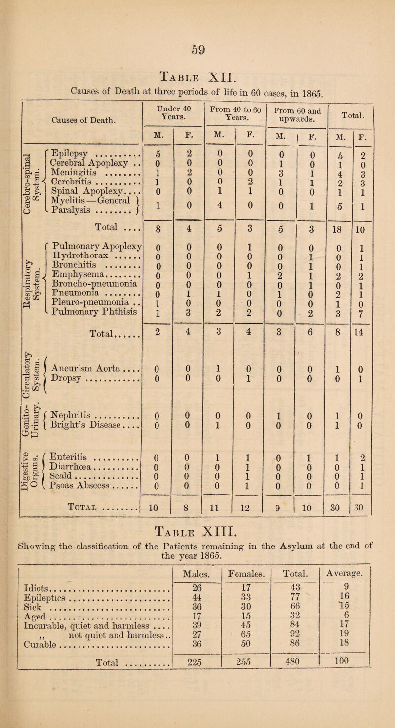 Table XII. Causes of Death at three periods of life in 60 cases, in 1865. Causes of Death. c3 Pi rH ft 02: « I CD < O -+J ' ft © xn ?H © Q ' Epilepsy Meningitis Cerebritis . Myelitis — Paralysis General Total .... o c g §•< rH -J_J ft s. CD CO Hydrothorax . Bronchitis .. Emphysema.. Broncho-pneumonia Pneumonia.. Pleuro-pneumonia ., Pulmonary Phthisis Total. pH • / ° I g § 1 Aneurr ism Aorta 'g | Dropsy •g & [ o S f Nephritis. §5 - S ) Bright’s Disease ... Op ® os ( Enteritis ^ ) Diarrhoea cd r co qO t Psoas Abscess j Scald Total Under 40 From 40 to 60 From 60 and Years. Years. upwards. lotal. M. F. M. F. M. 1 F- M. F. 5 2 0 0 0 0 6 2 0 0 0 0 1 0 1 0 1 2 0 0 3 1 4 3 1 0 0 2 1 1 2 3 0 0 1 1 0 0 1 1 1 0 4 0 0 1 5 1 8 4 5 3 5 3 18 10 r 0 0 0 1 0 0 0 1 0 0 0 0 0 1 0 1 0 0 0 0 0 1 0 1 0 0 0 1 2 1 2 2 0 0 0 0 0 1 0 1 0 1 1 0 1 0 2 1 1 0 0 0 0 0 1 0 1 3 2 2 0 2 3 7 2 4 3 4 3 6 8 14 0 0 1 0 0 0 1 0 0 0 0 1 0 0 0 1 0 0 0 0 1 0 1 0 0 0 1 0 0 0 1 0 0 0 1 1 0 1 1 2 0 0 0 1 0 0 0 1 0 0 0 1 0 0 0 1 0 0 0 1 0 0 0 1 10 8 11 12 9 10 30 30 Table XIII. Showing the classification of the Patients remaining in the Asylum at the end of the year 1865. Males. Females. Total. Average. Idiots. 26 17 43 9 Epileptics. 44 33 77 16 Sick . 36 30 66 15 Aged. 17 15 32 6 Incurable, quiet and harmless .... 39 45 84 17 ,, not quiet and harmless.. 27 65 92 19 Curable.. 36 50 86 18 100