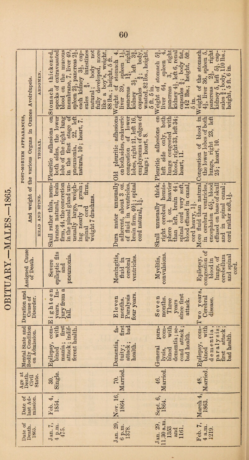 OBITUARY.—MALES.—1865. 60 tOlMHH ri Ci M-! 'ti.gcgss CU o ~ o s g h e «) Eh o ■ Eh co Sm -P> § ’© £ 2 3 nS ® o C^H-H t> © «- CD __ PO N ci k © ~ d Hlc^i Ph _ ►sj r© d 0rPH§3 ^ ”* <4-1 ^^©l| J dS 6X3 oj ' ^ CO rs\ Ol © roCO CD r O £h cD ^3 Q ^ 1| |l*i © ® ®« o Cm H CO <D CD .-, > © o GQ rd © *>• © O rd © mj i-h fee ^ jp rSlL®^  ^ P H-i CO ePH © ll.a m o d #c •f-1 K_ U1 *> <D 03 .-as H GQ r-H 0 © o'5© OP © . „ © 00 o l-H 'PH ^ 2 2 §-§ 21 'rd 2 co • © >>rM iQ -e d ©3?h •If I g 1•- js o © ■M rH|^2 M Ph lO mH .9 CD rO -443 ■s S 8 -sa h S'TS ^ § 3 ^ -S d rd rd AT o -P -p ^ o d rd •M H-h re rP o Pm 3 0 © 4d © <M «m d © ba 2 d r^ o ^ ^ <D rd CM 3 1 *1 rd © r—T d H o d <D HH d a 3 C§ § ^ r—( fee © 1 cfe Ph © oS , © 3 ^3 d d S bD d * o c3 fee-2 -gf 2 5 J 2 rt ^ rd .S !>Hr-H g * <D © d ^ d 1 d m w c6 Ph i pm Ph O ' ©rP © ^d © .y g ’ § g HC^ Q O ^ W »-H (D £ -33 G dn+3 FP rS 2 © Ph © O . 3rd _ C~l © cm r| g 3 ne d 3 © © © m|n © Ml i-H if rd d 3 •m Ph d2 d o 03 O CD to oa r© « §9. be'M • rH O CO CO <! CG • rH H-i Te r-H * 33 © .2 3 3 p d d d ©ti o ffl a > I+e *rD &1 g d o o pm - ° pm 2 >»d do S © © *M h &’-m d ©MO d © o Pnfee^ H 2^ o o © al'N d cd © p *H H SZ (D d did ©2 a © H-3 d o 3 d bd m a3 fee © © •M W d • .2 p “rP r -pm >> •2g§h w apdl d © © rd ► d © o m a GO o c3 GG c3 c3 CD Jh >»© o ® O H CD 02 o3 o GQ • rH d T3 d d 2 c3 d 33 -a 3§-a c/3 o 2 r-H .'O cs d •© d ® o o 3m a||^^ § ^.2i r- »r • rs|-^ tgiii •^rP d C«3 w .a e| P3 r° 1 1 ri l ««■ 2 2d ^3 d 9 B .r Ph© b Qd CCS - r . d -^d d >m © ,-h CD -4^5 Co 23  © -p R c3 ! d 2 Ctf rd O •r «e d g d t3 •ih u> O ^ Or£> <P •—h d 2 .2' ® ® 2 © d g ' 2’ D 1 rd a| 8 2 Ph © 3.2 •&rP R CS ®3 *H O • -m w d 3 © —1 © e d a P P -M _, d£l re Pnd rP d rd rd © -H d os © cs .£ d fcC Df] -P © ©3 co d • rH CO 3 33 T3 D O D d CD 'S ocPh 5 ^ 3 °3 § 4H CO 2 CO 03 g hH ■H P «5 H-p r/*) ® s pp CD t> CO O r-4 CD . . H -M CO dnOO © r-H CO rd CO © CO 22 ^ rP . is *0 3 d QhI-— d -H 1-5 H 05 M- . ^ 2 00 • J d ggco ^ © H oT a o3_• Bd -2 ^*M R H1-1