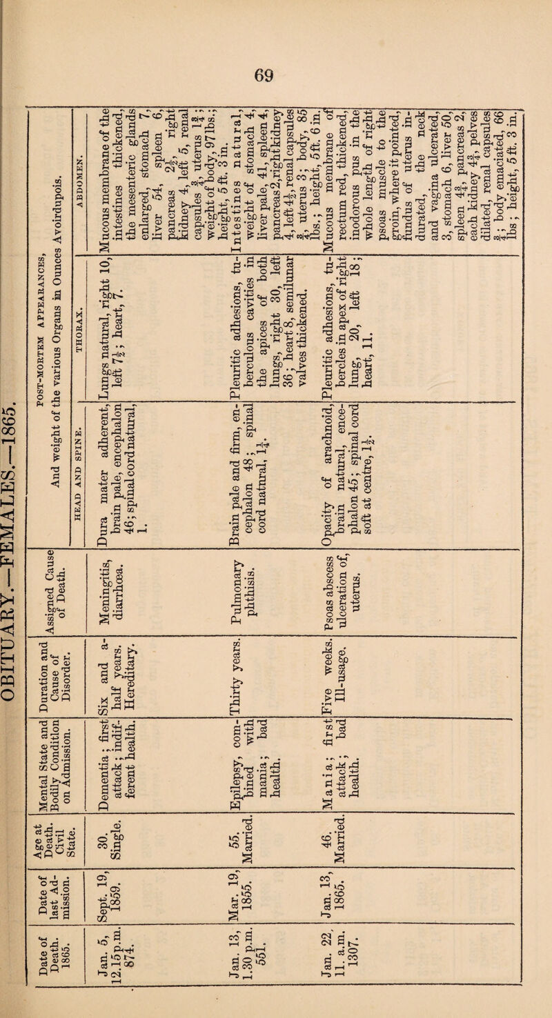 OBITUARY.—FEMALES.—1865. 69 © “ © 9 Hi 9 02 9 9 © 6C © 9 03 © £ 9 <1 © _r § I ffl « ^ 1-1 ® a ^10 £ 3 «h“9T •C ^ 4n 3 2 H|C3 Pi © © 0 be % © Sf ° •do .. ,_, ~ biD o3 tH «l^ Pi ^ P% CD f i 9 © Cfr2 ■J8,a| d OQ © c5 ?h CD . rQ ^ r-H _d rd oo +o •rl M I—I ifo . 7 i—« © Po ffl 03 9 9 . * o a os 'SCO go© *9 ^ a eS © 9 pi a-§ © ?3 a^ © © © »1 ^T1 Q O o3 f-H c3 ^ ° pH 02 a> co d c3 • o5 n3 © © O ?W oc«^ •iH Q yjj. • a os ?! 'a S b • 2-2 9 © 9^ |5 rS ^ Ph a 9 • OS'” Pi _. o © 9 „. a O © Pi •H Id O ■P rt ° ,+* r-> CO S os a So« « 00 fH c3 CD >> 00 ^ © © © 6£) o3 © 9 ©a fH a 9 9 0 • cs 9 •H O © a a ©a X CO 5 §•! tco a rH a c3 >.a ^ rd ^ S^g a« 4-3 ! c9 a a 9 9 ...a © o3 a a a 9 © 9 S 9 © Safe ® 9 a « • a a § © a • a © © 9 <9 is r-H .d Pi © •^^2 Sa pq 9 a •rH S'S a © c3 fe a ^5 9a^ •h a © 9 esa a ©_ . © os > a bo © o a <PU(C © o ^ co.g co a © CD P ^ fe oa d ©<5.2 CO - CO Q Sfl c3 • od • -4H ls§ 03 1-1 03* p^S © ^ m »o 9 • d a a a 00 •“3 04 03 r-< «a .PO Pi GO 9 _h CO a ■ a GO CO s an • _ a I®10 a a 8 Sa • rH CO 1-5 r-4