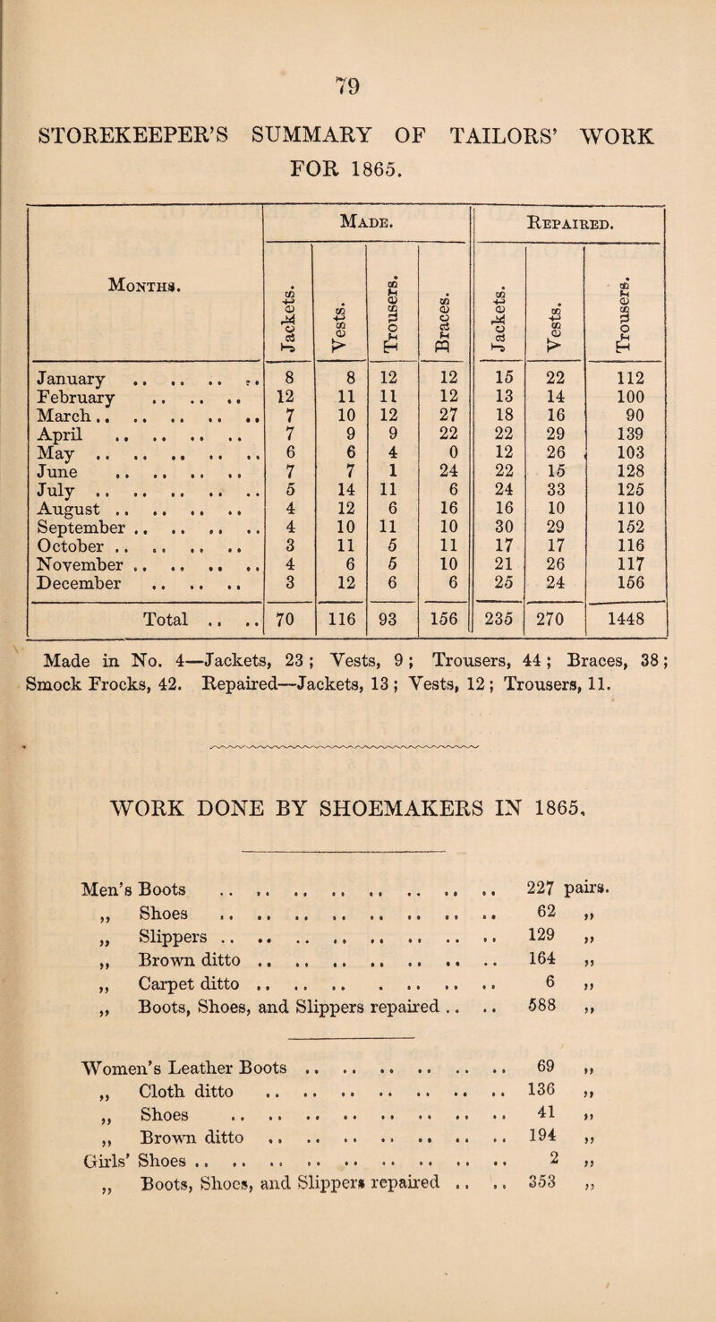 STOREKEEPER’S SUMMARY OF TAILORS’ WORK FOR 1865. Months. Made. Repaired. Jackets. Vests. Trousers. i Braces. Jackets. Vests. » r£l 0 ai 3 o H H January .. 8 8 12 12 15 22 112 February . 12 11 11 12 13 14 100 March. 7 10 12 27 18 16 90 April . 7 9 9 22 22 29 139 May. 6 6 4 0 12 26 103 June .. 7 7 1 24 22 15 128 July. 5 14 11 6 24 33 125 August. 4 12 6 16 16 10 110 September. 4 10 11 10 30 29 152 October. 3 11 5 11 17 17 116 November „. 4 6 5 10 21 26 117 December . 3 12 6 6 25 24 156 Total .. 70 116 93 156 235 270 1448 Made in No. 4—Jackets, 23 ; Vests, 9 ; Trousers, 44 ; Braces, 38; Smock Frocks, 42. Repaired—Jackets, 13; Vests, 12; Trousers, 11. WORK DONE BY SHOEMAKERS IN 1865, Men’s Boots .. ... ,, Shoes ,. .. . „ Slippers. .. . ,, Brown ditto .. .. ,, Carpet ditto. „ Boots, Shoes, and Slippers repaired .. 227 pairs. 62 129 164 6 588 *> » >> )t >> Women’s Leather Boots. ,, Cloth ditto ,, Shoes .. ,, Brown ditto .. . Girls’ Shoes. „ Boots, Shoes, and Slipper* repaired .. 69 136 41 194 2 353 >1 M yy yy yy