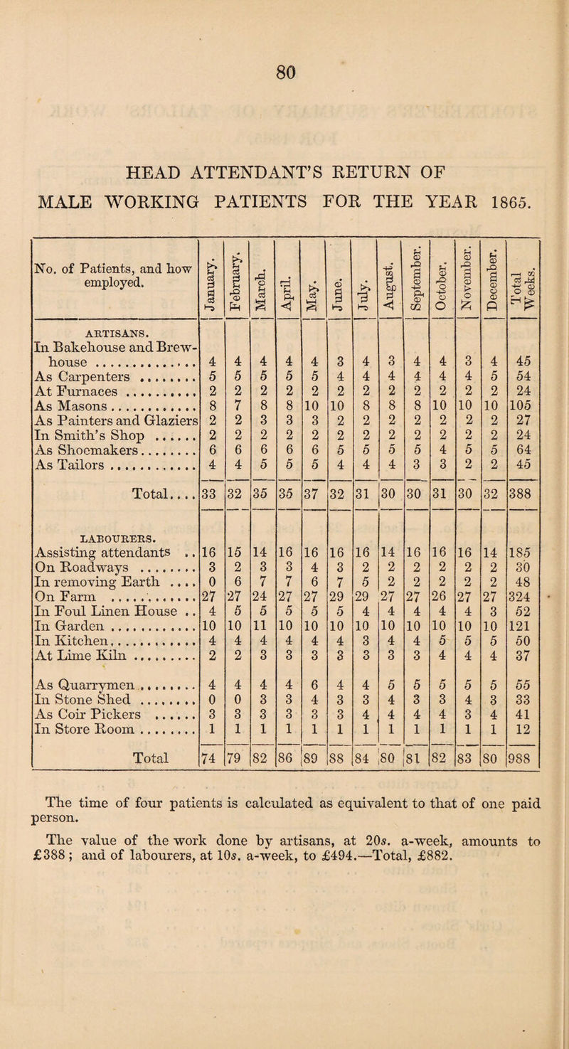 HEAD ATTENDANT’S RETURN OF MALE WORKING PATIENTS FOR THE YEAR 1865. No. of Patients, and how employed. 1 January. February. March. April. & 3 June. July. August. j September. October. November. December. Total Weeks. ARTISANS. In Bakehouse and Brew- house . 4 4 4 4 4 3 4 3 4 4 3 4 45 As Carpenters . 5 5 5 5 5 4 4 4 4 4 4 5 54 At Furnaces. 2 2 2 2 2 2 2 2 2 2 2 2 24 As Masons. 8 7 8 8 10 10 8 8 8 10 10 10 105 As Painters and Glaziers 2 2 3 3 3 2 2 2 2 2 2 2 27 In Smith’s Shop . 2 2 2 2 2 2 2 2 2 2 2 2 24 As Shoemakers. 6 6 6 6 6 5 5 5 5 4 5 5 64 As Tailors. 4 4 5 5 5 4 4 4 3 3 2 2 45 Total.... 33 32 35 35 37 32 31 30 30 31 30 32 388 LABOURERS. Assisting attendants ,. 16 15 14 16 16 16 16 14 16 16 16 14 185 On Roadways . 3 2 3 3 4 3 2 2 2 2 2 2 30 In removing Earth .... 0 6 7 7 6 7 5 2 2 2 2 2 48 On Farm .. 27 27 24 27 27 29 29 27 27 26 27 27 324 In Foul Linen House .. 4 5 5 5 5 5 4 4 4 4 4 3 52 In Garden. 10 10 11 10 10 10 10 10 10 10 10 10 121 In Kitchen. 4 4 4 4 4 4 3 4 4 5 5 5 50 At Lime Kiln. 2 2 3 3 3 3 3 3 3 4 4 4 37 As Quarrymen .. In Stone Shed ........ 4 4 4 4 6 4 4 5 5 5 5 5 55 0 0 3 3 4 3 3 4 3 3 4 3 33 As Coir Pickers . 3 3 3 3 3 3 4 4 4 4 3 4 41 In Store Room. 1 1 1 1 1 1 1 1 1 1 1 1 12 Total 74 79 82 86 89 88 84 SO 81 82 83 80 988 The time of four patients is calculated as equivalent to that of one paid person. The value of the work done by artisans, at 205. a-week, amounts to £388; and of labourers, at 10$, a-week, to £494.—Total, £882.