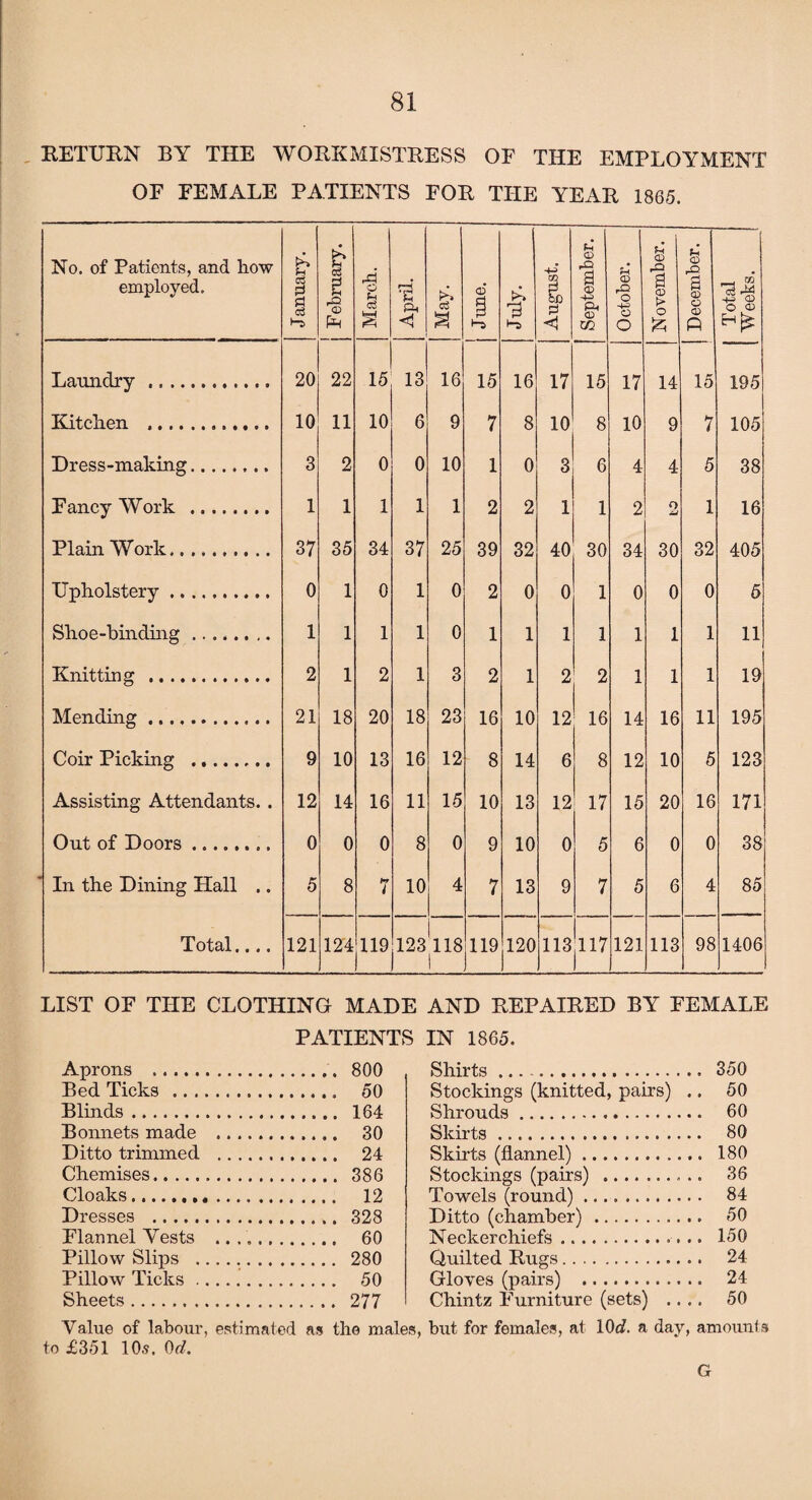 RETURN BY THE WORKMISTRESS OF THE EMPLOYMENT OF FEMALE PATIENTS FOR THE YEAR 1865. No. of Patients, and how employed. January. | February. March. April. May. | June. August. September. October. November. December. Total Weeks. Laundry . 20 22 15 13 16 15 16 17 15 17 14 15 195 Kitchen .. 10 11 10 6 9 7 8 10 8 10 9 7 105 Dress-making. 3 2 0 0 10 1 0 3 6 4 4 5 38 Fancy Work . 1 1 1 1 1 2 2 1 1 2 O 1 16 Plain Work. 37 35 34 37 25 39 32 40 30 34 30 32 405 Upholstery. 0 1 0 1 0 2 0 0 1 0 0 0 5 Shoe-binding. 1 1 1 1 0 1 1 1 1 1 1 1 11 Knitting . 2 1 2 1 3 2 1 2 2 1 1 1 19 Mending ... 21 18 20 18 23 16 10 12 16 14 16 11 195 Coir Picking . 9 10 13 16 12 8 14 6 8 12 10 5 123 Assisting Attendants. . 12 14 16 11 15 10 13 12 17 15 20 16 171 Out of Doors... 0 0 0 8 0 9 10 0 5 6 0 0 38 In the Dining Hall .. 5 8 7 10 4 7 13 9 7 5 6 4 85 Total.... 121 124 119 123 118 1 119 120 113 117 121 113 98 1406 LIST OF THE CLOTHING MADE AND REPAIRED BY FEMALE PATIENTS IN 1865. Aprons . Shirts ... -. .. 350 Bed Ticks .. .. Stockings (knitted, pairs) .. 50 Blinds. Shrouds. .. 60 Bonnets made Skirts.. .. 80 Ditto trimmed Skirts (flannel). .. 180 Chemises. Stockings (pairs) . .. 36 Cloaks.. . 12 Towels (round) .. . . 84 Dresses . Ditto (chamber). .. 50 Flannel Vests Neckerchiefs. .. 150 Pillow Slips .. . 280 Quilted Rugs. .. 24 Pillow Ticks .. . 50 Gloves (pairs) . .. 24 Sheets. Chintz Furniture (sets) . .. 50 Value of labour. estimated as the males, but for females, at 10c?. a day, amounts to £351 10s. 0d. G