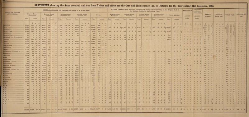 STATEMENT shewing the Sums received and due from Unions and others for the Care and Maintenance, &c., of Patients for the Year ending 31st December, 1865. NAMES OF UNIONS AND OTIIERS. 11 - GENERAL CHARGE TO UNIONS and others, of Is. 2d. per diem. EXCESS CHARGE from Boroughs, Counties, and others, not Contributing to the Original Cost of the Asylum, Credited to the Building Fund. FUNERALS. FETCHINGS AND REMOVING. GRANT) TOTAL. ARREARS FROM 1864. TOTAL PAID. ARREARS 1866. TO Quarter Ending March 31st. Quarter Ending June 30th. Quarter Ending September 30th. Quarter Ending December 31st. TOTAL. Quarter Ending March 31st. Quarter Ending June 30th. Quarter Ending September 30th. Quarter Ending December 31st. TOTAL EXCESS. AMOUNT PAID. AMOUNT PAID. Days. Amount. Days. Amount. Days. Amount. Days. Amount. Days. Amount. Days. Amount Days. Amount. Days. Amount. Days. Amount. Days. Amount. — — £ s. d. £ s. d. £ S. d. £ s. d. £ s. d. £ s. d. £ s. d. £ s. d. £ s. d. £ s. d. £ s. d. £ s. d. £ s. d. £ 1. d. £ s. d. £ s. d. Axbridge . 3,948 230 6 0 4,227 246 11 6 4,096 238 18 8 3,884 226 11 4 16,155 942 7 6 55 55 55 11 55 55 ,, ,, 55 55 11 11 51 55 55 11 55 55 55 4 1 0 0 5 5 946 13 11 946 13 11 55 Bath . 4,558 265 17 8 4,562 266 2 4 4,716 275 2 0 4,410 257 5 0 18,246 1,064 7 0 3,335 76 8 H 3,581 82 1 3,725 85 7 H 3,505 86 6 H 14,146 324 3 7 9 0 0 1,397 10 7 1,397 10 6 Bedminster . 2,850 166 5 0 3,005 175 5 10 2,954 172 6 4 2,991 174 9 6 11,800 688 6 8 55 55 55 55 55 55 55 11 55 „ 55 55 ii 55 55 8 n 0 2 0 0 698 17 8 55 698 17 8 Bridgwater . 2,145 125 2 6 2,177 126 19 10 2,269 132 7 2 2,613 152 8 6 9,204 536 18 0 392 8 19 8 323 7 8 oj 299 6 17 oj 519 11 17 101 1,533 35 2 n 3 0 0 575 0 567 15 11 l 4 8 Beamixster . 90 5 5 0 91 5 6 2 92 5 7 4 92 5 7 4 365 21 5 10 55 55 „ 55 55 55 „ ii 55 55 11 55 11 55 55 ii 55 55 55 11 55 15 55 11 21 5 10 55 21 5 10 Bristol, Citt. 90 5 5 0 91 5 6 2 92 5 7 4 92 5 7 4 365 21 5 10 90 3 7 6 91 3 8 3 92 3 9 0 92 3 9 0 365 13 13 9 34 19 7 34 19 7 Bridgend and Cowbridge ... . 90 5 . o 0 60 3 10 0 55 55 55 55 . 55 55 55 55 150 8 15 0 90 3 7 6 60 2 5 0 „ ,, 11 55 51 „ 55 ,, 150 5 12 6 55 55 55 0 11 6 14 19 0 14 19 0 55 55 | Cardiff . 2,655 154 17 6 1,758 102 11 0 47 2 14 10 55 55 55 15 4,460 260 3 4 2,655 99 11 3 1,758 65 18 6 47 1 15 3 11 55 55 % „ 4,460 167 5 0 1 10 0 12 17 2 441 15 6 441 15 6 55 Chard . 2,523 147 3 6 2,889 168 10 6 3,172 185 0 8 2,843 165 16 10 11,427 666 11 6 55 „ 55 55 55 ,, ,, 55 55 „ 51 51 55 55 55 9i 55 55 1 14 0 668 5 6 668 5 6 Cltftton . 3,323 193 16 10 3,515 205 0 10 3,801 221 14 6 3,796 221 8 8 14,435 842 0 10 55 55 55 55 55 55 55 55 55 ,, 55 11 55 „ 55 55 11 15 55 3 0 0 6 6 10 851 7 8 851 7 8 Dorchester . 5 0 5 10 55 11 55 11 11 55 11 55 55 55 55 55 5 0 5 10 5 0 3 9 55 55 „ 55 55 11 11 >1 51 55 „ 55 5 0 3 9 55 55 55 55 55 0 9 7 51 55 55 0 9 7 11 55 55 DtXLVERTON . 450 26 5 0 495 28 17 6 510 29 15 0 417 24 6 6 1,872 109 4 0 55 ,, „ 55 55 55 55 55 15 15 ,, 55 „ 55 55 55 „ 55 >5 15 55 55 55 11 109 4 0 55 55 109 4 0 55 Frome . 2,516 146 15 4 2,544 148 8 0 2,428 141 12 8 2,265 132 2 6 9,753 568 18 6 55 „ 55 55 55 55 55 ,, 55 55 15 11 11 55 55 55 55 55 55 55 4 10 0 6 2 0 579 10 6 579 10 6 55 Glamorgan, County of. 180 10 10 0 151 8 16 2 92 5 7 4 92 5 7 4 515 30 0 10 180 6 15 0 151 5 13 3 92 3 9 0 92- 3 9 0 515 19 6 3 55 55 >5 0 9 6 49 16 7 17 12 8 58 12 11 8 16 4 Keynsham . 424 24 14 8 430 25 1 8 644 37 11 4 710 41 8 4 2,208 128 16 0 V „ „ 55 11 „ „ „ 55 55 55 11 11 55 55 55 55 55 55 55 1 10 0 55 55 11 130 6 0 55 130 6 0 55 51 t Langport . 1,014 94 3 0 1,919 111 18 10 2,015 117 10 10 1,822 106 5 8 7,370 429 18 4 55 „ 55 55 „ „ 55 55 55 11 ,, 55 55 11 5 9 >5 11 55 3 10 6 0 10 0 433 18 10 55 433 18 10 55 55 Mere . 90 5 5 0 91 5 6 2 11 55 55 55 55 55 55 55 181 10 11 2 55 „ „ 55 55 55 55 „ 55 ,1 55 11 55 55 „ 11 55 1, 11 15 55 55 55 55 55 55 10 11 2 l* 55 55 10 11 2 5* 55 55 Middlesex. 90 5 5 0 19 1 2 2 11 55 55 55 11 55 55 55 109 6 7 2 90 3 7 6 19 0 14 3 >i 55 55 „ „ 55 11 ,1 109 4 1 9 55 „ 51 55 55 51 10 8 11 51 51 55 10 8 11 55 55 Merthyr Tydvil. 90 5 5 0 60 3 10 0 11 55 55 55 11 55 55 55 150 8 15 0 90 3 7 6 60 2 5 0 55 55 55 51 55 55 51 „ 150 5 12 6 55 55 55 0 9 6 14 17 0 55 14 17 0 55 55 55 Pontypridd . 540 31 10 0 360 21 0 0 11 55 55 55 11 55 55 55 900 52 10 0 540 20 5 0 360 13 10 0 55 „ 55 „ 55 55 51 11 900 33 15 0 55 55 55 3 4 0 89 9 0 55 89 9 0 5* 55 Shepton Mallet . 2,383 139 0 2 2,472 144 4 0 2,586 150 17 0 2,511 146 9 6 9,952 580 10 8 „ 55 „ 55 „ 55 55 55 51 „ 55 55 11 11 55 55 55 55 2 0 6 55 *5 55 582 11 2 55 55 582 11 2 55 55 Sherborne . 270 15 15 0 273 15 18 6 276 16 2 0 367 21 8 2 1,186 69 3 8 55 11 „ 55 V „ 55 55 55 55 11 15 55 55 11 11 5? 55 55 55 55 55 55 51 55 55 69 3 8 „ 51 55 69 3 8 55 „ 55 Somerset, County of . 360 21 0 0 364 21 4 8 179 10 8 10 348 20 6 0 1,251 72 19 6 55 11 „ 55 11 55 55 „ • 55 55 51 >5 55 „ 11 11 >1 55 11 55 3 0 0 55 55 75 19 6 55 11 55 75 19 6 55 11 Taunton . 4,024 234 14 8 4,190 244 8 4 3,870 225 15 0 3,680 214 13 4 15,764 919 11 4 55 „ „ 55 11 55 „ 55 55 11 55 55 55 „ 11 55 11 55 6 10 6 1 17 0 927 18 10 „ „ 927 18 10 55 Wellington . 2,728 159 2 8 2,777 161 19 10 2,735 159 10 10 2,579 150 8 10 10,819 631 2 2 55 55 55 „ 55 55 55 55 55 55 51 55 55 55 51 * 11 55 55 11 55 6 10 6 0 5 9 637 18 5 „ 55 637 18 5 55 Wells.. 1,413 82 8 6 1,428 83 6 0 1,799 104 18 10 1,962 114 9 0 6,602 385 2 4 55 „ 55 55 55 55 55 55 55 5» 51 55 55 55 51 11 55 11 11 55 4 10 0 ,, 55 55 389 12 4 5* 389 12 4 55 11 WlLLITON . 1,973 115 1 10 2,177 126 19 10 2,305 134 9 2 2,262 131 19 0 8,717 508 9 10 55 55 „ „ „ 55 55 „ 55 „ 11 ,1 55 11 15 55 55 51 11 55 1 10 0 0 13 10 510 13 8 55 „ 510 13 8 55 55 | WlNC ANTON . 1,758 102 11 0 1,936 112 18 8 2,116 123 8 8 2,160 126 0 0 7,970 464 18 4 55 ,, 55 55 55 55 55 55 51 51 11 55 11 „ 55 55 55 11 55 55 55 55 55 55 55 464 18 4 „ 464 18 4 55 Yeoyil . 1,855 108 4 2 1,793 104 11 10 1,823 106 6 10 1,643 95 16 10 7,114 414 19 8 55 „ 55 „ » 55 55 11 55 11 15 55 11 „ 55 55 55 11 55 5 0 6 2 0 6 422 0 8 422 0 8 55 G. G. 90 5 5 0 91 5 6 2 92 5 7 4 92 5 7 4 365 21 5 10 90 3 15 0 91 3 15 10 92 3 16 8 92 3 16 8 365 15 4 2 55 55 55 >» 55 55 36 10 0 55 „ 36 10 0 >5 5* 1 W. W. 90 5 5 0 91 5 6 2 92 5 7 4 92 5 7 4 365 21 5 10 55 55 >. 55 55 55 55 55 55 11 15 55 11 55 >5 55 55 55 55 55 55 55 55 ,, 55 21 5 10 5 7 4 26 13 2 55 55 55 E. D. n 55 55 55 11 11 55 55 55 55 55 55 •' 55 55 » 55 55 55 55 55 55 >» >5 55 55 55 55 55 51 55 51 55 1) 55 55 55 11 11 55 55 55 55 „ ,, 55 „ 55 55 7 13 4 7 13 4 55 55 51 E. C. 90 5 5 0 91 5 6 2 92 5 7 4 92 5 7 4 365 21 5 10 55 55 55 55 55 55 55 55 55 11 55 11 55 11 55 55 J» 11 55 55 55 55 55 ,, 55 55 21 5 10 . 55 21 5 10 55 „ S. P. 90 5 5 0 91 5 6 2 92 5 7 4 92 5 7 4 365 21 5 10 » .. 55 55 55 15 55 55 55 „ 15 11 '11 11 55 55 55 55 55 55 55 55 55 55 55 55 21 5 10 55 55 55 21 5 10 55 55 55 E. P. 90 5 5 0 91 5 6 2 92 5 7 4 92 5 7 4 365 21 5 10 90 3 7 6 91 3 8 3 92 3 9 0 92 3 9 0 365 13 13 9 55 55 55 55 55 55 34 19 7 55 34 19 7 55 55 L. .. 90 5 5 0 91 5 6 2 92 5 7 4 92 5 7 4 365 21 5 10 90 3 7 6 91 3 8 3 92 3 9 0 92 3 9 0 365 13 13 9 55 „ 55 55 ,, 55 34 19 7 55 34 19 7 55 C. D. 90 5 5 0 35 2 0 10 55 „ 55 55 55 55 55 125 7 5 10 90 3 7 6 35 1 6 3 55 51 55 51 55 11 >5 55 125 4 13 9 55 55 55 55 55 11 19 7 55 .. 11 19 7 55 55 „ 1 W. A. P. 94 5 9 8 91 5 6 2 56 3 5 4 55 55 55 55 241 14 1 2 94 2 3 1 91 2 1 H 56 1 5 8 55 55 55 55 241 5 10 51 55 55 55 0 2 6 19 14 4 55 ,, 19 14 2 5* 55 1 J. S. 55 55 5 5 91 11 11 11 55 55 55 55 0 93 5 8 6 93 5 8 6 55 55 55 55 55 51 55 55 55 11 55 51 93 3 17 6 93 3 17 6 55 55 55 55 55 9 6 0 55 55 55 9 6 0 ,, 55 55 ' J. .. 90 5 5 0 91 5 6 2 92 5 7 4 92 5 7 4 365 21 5 10 90 2 1 3 91 2 1 H 92 2 2 2 92 2 2 2 365 8 7 H 55 55 55 55 55 91 29 13 H 22 6 10 ** 55 55 52 0 O I 45,849 2,674 9 10 44,276 2,582 15 4 182,059 10,620 2 2 8,011 243 15 oj 6,893 199 5 7 4,679 115 0 1 4,669 115 16 8 24,252 673 17 41 69 8 6