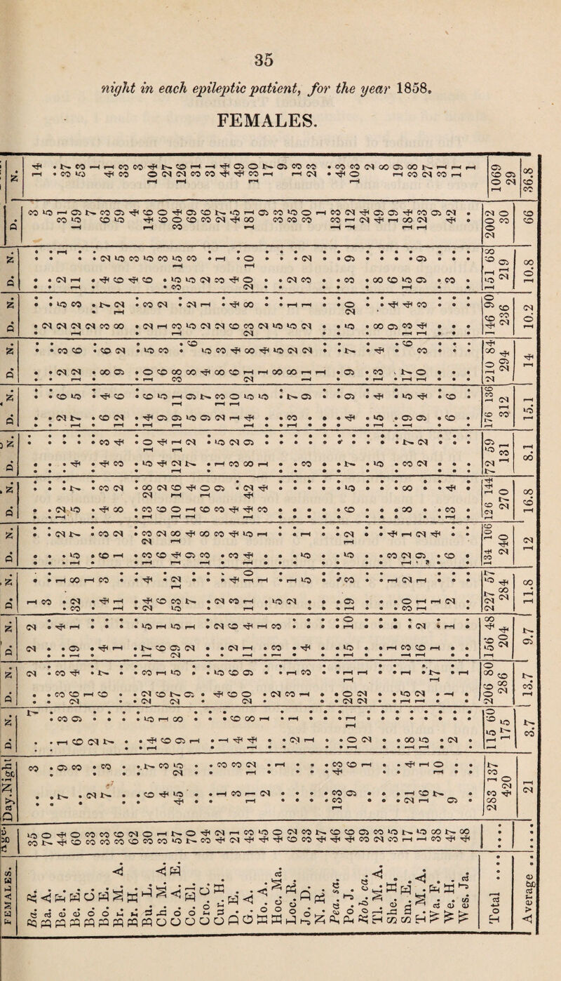 night in each epileptic patient, for the year 1858 FEMALES. H —I ^ 05 O NOl to IM .COCOiNoOffiOONH r-H • CO t«> if! CO O(N(NNM'fl'<?C0rt i—< CM • ^ © i—I CO (N N 05 cc os O <M «|X5HC5NM05'flt00^05tON‘OrHC5W>00'Hei5IM'?05a'f<M05IN CO t5 ©to xf<©Ot0C0«^00 W M CO CO r- 1^ Tfi r-l O0 N tJC —H i—I CO *—f —i —4 rl H CM O O CO o CM CO CO # 9 • r-H • # co 9 9 • • IM *o co *o to >o CO • *-H r-H 05 00 • • « <M rH • CO ■•J4 CO • w: to (N co ^ o 9 9 N CO e • CO • 00 CO tO 05 «CO 9 rH LJ to ^ o rH <3 9 r-H © • co (M 9 9 9 9 9 rH • 9 rH • 9 9 9 9 9 9 e o ® 9 9 9 o • ® to CO • cs • r-H CO cM • ;M i—i • 4? 00 9 9 rH r-H e 9 O • • CN ^ ^ co • • © 46 9 236 <M a Q • <M 2 2 2 3 8 NHCOIONN©CONIO>OIM • • to •00<05|COiJ4 ® » o rH O r-H r-H CM © 9 9 r-H rH 9 9 ® „ • e 9 . CO 9 9 9 9 CO • 9 9 a © Q • 9 « • CO CO (M CM • CO CM • 00 05 to CO • to CO 'JC CO OCOOOOO^OOCOi-l rH to CO 8 2 1 2 1 . • N. • 1^4 • 05 • CO • CO • ♦ V i~'- O • • • 9 10 8 294 rH • • r-H 9 r-H CO (M r-l o 9 r-H • rH rH ® • 9 M e • 9 9 9 9 © 9 CO a • • CO 1-0 • ^ CO ©lOHONCOOtJcO N. 05 • • 05 • '•Ji • ^ • ^o • CO r_, • n • • CM N- . CO <M r-H r-H r-H ■^c 05 05 to 05 N H rfl 9 CO e • . tt4 .to • 05 05 • CO 9 rH co CO r-H • • r-H ® r-H r-H r-H r-H 9 r-H a • © « r-H • -H © • rH «—» N. O Tp i—1 <M • r-H t-H to <M 05 9 9 9® •* ® 9 ® • i>. CM • • 9 9 ®5 __ CO rH 00 « • • ^ • CO to tJ4 cm l>- . 1 3 8 r-H .CO ® • N- • to . CO CM • • 9 CM ^ • • • © r-H ® 9 © <& # • ® © 9 t- • » • 9 9 9 9 9 © 9 9 9 9 © T*4 55 r? • 9 • 0 (M 4.0 • CO <M • rf< 00 OO CM co rf4 o 05 • CM CM »—c t—< ^ COCOO>—ccoco-'jc-'fc ■<p CO 9 9 9 6 9 9 ® to ® • • 9 GO • • ^ ® oo ® © co A 26 14 270 16.8 • © r-H rH r-H r-H *-H 9 9 9 ffl 9 ® 0 9 rH © rH » © 9 9 9 9 9 9 CO 53 • • © 9 • (M i>- . lO • CO <M • r-H CO CM 00 tJ4 GO CM r-C CO CO ^ 05 co CO ^ »0 9 co ^ rH e e rH « • *o • • <M • T—C .to . 'tfc r-i CM HN • CO iM 05 .CO 9 9 3 o Tf4 TH cm co (M rH • • • r-H • r-H r-H r-H 9 r-H 9 9 9 9 « rH * ? » 9 9 9 9 9 . o 9 9 • 9 © 53 • • i—1 00 H CO • e 9 H * ip 1—4 rH i—l to • •’CO • H iM H • ® 9 27 5 284 GO rH • 1—4 CO . <M ® r-H ©CON • CM co 1—1 9 to (M • o • 05 • 9 O *”H rH CN © rH • co e r-H (M to • r-H 9 9 9 ® r-H # • CO rH • CM O ® 9 9 9 9 9 . o • 9 9 9 9 OO 13 <M • rH 9 © 9 ^0 fH r-H 9 <M CO Tf4 I—( CO 9 9 6 • r-H ® ■ • M • 1—4 & ^ rf4 i>« # CM . . CO • ■'JC H N©C5N • • M i—l 9 CO • ^ * • to ® rH CO rH « • *,o ^ 05 • r-H 9 —i M • 9 r-H 9 r—i • 9 © rH ® •H rH 9 © rH 9 9 9 9 o CM • CO • N ® CO r-H *-0 9 9 to CO 05 rH rH rH 00 co fQ 00 O ^ CO • • © CO CO r—t CO • <M CO N> 05 • -p CO O 9 <M CO 1—4 ® • O CM • to CM • —4 9 rH w 9 © CM 9 CM CM (M 9 • (M (M ® rH rH 9 M 1— • 9 9 0 9 9 9 o 53 CO 05 e«® to 1—1 CO • • CO CO rH 9 » to N. to ^ CO • rtfflCMN « ■H co 05 1—1 —1 Tp Tp a CM 1-4 . • O (M • 00 to • CM 9 I-1 Q • • 9 r-H r“H ® « 9 r-H * *“H rH ® • ^H ,s co • 05 CO O CO • t— CO to • CO CO IM © »-H 9 9 9 CO CO 1-4 # rH O ® • t'- be 9 9 CM • r-H 9 » © 9 • rH ® 9 co • H (—i o a 4' NN 9 c© tJI to . —4 CO l— <M e • 09 CO 05 • 9 »-H CO i> 9 CM co rh CM >% 9 ^ • r-H 9 © © © co • • <Mi—c 05 © OO ctf rH CM Q £ 40 O CO t» O COCOCONOrtNO^ M i—i CO to O N CO N ca CO 05 co to N to GO N QO : • 9 SC ti 4i co CO CO CO © CO CO *<5 N* CO tJ4 CM 'P TT< COCO^^^cOfMCOHHcg^ : • • <1P3 rt •<1 . . • • . . O n 5C O . C3 ® rj w cC 0) 0) « * « « ? O M M q JS o o M 3 • • o ° o Oh;> Ojgaf -* d ffi . .<sp4 m pq . ^ ^ s . d) ty U U M H ^ ©H W w ^ ■— _ . 1__, L_J ~ o H-J ^ r • £>- £*► K>- ft^f£)P5P3fQpQp2ipQpQOOOOOftOffiWh-lh^^l^P-<^^cocoHi^^K c3 •H o H o> be cti H a> > <1