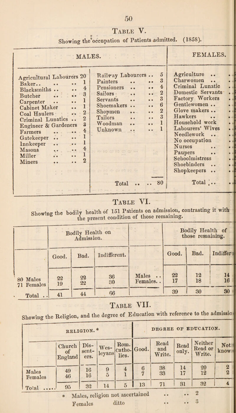 Table V. 9 * Showing the’occupation of Patients admitted. (1858). MALES. Agricultural Labourers 20 Baker.. Blacksmiths .. Butcher Carpenter Cabinet Maker Coal Haulers Criminal Lunatics Engineer & Gardener Farmers Gatekeeper Innkeeper Masons Miller Miners Railway Labourers .. 5 Painters .« .. 3 Pensioners .. .. 4 Sailors .. .. 2 Servants .. .. 3 Shoemakers .. .. 6 Shopmen .. • • 2 Tailors .. .. 3 Woodman .. ». 1 Unknown .» •• 1 Total • • .. 80 FEMALES. Agriculture .. Charwomen Criminal Lunatic Domestic Servants Factory Workers Gentlewomen .. Glove makers .. Hawkers .. Household work Labourers’ Wives Needlework No occupation Nurses Paupers .. Schoolmistress Shoebinders Shopkeepers .. Total '.. Table VI. Showing the bodily health of 151 Patients on admission, contrasting it with b the present condition of those remaining. Bodily Health on Admission, Bodily Hea those rema 1th of ining. ft 80 Males 71 Females Good. Bad. Indifferent. Males .. Females. . Good. Bad. Indiffer 22 19 22 22 36 30 22 17 12 18 14 16 • Total . • 41 44 66 39 30 30 Table VII. Showing the Religion, and the degree of Education with reference to the admissic RELIGION. * DEGREE OF EDUCATION. Church of England Dis¬ sent¬ ers. Wes- leyans Rom. Catho¬ lics. Good. Read and Write. Read only. Neither Read or Write. Notl know I 16 16 9 5 4 1 6 7 38 33 14 17 20 12 2 2 Males Females To i.al . •«•. 49 46 95 32 14 5 13 71 31 32 1 4 * Males, religion not ascertained F emales ditto