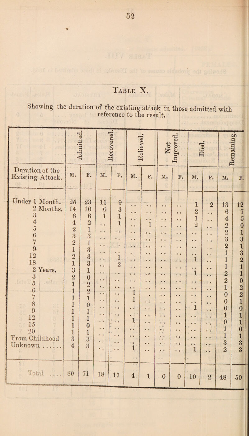 Table X. Showing the duration of the existing attack in those admitted with reference to the result. Admitted. Recovered. Relieved. Not Improved. Died. Remaining. Duration of the Existing Attack. M. r. M. F. M. F. M. F. M. F. M. F. Under 1 Month. 2 Months. 3 4 5 6 7 9 12 18 2 Years. 3 5 i 6 7 8 9 12 15 20 From Childhood Unknown ...... 25 14 6 4 2 3 2 1 2 1 3 2 1 1 1 1 1 1 1 1 3 4 23 10 6 2 1 3 1 3 3 3 1 0 2 2 1 0 1 1 0 1 3 3 11 6 1 ’ * i 9 3 1 1 « • • _ • • 1 2 t « i l * • • > l • • « • • • l *i « * ■ • • 1 2 1 2 i i i • • l 2 13 6 4 2 2 3 2 1 1 1 2 2 1 0 0 0 1 0 1 1 3 2 12 7 5 0 1 3 1 3 2 1 1 0 2 2 1 0 1 1 0 1 3 3 1 Total .... | TT—'7-w-V335T 80 71 18 1 50