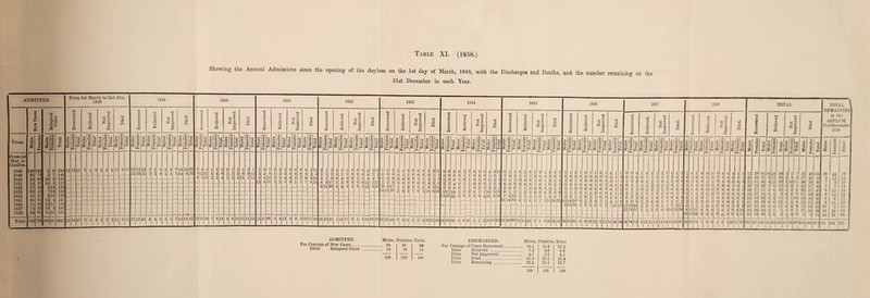 Showing the Annual Admissions smce the opening of the Asylum on the 1st day of March, 1848, with the Discharges and Deaths, and the number remaining on the 31st December in each Year. ADMITTED Erom 1st March to 31st Dec. 1845 1849 tc O m dJ o x O j-4 O rd o O -4J k rs 0 U 0 <d > T5 V •75 r3 p <d 'd O k D k 0 0 k O P (£ O 55 a a cU Ph O a o Ph ’a> & z; S. a ►h fi 0 0 PS r=i O P5 5 Ch s H-1 O O 0 Ql ti 'o Ph X c. a s CC m to * X 00 x 00 X X Teas. Males O ci a 0 pH Males 1 C 1 Total X 73 a | Female Total | Males | Female | Total | Males | Female | Total | Males 1 o> pH | Total | Males | Female | Total | Males | Female | Total | Males | Female | Total ) Males | Female | Total J Males | Female | Total | Males | Female | Total | Males | Female | Total | Males 0 *c3 a 0 Pk | Total From 1st Mar. to ilstDec. 1848 140 142 2 0 284 13 14 27 3 1 4 2 0 2 11 6 17 10 12 22 0 0 4 0 0 0 10 10 20 3 0 3 1 2 3 0 O 2 5 2 7 1849 63 73 5 148 12 10,22 2 4 1 1 14 8 22 9 12 21 4 4 8 1 2 3 6 9 15 1850 53 63 10 5 131 ... 6 9 15 2 2 4 3 2 5 11 2 13 1851 54 55 10 3 122 ... 1852 57 5 10 128 1853 62 52 7 12 133 1854 50 55 8 10 123 ... 1855 65 65 13 4 147 1856 61 49 12 11 133 issr 74 65 19 9 167 1858 69 61 11 10 151 _ _ _ _ _ — _ _ ... _ Z _ _ _ _ _ _ _ _ Total 748 736 102 81 1667 13 14 27 3 1 4 2 0 2 11 6 17 22 1 10 44 4 4 8 1 1 2 24 18 42 IS 21 39 7 8 15 4 6 10 22 13 35 1850 1851 Pi 25 21 46 O k 12 o o 55 & 3 22 a 6 o * cri 17 39 1852 25 23 48 •d <u p- o g » a a 16 0 0 0 0 0 1 <* 0 2 0 35 23 58 1853 Pi 26 22 48 'd o k ’oJ pi I m x I c; Si « 03 c a * 5 6 11 -M > o o £ a a 28 21 49 1854 2G 38 64 <d k <u <32 Ph o p p, a 6 10 29 33 62 1855 Ph 33130 »d o > o 3 o pi 63 15 10 25 'd m ! 2 1 6 30 22 52 1856 Ph 30 35 65 ■d <u > CD o o » a a 1010 12 16 20 36 1857 Recovered. 1 -- Relieved. Not d <D c 3« £ Died. . Recovered. Relieved. X CO X X Ti CO 0 *c3 X <D Is X CD O X <D CD a X O O *cS X CD <D 73 a s CD Ph O Eh a e CD pH 0 £h _ c3 <5 e CD JH b Eh cS S a CD Ph 0 Eh C3 £ © P C3 3 £ 0 0 0 1 0 1 1 2 3 1 1 2 1 0 1 0 0 0 0 0 0 1 1 0 1 1 2 0 2 0 0 0 0 0 1 1 2 0 2 9 1 4 5 0 0 0 0 1 1 0 1 0 1 1 1 1 2 0 2 2 0 1 1 1 0 1 0 0 0 1 1 0 2 2 1 1 2 0 0 0 0 0 0 0 0 1 1 9 1 0 1 3 1 4 0 1 1 0 1 1 0 0 0 2 2 0 1 1 4 i 5 0 4 4 2 1 3 0 1 3 0 3 2 2 4 0 1 1 1 1 2 2 0 2 0 0 n 13 24 2 3 5 0 1 1 / 4 n 0 1 i 1 0 22 15 37 1 1 2 0 0 0 14 10 24 8 13 21 4 0 20 19 39 2 0 38 34 72 8 13 21 1 10 14 24, 25 22 47 34 36 70 t 2 TOTAL REMAINING in the ASYLUM 31stDecember 1858 ADMITTED. Per Centage of New Cases. 88 Ditto Relapsed Cases .12 Males. Females. Total. 90 10 100 100 DISCHARGED. Males. Females. 89 Per Centage of Cases Recovered. . 34.1 36.4 11 Ditto Relieved . . 7.2 9.9 — Ditto Not Improved. . 4.7 3.5 100 Ditto Dead. . 31.5 25.1 Ditto Remaining . . 22.5 25.1 Total 35.2 8.0 4.1 28.4 23.7 100 100 100