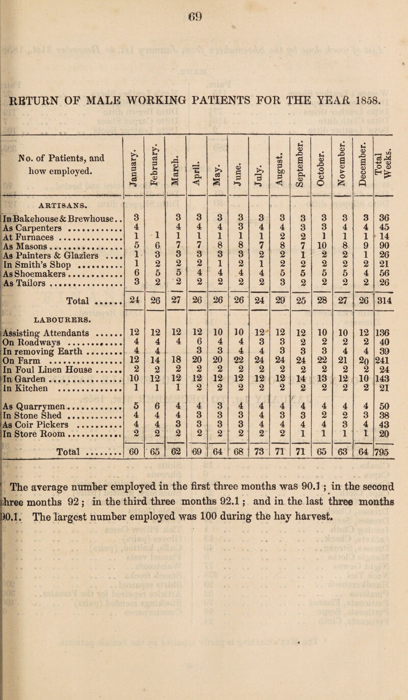 RETURN OF MALE WORKING PATIENTS FOR THE YEAR 1858. ■ i N o. of Patients, and how employed. January. February. March. April. May. • CD S3 3 *-a July. August. September. October. , November. December. Total Weeks. ARTISANS. In Bakehouse & Brewhouse.. 3 3 3 3 3 3 3 3 3 3 3 36 As Carpenters . 4 4 4 4 3 4 4 3 3 4 4 45 At Furnaces. 1 1 1 1 1 1 1 2 2 1 1 1 - 14 As Masons ... 5 6 7 7 8 8 7 8 7 10 8 9 90 As Painters & Glaziers .... 1 3 3 3 3 3 2 2 1 2 2 1 26 In Smith’s Shop . 1 2 2 2 1 2 1 2 2 2 2 2 21 As Shoemakers. 6 5 5 4 4 4 4 5 5 5 5 4 56 As Tailors. 3 2 2 2 2 2 2 3 2 2 2 2 26 Total •••••• 24 26 27 26 26 26 24 29 25 28 27 26 314 LABOURERS. Assisting Attendants . 12 12 12 12 10 10 12 12 12 10 10 12 136 On Roadways .. 4 4 4 6 4 4 3 3 2 2 2 2 40 :In removing Earth. 4 4 18 3 3 4 4 3 3 3 4 4 39 On Farm ... 12 14 20 20 22 24 24 24 22 21 20 241 In Foul Linen House. 2 2 2 2 2 2 2 2 2 2 2 2 24 In Garden. 10 12 12 12 12 12 12 12 14 13 12 10 143 in Kitchen .. 1 1 1 2 2 2 2 2 2 2 2 2 21 As Quarrymen. 5 6 4 4 3 4 4 4 i' 4 4 4 4 50 jin Stone Shed .. 4 4 4 3 3 3 4 3 3 2 2 3 38 As Coir Pickers . 4 4 3 3 3 3 4 4 4 4 3 4 43 illn Store Room .. 2 2 2 2 2 2 2 2 1 1 1 1 20 Total .. 60 65 62 69 64 68 73 71 71 65 63 64 795 The average number employed in the first three months was 90.1 ; in the second ;hree months 92 ; in the third three months 92.1; and in the last three months 10.1. The largest number employed was 100 during the hay harvest.