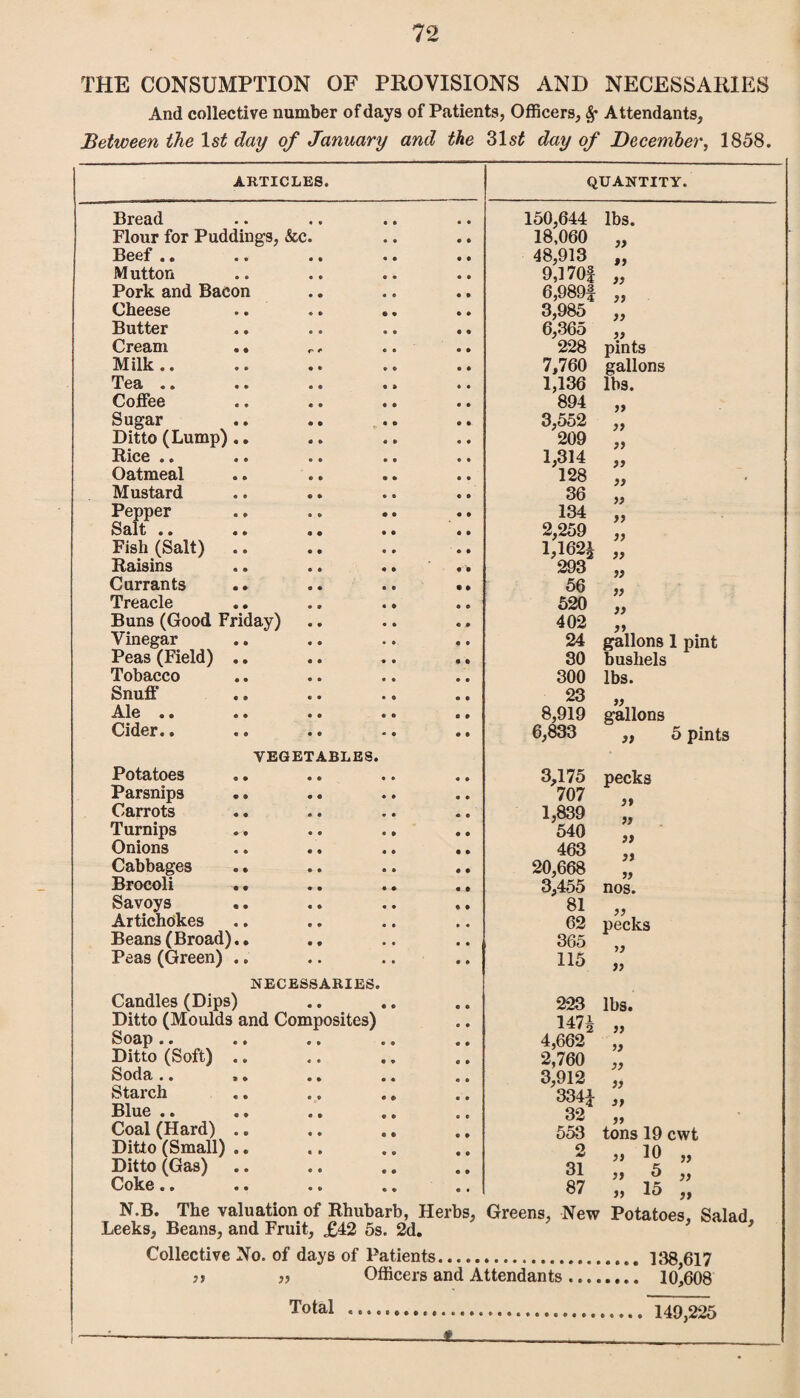 THE CONSUMPTION OF PROVISIONS AND NECESSARIES And collective number of days of Patients, Officers, Attendants, Between the 1$£ day of January and the 31$£ day of December, 1858. ARTICLES. Bread Flour for Puddings, See Beef .. Mutton Pork and Bacon Cheese Butter Cream Milk.. Tea .. Coffee Sugar Ditto (Lump) Rice .. Oatmeal Mustard Pepper Salt .. Fish (Salt) Raisins Currants Treacle Buns (Good Friday) Vinegar Peas (Field) Tobacco Snuff Ale .. Cider.. VEGETABLES Potatoes Parsnips Carrots Turnips Onions Cabbages Brocoli Savoys Artichokes Beans (Broad) Peas (Green) NECESSARIES. Candles (Dips) Ditto (Moulds and Composites) Soap .. Ditto (Soft) Soda .. Starch Blue .. Coal (Hard) Ditto (Small) Ditto (Gas) Coke.. QUANTITY. 150,644 18,060 48,913 9,170f 6,989f 3,985 6,365 228 7,760 1,136 894 3,552 209 1,314 128 36 134 2,259 1,162£ 293 56 520 402 24 30 300 23 8,919 6,833 3,175 707 1,839 540 463 20,668 3,455 81 62 365 115 lbs. jj jj jj jj jj jj pints gallons lbs. jj jj jj jj jj jj jj jj » » jj jj jj gallons 1 pint bushels lbs. jj gallons jj 5 pints pecks jj jj jj jj jj nos. jj pecks u if 223 lbs. 147i 4,662 2,760 3,912 3341 32 553 2 31 87 jj jj jj jj jj jj tons 19 cwt 10 5 15 jj jj jj jj jj jj N.B. The valuation of Rhubarb, Herbs, Greens, New Potatoes, Salad Leeks, Beans, and Fruit, £42 5s. 2d. ’ Collective No. of days of Patients. 138 617 Officers and Attendants .. 10^608 jj jj Total 149,225