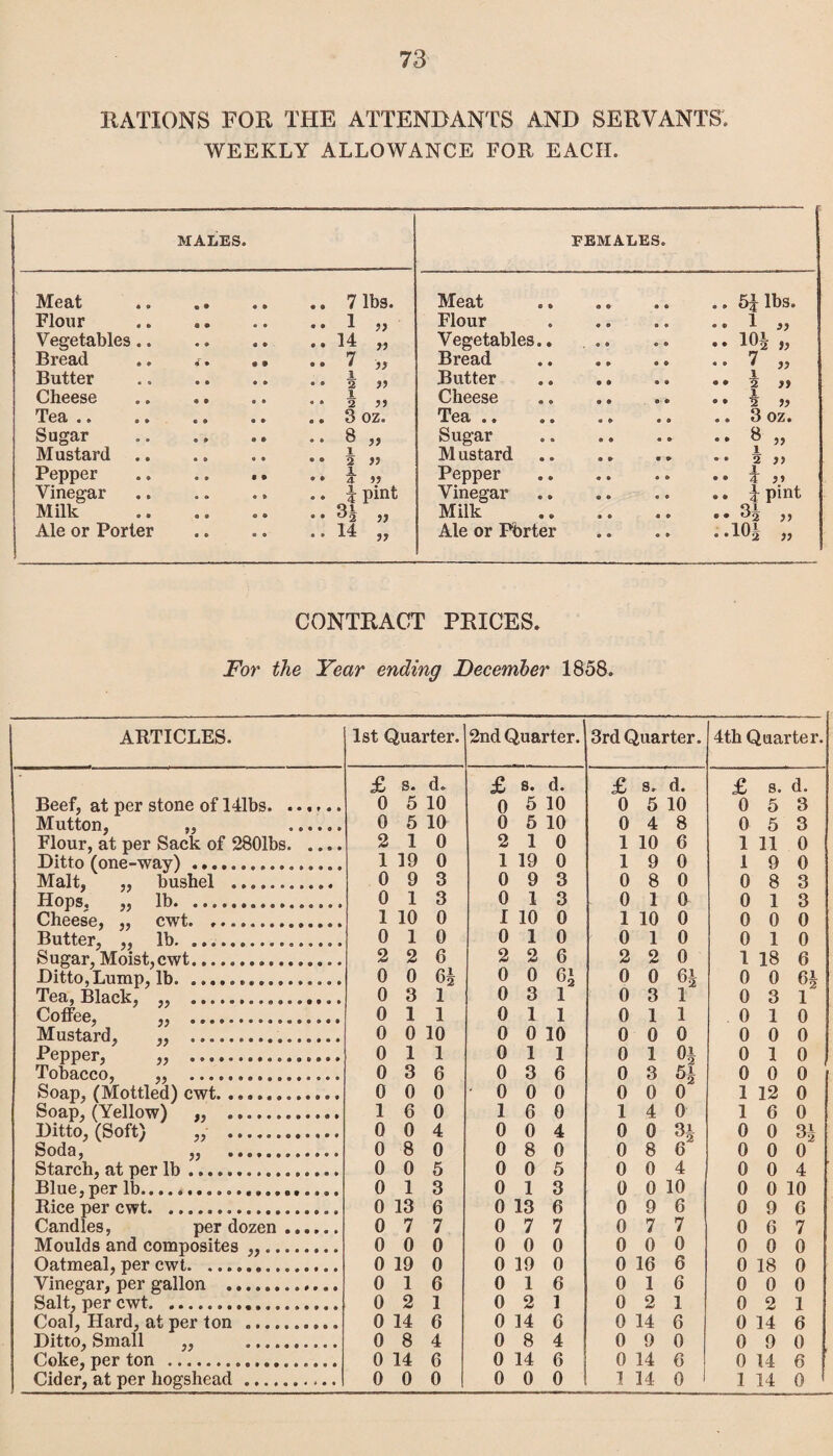 RATIONS FOR THE ATTENDANTS AND SERVANTS; WEEKLY ALLOWANCE FOR EACH. MALES. Meat Flour .. 1 „ Vegetables.. .. 14 „ Bread f • 9 1 .. 7 „ Butter 1 Cheese 1 Tea .. Sugar .. 8 „ Mustard 1 Pepper Vinegar Milk .. 3J „ Ale or Porter a o e » .. 14 „ FEMALES. Meat Flour « ® 0 ® • • 1 3) Vegetables.. .. 10* „ Bread .. 7 „ Butter Cheese Tea .. Sugar .. ? „ Mustard 1 Pepper x Vinegar Milk .. 3* „ Ale or Pbrter • • 9 9 ..10| ,, CONTRACT PRICES. For the Year ending December 1858. ARTICLES. 1st Quarter. 2nd Quarter. 3rd Quarter. 4th Quarter. * £ s. d. £ s. d. £ s. d. £ 8. d. Beef, at per stone of 141bs. .. 0 5 10 0 5 10 0 5 10 0 5 3 Mutton, „ ...... 0 5 10 0 5 10 0 4 8 0 5 3 Flour, at per Sack of 2801bs. .... 2 1 0 2 1 0 1 10 6 1 11 0 Ditto (one-way)... 1 19 0 1 19 0 1 9 0 1 9 0 Malt,' „ bushel ........... 0 9 3 0 9 3 0 8 0 0 8 3 Hops. ,, lb. 0 1 3 0 1 3 0 1 0 0 1 3 Cheese, cwt. 1 10 0 I 10 0 1 10 0 0 0 0 Butter, „ lb. .... 0 1 0 0 1 0 0 1 0 0 1 0 Sugar, Moist, cwt. 2 2 6 2 2 6 2 2 0 1 18 6 Ditto,Lump, lb. ................ 0 0 Gh 0 0 01 u2 0 0 6! 0 0 6i Tea, Black, „ . 0 3 1 0 3 1 0 3 1 0 3 1 Coffee, ,, . 0 1 1 0 1 1 0 1 1 0 1 0 Mustard, . 0 0 10 0 0 10 0 0 0 0 0 0 Pepper,' \\ .. 0 1 1 0 1 1 0 1 n 0 1 0 Tobacco, „ . 0 3 6 0 3 6 0 3 51 0 0 0 { Soap, (Mottled) cwt. 0 0 0 • 0 0 0 0 0 0 1 12 0 Soap, (Yellow) „ .. 1 6 0 1 6 0 1 4 0 1 6 0 Ditto, (Soft) „ . 0 0 4 0 0 4 0 0 31 0 0 3 i Soda, „ . 0 8 0 0 8 0 0 8 6 0 0 0 Starch, at per lb .. 0 0 5 0 0 5 0 0 4 0 0 4 Blue, per lb..................... 0 1 3 0 1 3 0 0 10 0 0 10 Rice per cwt... 0 13 6 0 13 6 0 9 6 0 9 6 Candles, per dozen. 0 7 7 0 7 7 0 7 7 0 6 7 Moulds and composites „ .... 0 0 0 0 0 0 0 0 0 0 0 0 Oatmeal, per cwt... 0 19 0 0 19 0 0 16 6 0 18 0 Vinegar, per gallon ... 0 1 6 0 1 6 0 1 6 0 0 0 Salt, per cwt. 0 2 1 0 2 1 0 2 1 0 2 1 Coal, Hard, at per ton .. 0 14 6 0 14 6 0 14 6 0 14 6 Ditto, Small .......... 0 8 4 0 8 4 0 9 0 0 9 0 Coke, per ton .... 0 14 6 0 14 6 0 14 6 0 14 6 Cider, at per hogshead. 0 0 0 0 0 0 1 14 o 1 1 14 0 *