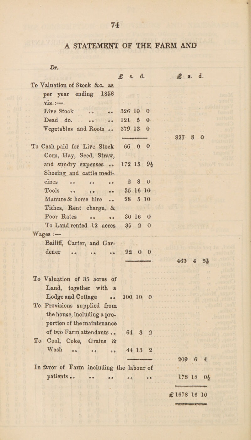 A STATEMENT OF THE FARM AND Dr. To Valuation of Stock &c. as per year ending 1858 viz. Live Stock «• • * Dead do. e» «» Vegetables and Roots .» To Cash paid for Live Stock Corn, Hay, Seed, Straw, and sundry expenses .. Shoeing and cattle medL CHIOS o e go ® *■ Tools e o a • • • Manure & horse hire .. Tithes, Rent charge, & Poor Rates .. To Land rented 12 acres Wages Bailiff, Carter, and Gar¬ dener ... £ s. d. £ s. d. 326 10 0 121 5 0 379 13 0 —-— 827 8 0 66 0 0 172 15 9| 2 8 0 35 16 10 28 5 10 30 16 0 35 2 0 92 0 0 ——- 463 4 To Valuation of 35 acres of Land, together with a Lodge and Cottage 100 10 0 To Provisions supplied from the house, including a pro¬ portion of the maintenance of two Farm attendants .. 64 3 2 To Coal, Coke, Grains & Wash .. .. c. 44 13 2 In favor of Farm including the labour of patients.« .. .. a0 209 6 4 178 18 0| £ 1678 16 10 p<1N