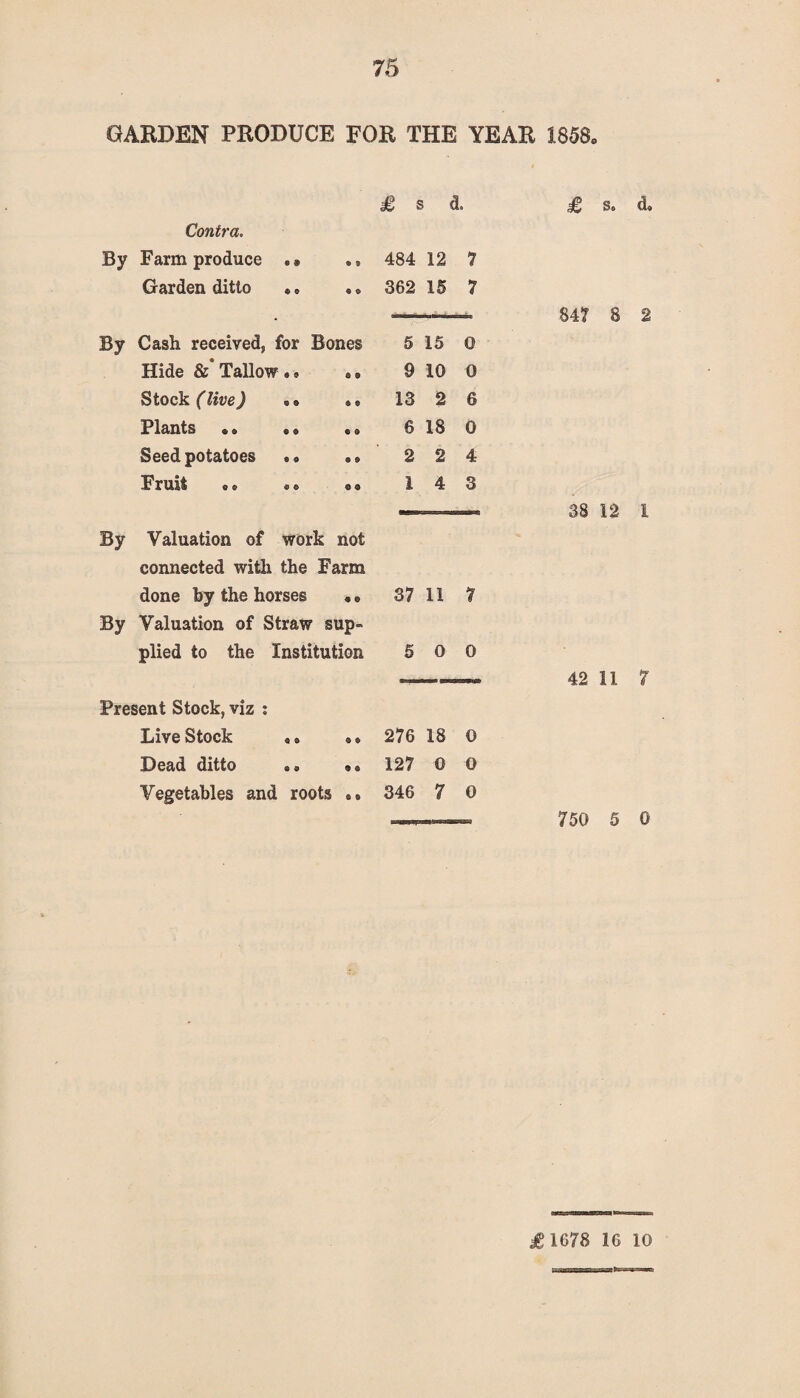 GARDEN PRODUCE FOR THE YEAR 1858© Contra. By Farm produce .» ., Garden ditto . © . © By Cash received, for Bones Hide & Tallow . * .. Stock (live) ®« «* Plants e» »9 •» Seed potatoes . • .. Fmit oe e© e® By Valuation of work not connected with the Farm done by the horses ® • By Valuation of Straw sup¬ plied to the Institution Present Stock, viz : Live Stock •. © © Dead ditto .. •• Vegetables and roots .. £• s do ^ So d« 484 12 7 362 15 7 ■-- 847 8 2 5 15 0 9 10 0 13 2 6 6 18 0 2 2 4 1 4 3 .- 38 12 1 37 11 7 5 0 0 - 42 11 7 276 18 0 127 0 0 346 7 0 750 5 0 £1678 16 10