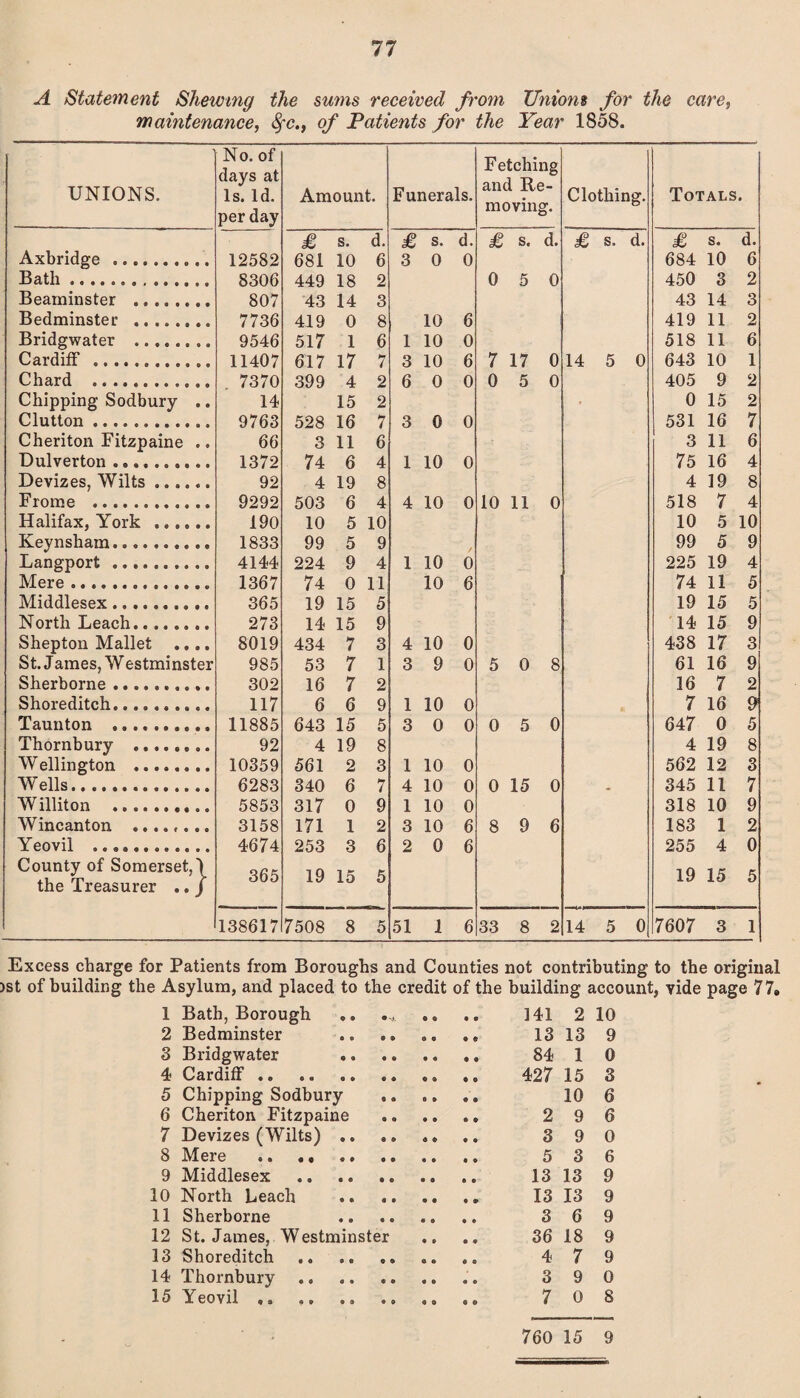 A Statement Shewing the sums received from Unions for the care, maintenance, tyc., of Patients for the Year 1858. UNIONS. Axbridge.. Bath. Beaminster . Bedminster . Bridgwater ... Cardiff . Chard . Chipping Sodbury .. Clutton. Cheriton Fitzpaine .. Dulverton. Devizes, Wilts. Frome . Halifax, York . Keynshara.. Langport ... Mere. Middlesex.. North Leach........ Shepton Mallet .... St. J ames, W estmi nster Sherborne. Shoreditch. Taunton ., Thornbury ... Wellington . Wells.. Williton .......... Wincanton ........ Yeovil .. County of Somerset,! the Treasurer .. / No. of days at Is. Id. per day Amount. Funerals. F etching and Re¬ moving. Clothing. Totals. £ s. d. £ s. d. £ s. d. £ s. d. £ s. d. 12582 681 10 6 3 0 0 684 10 6 8306 449 18 2 0 5 0 450 3 2 807 43 14 3 43 14 3 7736 419 0 8 10 6 419 11 2 9546 517 1 6 1 10 0 518 11 6 11407 617 17 7 3 10 6 7 17 0 14 5 0 643 10 1 7370 399 4 2 6 0 0 0 5 0 405 9 2 14 15 2 0 15 2 9763 528 16 7 3 0 0 531 16 7 66 3 11 6 3 11 6 1372 74 6 4 1 10 0 75 16 4 92 4 19 8 4 19 8 9292 503 6 4 4 10 0 10 11 0 518 7 4 190 10 5 10 10 5 10 1833 99 5 9 99 5 9 4144 224 9 4 1 10 0 225 19 4 1367 74 0 11 10 6 74 11 5 365 19 15 5 19 15 5 273 14 15 9 14 15 9 8019 434 7 3 4 10 0 438 17 3 985 53 7 1 3 9 0 5 0 8 61 16 9 302 16 7 2 16 7 2 117 6 6 9 1 10 0 7 16 9 11885 6 43 15 5 3 0 0 0 5 0 647 0 5 92 4 19 8 4 19 8 10359 561 2 3 1 10 0 562 12 3 6283 340 6 7 4 10 0 0 15 0 ♦ 345 11 7 5853 317 0 9 1 10 0 318 10 9 3158 171 1 2 3 10 6 8 9 6 183 1 2 4674 253 3 6 2 0 6 255 4 0 365 19 15 5 19 15 5 138617 7508 8 5 51 1 6 33 8 2 14 5 0 7607 3 1 Excess charge for Patients from Boroughs and Counties not contributing to the original )st of building the Asylum, and placed to the credit of the building account, vide page 77. 1 Bath, Borough 2 Bedminster .. .. .. .» 3 Bridgwater . 4 Cardiff .. .. .. .. .. .. 5 Chipping Sodbury .. ,. .. 6 Cheriton Fitzpaine 7 Devizes (Wilts) .. 8 Mere . 9 Middlesex .. .. . 10 North Leach 11 Sherborne . 12 St. James, Westminster 13 Shoreditch .. .. .. 14 Thornbury .. . 15 Yeovil .. .. .. .. .. 141 2 10 13 13 9 84 1 0 427 15 3 10 6 2 9 6 3 9 0 5 3 6 13 13 9 13 13 9 3 6 9 36 18 9 4 7 9 3 9 0 7 0 8 760 15 9